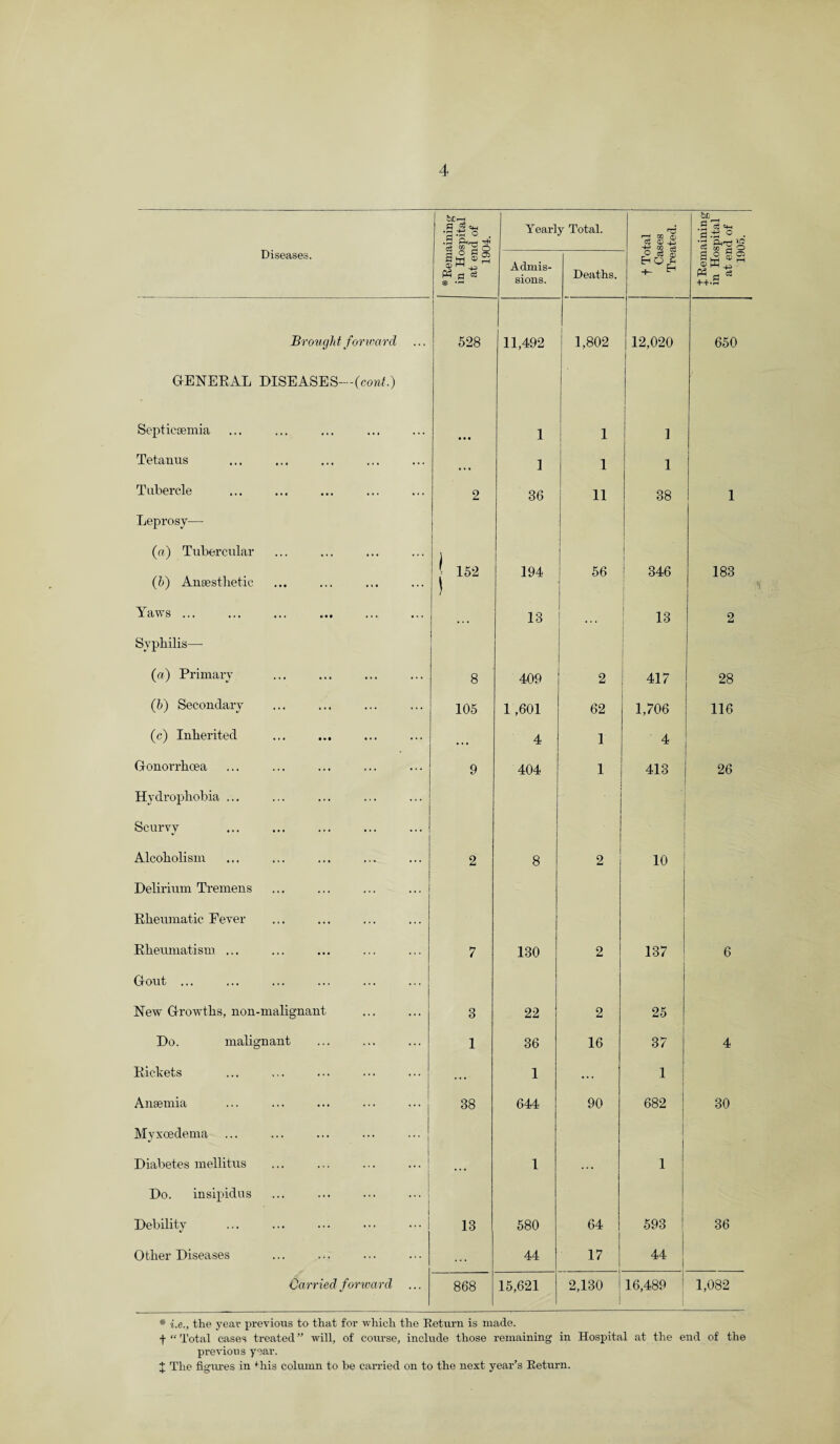 Diseases. * Remaining in Hospital at end of 1904. Yearly Total. ---1 f Total Cases Treated. X Remaining in Hospital at end of 1905. Admis¬ sions. Deaths. Brought forward 528 11,492 V-i bo o ro 12,020 650 GENERAL DISEASES—(con/.) * Septicaemia • • • 1 1 1 Tetanus ... 1 1 1 Tubercle 2 36 11 38 1 Leprosy— («) Tubercular ' 152 194 56 346 183 (b) Anaesthetic ) Yaws ... • • • 13 • . . 13 2 Syphilis—- (a) Primary 8 409 2 417 28 (■b) Secondary 105 1,601 62 1,706 116 (c) Inherited • • • 4 1 4 Gonoi'rhcea 9 404 i 1 413 26 Hydrophobia ... • Scurvy Alcoholism 2 8 2 10 Delirium Tremens Rheumatic Fever Rheumatism ... 7 130 2 137 6 Gout ... New Growths, non-malignant 3 22 2 25 Do. malignant 1 36 16 37 4 Rickets .. . 1 ... 1 Anaemia 38 644 90 682 30 Myxoedema ... Diabetes mellitus ... ... ... ... ... 1 ... 1 Do. insipidus ... ... ... ... Debility 13 580 64 593 1 36 Other Diseases ... 44 17 44 Carried forward 868 15,621 2,130 16,489 1,082 t i.e., ., the year previous to that for which the Return is made. “ Total cases treated ” will, of course, include those remaining in Hospital previous year. at the end of the