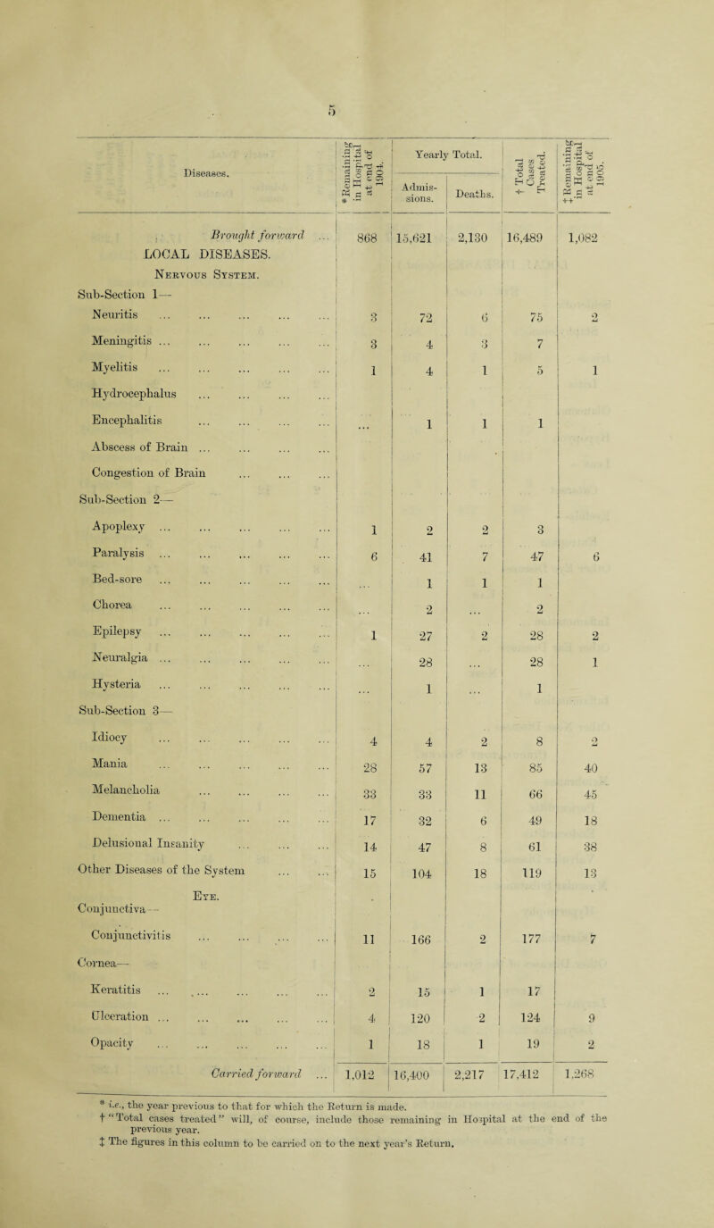 be,—i a js =+h • rH -4—1 i i—! • r~i • r-t P- rXj ^T1- ffiH pH P3 a * Yearly Total. f Total be.—i d ci '3 o Admis¬ sions. Deaths. a td ° 2 pd id ++1 Brought forward LOCAL DISEASES. 868 15,621 2,130 16,489 1,082 Nervous System. Sub-Section 1— Neuritis 3 72 6 75 2 Meningitis ... 3 4 3 7 Myelitis 1 4 1 5 1 Hydrocephalus Encephalitis • • * 1 1 1 Abscess of Brain ... Congestion of Brain Sub-Section 2— . .. Apoplexy 1 ! 2 2 o O Paralysis 6 41 7 47 6 Bed-sore 1 1 1 Chorea 2 • • • 2 Epilepsy 1 27 2 28 2 Neuralgia ... 28 » • • 28 1 Hysteria • • • 1 ... 1 Sub-Section 3— Idiocy 4 4 2 8 O Mania 28 57 13 85 40 Melancholia; 33 33 11 66 45 Dementia ... 17 32 6 49 18 Delusional Insanity 14 47 _ 8 61 38 Other Diseases of the System 15 104 18 119 13 Eye. Conjunctiva— . Conjunctivitis 11 166 2- 177 7 Cornea— Keratitis ... ... 2 15 ! 1 17 Ulceration ... 4 | 120 2 124 | 9 Opacity 1 18 I 1 19 ! I 2 . Carried forward ... 1,012 16,400 2,217 17,412 1,268 * i-e-> the year previous to that for which the Return is made. f‘‘Total cases treated” will, of course, include those remaining in Hospital at the end of the previous year.