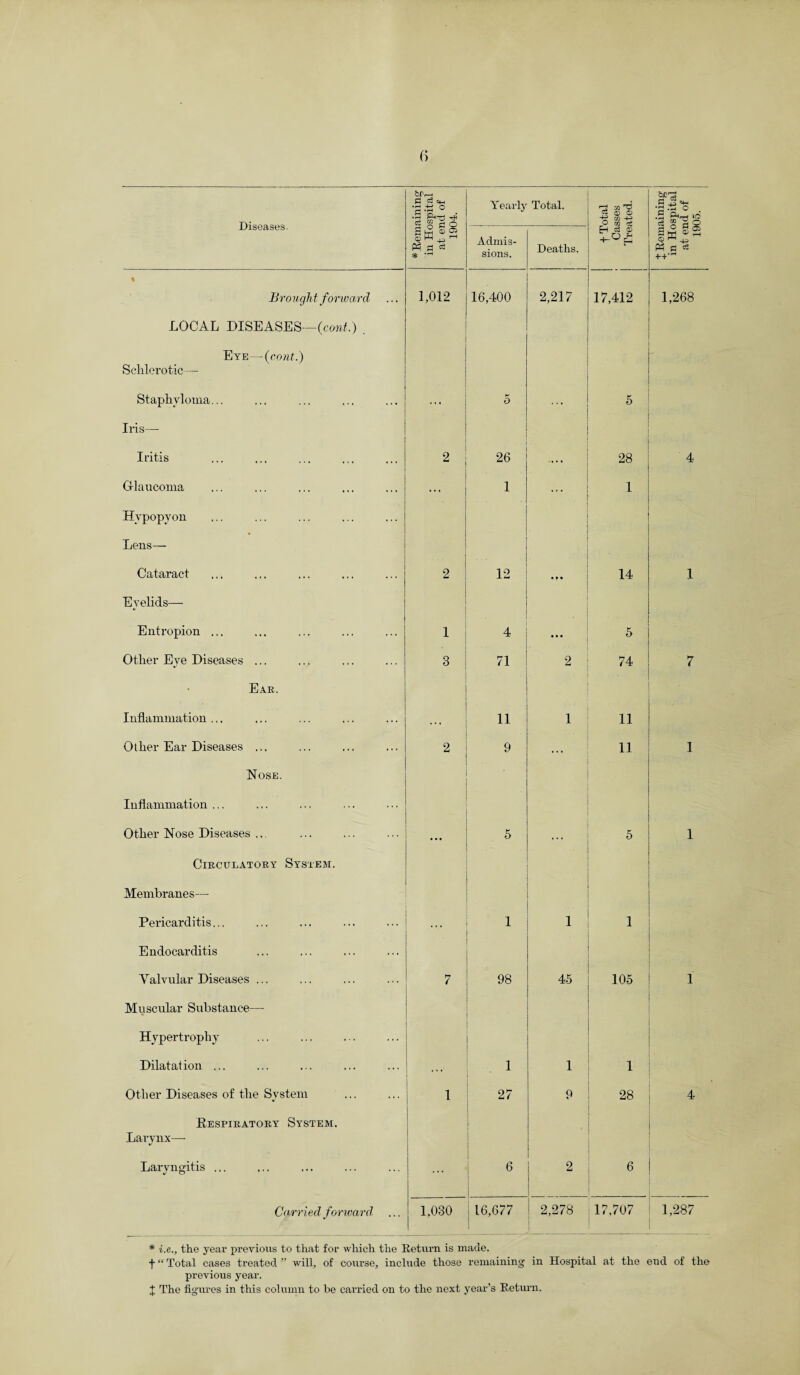 Yearly Total. :/> ^ sions. Deaths. % Brought forward 1,012 16,400 2,217 17,412 1,268 LOCAL DISEASES—(cont.) Eye—(cont.) Schlerotic—• Staphyloma... 5 5 Iris- Iritis 2 26 ,. , 28 4 Glaucoma 1 ... 1 Hypopyon Lens— Cataract 2 12 14 1 Eyelids— Entropion ... 1 4 5 Other Eye Diseases ... * 3 71 2 74 7 Ear. Inflammation ... 11 1 11 Other Ear Diseases ... 2 9 . . . 11 1 Nose. Inflammation ... Other Nose Diseases ... 5 . .. 5 1 Circulatory System. Membranes— Pericarditis... 1 1 1 Endocarditis Valvular Diseases ... 7 98 45 105 1 Muscular Substance- Hypertrophy Dilatation ... 1 1 1 Other Diseases of the System 1 27 9 28 4 Respiratory System. Lai-ynx— Laryngitis ... ... 6 2 6 Carried forward. 1,030 16,677 2,278 i 17,707 r- 00 CT t-H * i.e., the year previous to that for which the Return is made. f “ Total cases treated ” will, of course, include those remaining in Hospital at the end of the previous year.