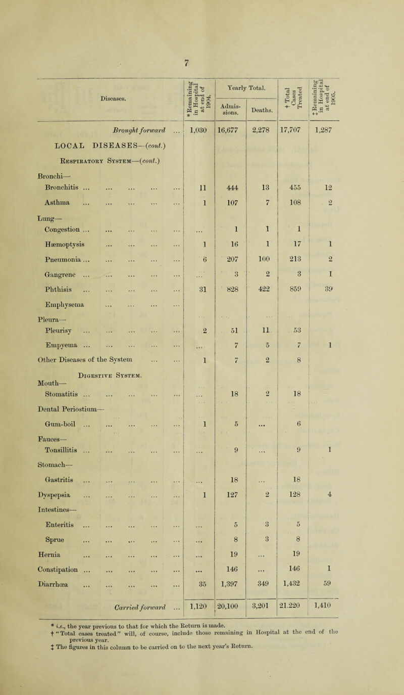Diseases. # Remaining in Hospital at end of 1904. Yearly Total. r-H TJ 03 TO o 4^. O ^ o go ce 3 <4h •rH • rH1 /s a • '3 59 TJ m Admis¬ sions. Deaths. a -f- Eh S ^ 4^ -1 -M-* Brought forward 1,030 16,677 2,278 17,707 1,287 LOCAL DISEASES—(corot.) Respiratory System— (cont.) Bronchi— Bronchitis ... 11 444 13 455 12 Asthma 1 107 7 108 2 Lung— Congestion ... 1 1 1 Haemoptysis 1 16 1 17 1 Pneumonia ... 6 207 100 213 2 G-angrene ... ..7 3 2 3 I Phthisis 31 828 422 859 39 Emphysema Pleura- Pleurisy 2 51 11 53 Empyema ... .« ' * 7 5 7 1 Other Diseases of the System 1 7 2 8 Digestive System. Mouth— Stomatitis ... ... 18 2 18 Dental Periostium— Glum-boil 1 5 • * • 6 Fauces— Tonsillitis ... ... 9 • • • 9 1 Stomach— Glastritis .. • 18 ... 18 Dyspepsia 1 127 2 128 4 Intestines— Enteritis 5 o O 5 Spine 8 3 8 Hernia • ♦ • 19 ... 19 Constipation ... • • • 146 ... 146 1 Diarrhoea 35 1,397 349 1,432 59 Carried forward 1,120 20,100 3,201 21.220 1,410 * i.e., the year previous to that for which the Return is made. f “ Total cases treated ” will, of course, include those remaining in Hospital at the end of the previous year.