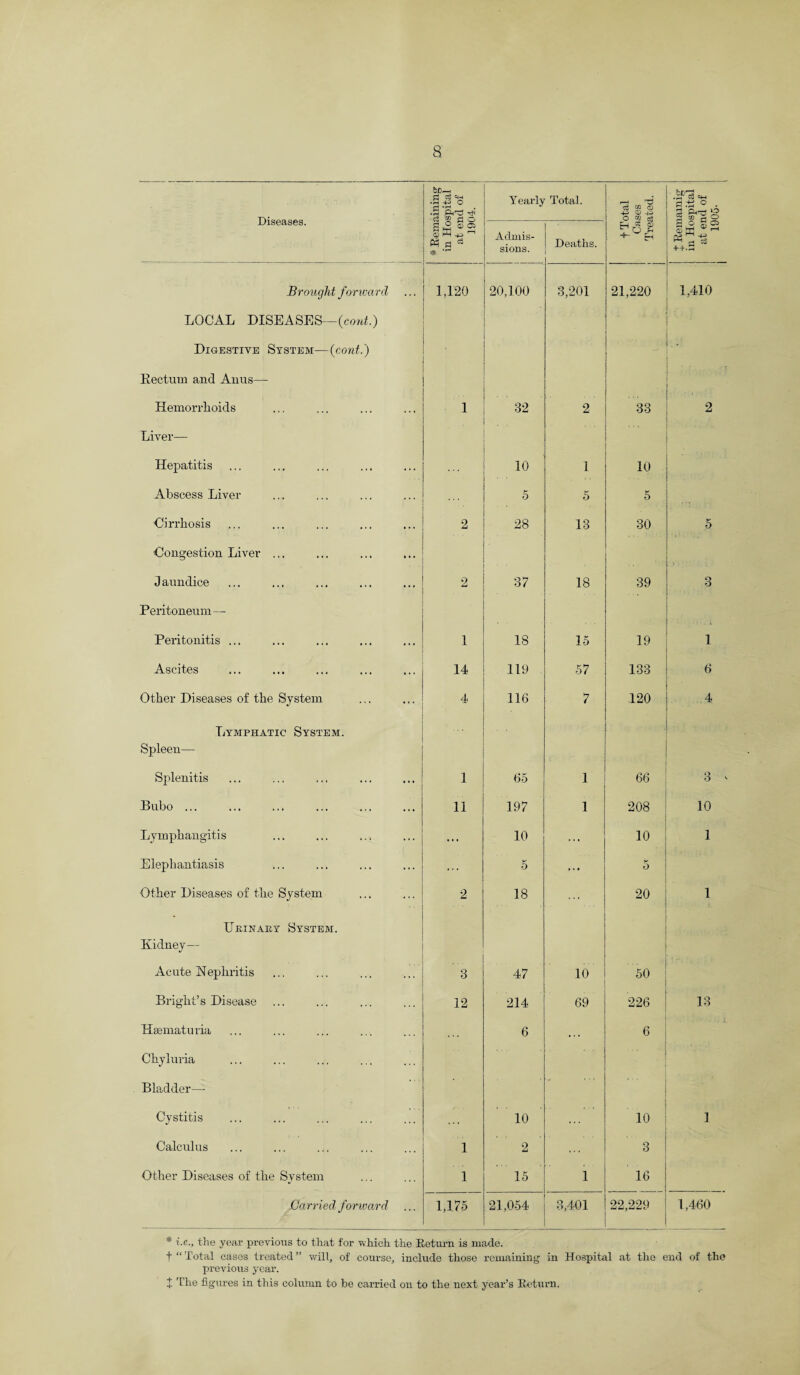 a Diseases. br—< 43 0 .5 ■ c3 co a -j Yearly Total. t-< co ® -P 03 -P O “ o3 0 • 2 M rt 0 Pn d “ Admis¬ sions. Deaths. S +- H 3 0 g 0 •n-.S Brought forward LOCAL DISEASES—(cont.) Digestive System—(cont.) 1,120 20,100 3,201 21,220 1,410 ■ Rectum and Anus— Hemorrhoids 1 32 2 33 2 Liver— Hepatitis 10 • • 1 10 Abscess Liver 5 5 5 Cirrhosis 2 28 • 13 30 5 Congestion Liver ... Jaundice Peritoneum— 2 37 18 39 3 Peritonitis ... 1 18 15 19 1 Ascites 14 119 57 133 6 Other Diseases of the System Lymphatic System. 4 116 7 120 4 Spleen— Splenitis 1 65 1 66 3 - Bubo ... 11 197 1 208 10 Lymphangitis ... 10 ... 10 1 Elephantiasis • •• 5 ... K O Other Diseases of the System 2 18 ... 20 1 Urinary System. Kidney— Acute Nephritis 3 47 10 50 Bright’s Disease 12 214 69 226 13 Hasmaturia 6 •. • 6 Chyluria ... Bladder— ' ‘ ‘ Cystitis . . . 10 ... 10 1 Calculus 1 2 . . . 3 Other Diseases of the System 1 15 i 16 Carried forward 1,175 21,054 3,401 22,229 1,460 # i.e., the year previous to that for which the Return is made. t“Total cases treated” will, of course, include those remaining in Hospital at the end of the previous year.