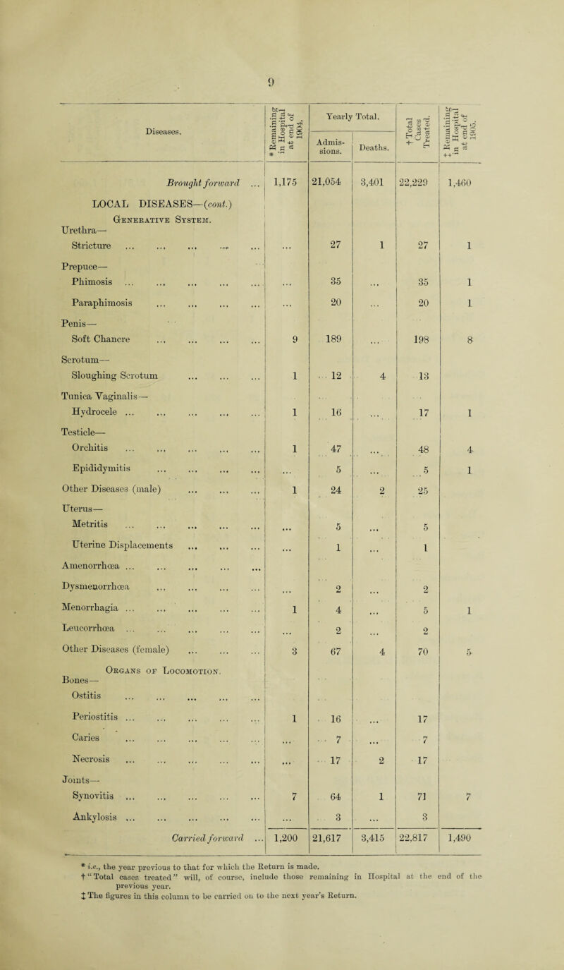 Diseases, .BJ'S • S ‘Sh-C g ce go % o Yearly Total. £ CD <X> Q CO +£ • S ® O B M P ^ 0)^43 P3 e) 03 # ,rH Admis¬ sions. Deaths. £ cS d ^ EH gc. s rn o h 0J ^ jj r-H 5^ Brought forward ... 1,175 21,054 3,401 22,229 1,460 LOCAL DISEASES—{cont.) G-enerative System. Urethra— Stricture ... 27 1 27 1 Prepuce— Phimosis ... 35 ... 35 1 Paraphimosis ... 20 ... 20 1 Penis— Soft Chancre 9 189 ... ■ 198 S Scrotum—- Sloughing Scrotum 1 12 4 13 Tunica Vaginalis— Hydrocele ... 1 1G 17 1 Testicle— Orchitis 1 47 ... 48 4. Epididymitis •. . 5 . . . 5 1 Other Diseases (male) 1 24 2 25 Utei’us— Metritis • • • 5 • • • 5 Uterine Displacements ... 1 . • . 1 Amenorrhoea ... ... ... Dysmenorrhoea ... 2 2 Menorrhagia ... 1 4 . . • 5 1 Leucorrhcea 2 ... 2 Other Diseases (female) 3 67 4 70 5- Organs of Locomotion. Bones— . . Ostitis Periostitis ... 1 • 16 17 Caries ... • 7 • * • • 7 Necrosis • • • 17 2 17 Joints—- Synovitis 7 64 1 71 7 Ankylosis ... 3 ... 3 Carried forward ... 1,200 21,617 3,415 22,817 1,490 * i.e., the year previous to that for which the Return is made. + “Total cases treated” will, of course, include those remaining in Hospital at the end of the previous year.