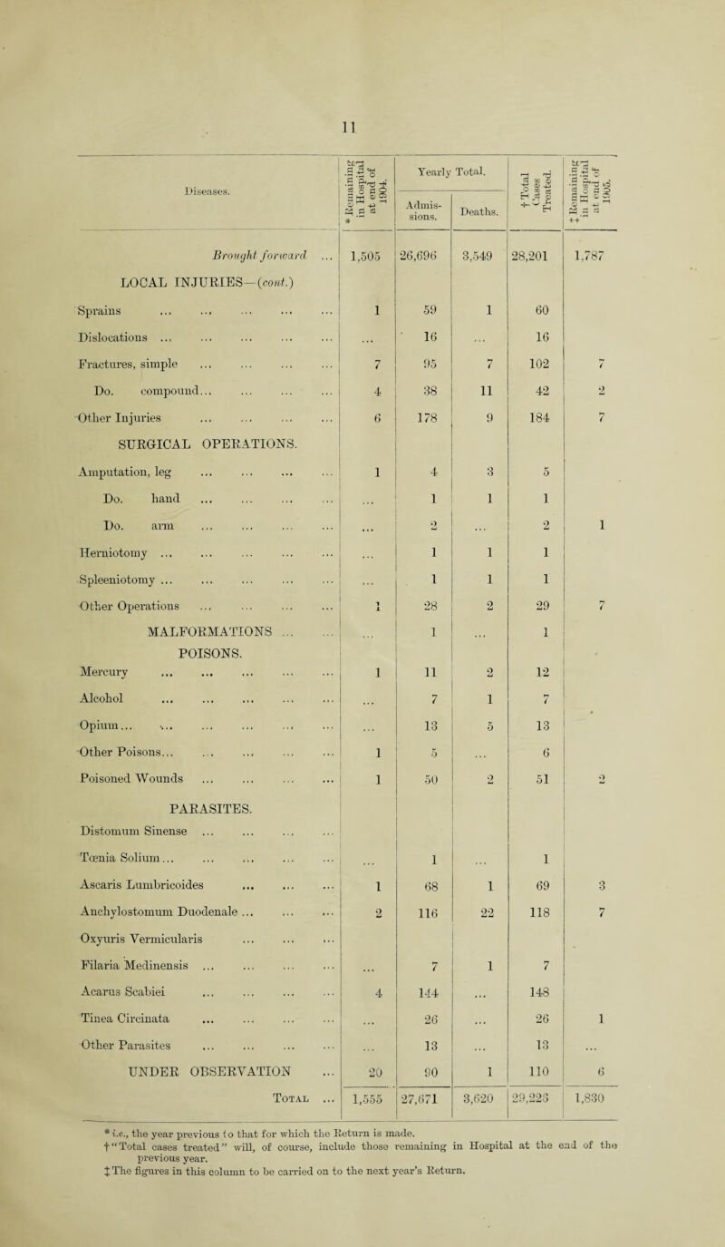 Diseases. r* CS r... rH 4-J ^ •3 Gh ° | gV3 Yearly Total. t-H XS f? ® n -p P £3 EL » •3 §'3 ’5 ffl ^ 43 ^ .0 ca * Admis¬ sions. Deaths. n « o H *T< Q §H^rt «.g «a ++ Brought forward 1,505 26,696 3,549 28,201 1,787 LOCAL INJURIES—{cord.) Sprains 1 .59 1 60 Dislocations ... ... 16 ... 16 Fractures, simple 7 95 7 102 7 Do. compound... 4 38 11 42 2 Other Injuries 6 178 9 184 7 SURGICAL OPERATIONS. Amputation, leg 1 4 3 5 Do. hand 1 1 1 Do. arm ... 2 ... 2 i Herniotomy ... ... 1 1 1 Spleeniotomy ... ... I 1 1 Other Operations -1 28 2 29 7 MALFORMATIONS. ... 1 .. . 1 POISONS. Mercury 1 11 o tmj 12 Alcohol . . . 7 1 7 ■ Opium... 13 5 13 * Other Poisons... 1 5 . . . 6 Poisoned Wounds 1 50 2 51 o PARASITES. Distomum Sinense Tcenia Solium... 1 ... 1 Ascaris Lunibricoides 1 68 i 69 3 Anchylostomum Duodenale ... 2 116 22 118 7 Oxyur is Vermicular is Filaria Medinensis ... 7 1 7 Acarus Scabiei 4 144 . . • 148 Tinea Circinata 26 ... 26 1 Other Parasites 13 .. . 13 ... UNDER OBSERVATION 20 90 1 110 6 Total ... 1,555 27,671 3,620 29,223 1,830 * i.e., the year previous i o that for which the Return is made. f‘‘Total cases treated” will, of course, include those remaining in Hospital at the end of the previous year.