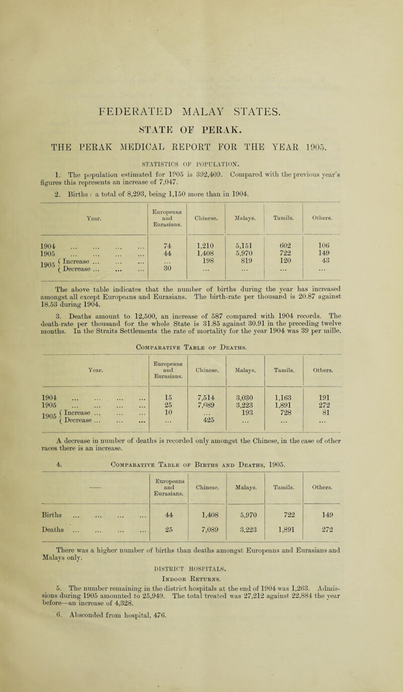 FEDERATED MALAY STATES. STATE OE PERAK. THE PERAK MEDICAL REPORT FOR THE YEAR 1905. STATISTICS OF POPULATION. 1. Tlie population estimated for 1905 is 392,409. Compared with the previous year’s figures this represents an increase of 7,047. 2. Births : a total of 8,293, being 1,150 more than in 1904. Year. Europeans and Eurasians. Chinese. Malays. Tamils. Others. 1901 . 74 1,210 5,151 602 106 1905 . 44 1,408 5,970 722 149 mne (Increase ... • • • 198 819 120 43 J.t/U5 a r\ ( Decrease ... 30 ... ... . . . .. . The above table indicates that the number of births during the year has increased amongst all except Europeans and Eurasians. The birth-rate per thousand is 20.87 against 18.53 during 1904. 3. Deaths amount to 12,500, an increase of 587 compared with 1904 records. The death-rate per thousand for the whole State is 31.85 against 30.91 in the preceding twelve months. In the Straits Settlements the rate of mortality for the year 1904 was 39 per mille. Comparative Table of Deaths. Year. Europeans and Eurasians. Chinese. Malays. Tamils. Others. 1904 . 15 7,514 3,030 1,163 191 1905 . 25 7,089 3,223 1,891 272 1qnt f Increase. 10 ... 193 728 81 li/UO S (Decrease... 425 ... ... ... A decrease in number of deaths is recorded only amongst the Chinese, in the case of other races there is an increase. 4. Comparative Table of Births and Deaths, 1905. — Europeans and Eurasians. Chinese. Malays. Tamils. Others. Births 44 1,408 5,970 722 149 Deaths 25 7,089 3,223 1,891 272 There was a higher number of births than deaths amongst Europeans and Eurasians and Malavs onlv. V 4/ DISTRICT HOSPITALS. Indoor Returns. 5. The number remaining in the district hospitals at the end of 1904 was 1,263. Admis¬ sions during 1905 amounted to 25,949. The total treated was 27,212 against 22,884 the year before—an increase of 4,328.