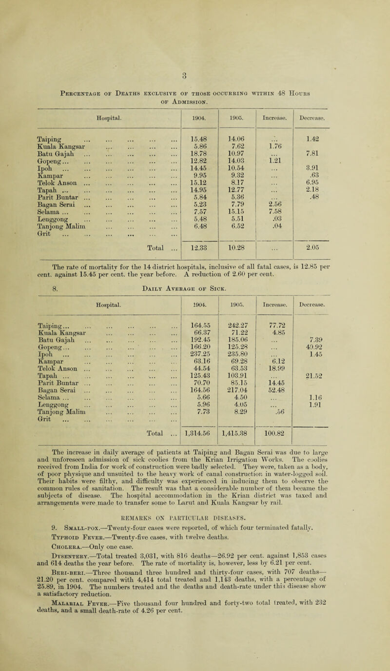 Percentage of Deaths exclusive of those occurring within 48 Hours of Admission. Hospital. 1904. 1905. Increase. Decrease. Taiping 15.48 14.06 • 1.42 Kuala Kangsar 5.86 7.62 1.76 Batu Gajah 18.78 10.97 • • • 7.81 G-openg... 12.82 14.03 1.21 Ipoh 14.45 10.54 . . . 3.91 Kampar 9.95 9.32 . . . .63 Telok Anson ... 15.12 8.17 • • * 6.95 Tapah ... 14.95 12.77 •. • 2.18 Parit Buntar ... 5.84 5.36 .48 Bagan Serai 5.23 7.79 2.56 Selama ... 7.57 15.15 7.58 Lenggong . 5.48 5.51 .03 Tanjong Malim 6.48 6.52 .04 Grit Total ... 12.33 10.28 ... 2.05 The rate of mortality for the 14 district hospitals, inclusive of all fatal cases, is 12.85 per cent, against 15.45 per cent, the year before. A reduction of 2.60 per cent. 8. Daily Average of Sick. Hospital. 1904. 1905. Increase. Decrease. Taiping... 164.55 242.27 77.72 Kuala Kangsar 66.37 71.22 4.85 Batu Gajah 192.45 185.06 . . • 7.39 Gopeng... 166.20 125.28 • «• 40.92 Ipoh 237.25 235.80 • • • 1.45 Kampar 63.16 69.28 6.12 Telok Anson ... 44.54 63.53 18.99 Tapah ... 125.43 103.91 21.52 Parit Buntar ... 70.70 85.15 14.45 Bagan Serai 164.56 217.04 52.48 Selama ... 5.66 4.50 1.16 Lenggong . 5.96 4.05 • • • 1.91 Tanjong Malim 7.73 8.29 .56 Grit Total ... 1,314.56 1,415.38 100.82 The increase in daily average of patients at Taiping and Bagan Serai was due to large and unforeseen admission of sick coolies from the Krian Irrigation Works. The coolies received from India for work of construction were badly selected. They were, taken as a body, of poor physique and unsuited to the heavy work of canal construction in water-logged soil. Their habits were filthy, and difficulty was experienced in inducing them to observe the common rules of sanitation. The result was that a considerable number of them became the subjects of disease. The hospital accommodation in the Krian district was taxed and arrangements were made to transfer some to Larut and Kuala Kangsar by rail. REMARKS ON PARTICULAR DISEASES. 9. Small-pox.—Twenty-four cases were reported, of which four terminated fatally. Typhoid Fever.—Twenty-five cases, with twelve deaths. Cholera.—-Only one case. Dysentery.—Total treated 3,031, with 816 deaths—26.92 per cent, against 1,853 cases and 614 deaths the year before. The rate of mortality is, however, less by 6.21 per cent, Beri-beri.—Three thousand three hundred and thirty-four cases, with 707 deaths— 21.20 per cent, compared with 4,414 total treated and 1,143 deaths, with a percentage of 25.89, in 1904. The numbers treated and the deaths and death-rate under this disease show a satisfactory reduction. Malarial Fever.—Five thousand four hundred and forty-two total treated, with 232 deaths, and a small death-rate of 4.26 per cent.