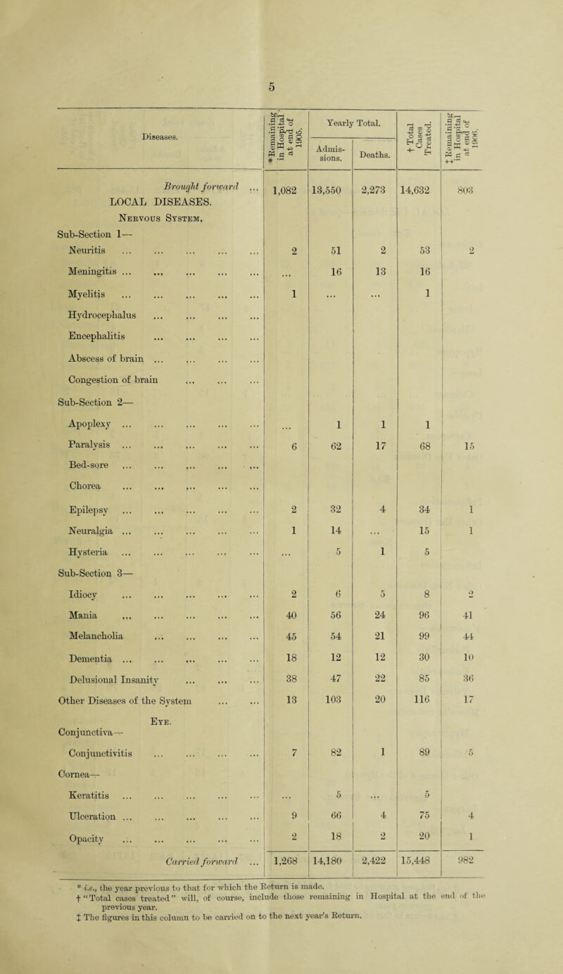 Admis¬ sions. Deaths. +■ Eh Brought forward LOCAL DISEASES. Nervous System. Sub-Section 1— 1,082 13,550 2,273 14,632 803 Neuritis 2 51 2 53 2 Meningitis ... ... 16 13 16 Myelitis Hydrocephalus Encephalitis Abscess of brain ... Congestion of brain Sub-Section 2— 1 1 Apoplexy ... ... 1 1 1 Paralysis Bed-sore ... ... ... ... ... Chorea 6 62 17 68 15 Epilepsy 2 32 4 34 1 Neuralgia ... 1 14 ... 15 1 Hysteria Sub-Section 3— 5 1 5 Idiocy 2 6 5 8 O Mania 40 56 24 96 41 Melancholia 45 54 21 99 At Dementia ... 18 12 12 30 10 Delusional Insanity 38 47 22 85 36 Other Diseases of the System Eye. Conjunctiva-— 13 103 20 116 17 Conjunctivitis Cornea— 7 82 1 89 5 Keratitis ... 5 5 Ulceration ... 9 66 4 75 4 Opacity 2 18 2 20 1 Carried forward’ 1,268 14,180 2,422 15,448 982 * i.e., the year .previous to that for which the Return is made. f “Total cases treated” will, of course, include those remaining in Hospital at the end of the previous year.