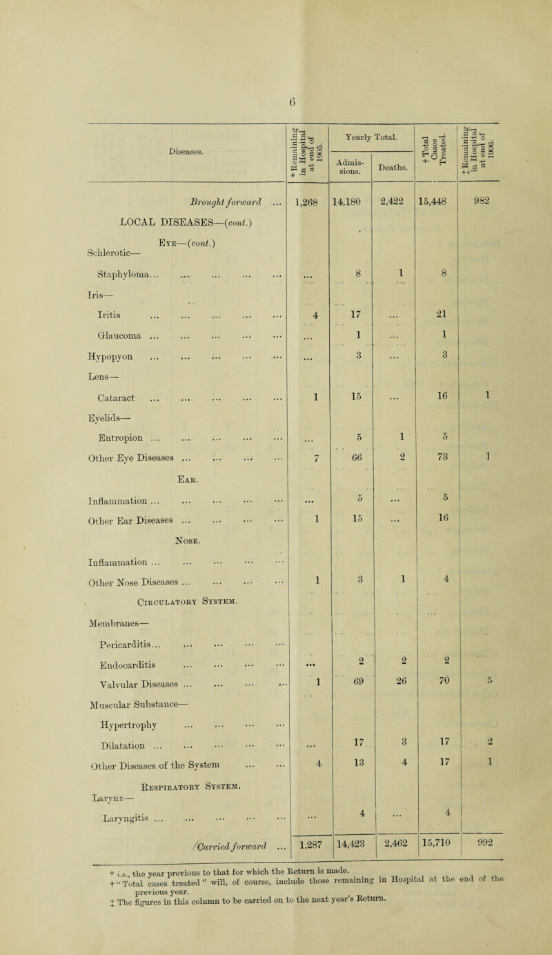 Diseases. * Remaining in Hospital at end of 1905. Yearly Total. i-h 173 ^ 0 0 s ^ bTr-H S C CM •r->. -4-> 0 .3 'ph-ts c3 c? H O Admis¬ sions. Deaths. ^62 h d O s C5 W M ° M 0 <3 Brought forward LOCAL DISEASES—(cont.) 1,268 14,180 2,422 15,448 982 Eye—{cont.) Schlerotic— Staphyloma... Iris— ... 8 1 8 Iritis 4 17 ... 21 Glaucoma ... ... 1 ... 1 Hypopyon • • • 8 ... 3 Lens— Cataract 1 15 ... 16 1 Eyelids— Entropion ... ... 5 1 5 Other Eye Diseases ... 7 66 2 73 1 Ear. , Inflammation ... • • • 5 ... 5 Other Ear Diseases. Nose. 1 15 * * • 16 Inflammation ... . . Other Nose Diseases ... . 1 8 1 4 Circulatory System. Membranes— Pericarditis... . . . . ■ ■ Endocarditis • • • 2 2 2 Valvular Diseases. Muscular Substance— 1 69 26 70 5 Hypertrophy Dilatation ... ... 17 3 17 2 Other Diseases of the System 4 13 4 17 1 Respiratory System. Larynx— Laryngitis ... ... 4 4 Carried forward ... 1,287 14,423 2,462 15,710 992 1 * ie the year previous to that for which the Return is made. t “ Total cases treated ” will, of course, include those remaining in Hospital at the end of the previous year.