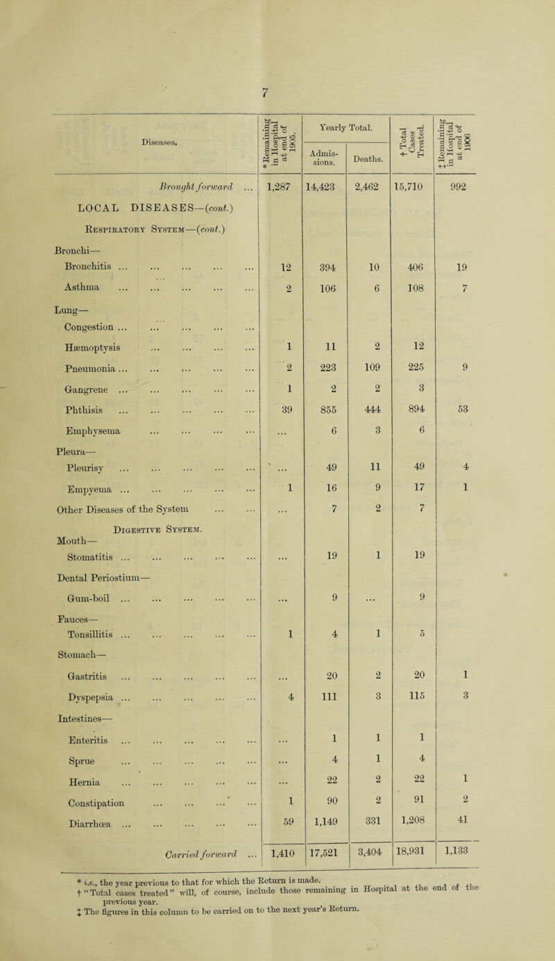 Diseases. * Remaining in Hospital at end of 1905. Yearly Total. W W m O GOn? J Remaining in Hospital at end of 1906 Admis¬ sions. Deaths. Eh d p EH Brought forward 1,287 14,423 2,462 15,710 992 LOCAL DISEASES—(cont.) Respiratory System—{cont.) Bronchi— Bronchitis ... 12 394 10 406 19 Asthma 2 106 6 108 7 Lung— Congestion ... Haemoptysis 1 11 2 12 Pneumonia ... 2 223 109 225 9 Gangrene ... 1 2 2 3 Phthisis 39 855 444 894 53 Emphysema ... 6 3 6 Pleura— Pleurisy 49 11 49 4 Empyema ... 1 16 9 17 1 Other Diseases of the System ... 7 2 7 Digestive System. Mouth— Stomatitis ... ... 19 1 19 Dental Periostium— Gum-boil ... ... 9 ... 9 Fauces—- Tonsillitis ... 1 4 1 k 0 Stomach— Gastritis ... 20 2 20 1 Dyspepsia ... 4 111 3 115 3 Intestines— Enteritis ... 1 1 1 Sprue ... 4 1 4 Hernia ... 22 2 22 1 • Constipation 1 90 2 91 2 Diarrhoea 59 1,149 331 1,208 41 Carried forward ... 1,410 17,521 3,404 18,931 1,133 * i.e., the year previous to that for which the Return is made. _ , „ ,, fTotal cases treated” will, of course, include those remaining in Hospital at the end of tie previous year.