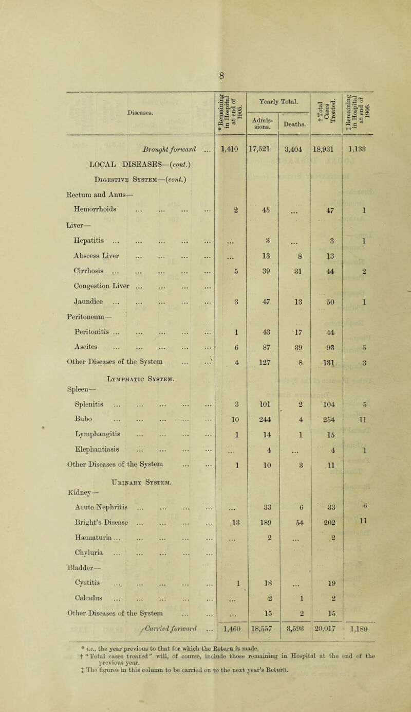 Diseases. * Remaining in Hospital at end of 1905. Yearly Total. h rd c3 ® ® -4-J C> O W c3 .3 J o 3 ’p.1^ to 3 5 0 o Admis¬ sions. Deaths. lZj g3 <x> ®S ©We Ch f! s Brought forward 1,410 17,521 3,404 18,931 1,133 LOCAL DISEASES-—(cont.) Digestive System—(cont.) Rectum and Anus— Hemorrhoids 2 45 • * • 47 1 Liver— Hepatitis ... 3 ... 3 1 Abscess Liver ... 13 8 13 Cirrhosis 5 39 31 44 2 Congestion Liver ... J aundice 8 47 13 50 1 Peritoneum— Peritonitis ... 1 43 17 44 Ascites 6 87 39 93 5 Other Diseases of the System ... ...' 4 127 8 131 3 Lybiphatic System. Spleen— Splenitis 3 101 2 104 5 Bubo 10 244 4 254 11 Lymphangitis 1 14 1 15 Elephantiasis .. * 4 .. . 4 1 Other Diseases of the System 1 10 3 11 Urinary System. Kidney— Acute Nephritis ... 33 6 33 6 Bright’s Disease 13 189 54 202 11 HEematuria ... ... 2 ... 2 Chyluria Bladder:— Cystitis 1 18 ... 19 Calculus 2 1 2 Other Diseases of the System ... 15 2 15 Carried forward 1,460 18,557 3,593 20,017 1,180 * i.e., the year previous to that for which the Return is made. t “ Total cases treated” will., of course, include those remaining in Hospital at the end of the previous year.