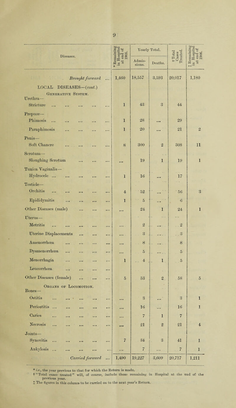 Diseases. bDr-H d c: ch ■S-p° . I'&'gS Yearly Total. 13 s » o ■a ^ o . .9 PHp_. CO 3 “ a o 0^43 pH rt Admis¬ sions. Deaths. n ^ o X Rem in He at ei 19 Brought forward ... 1,460 18,557 3,593 20,017 1,180 LOCAL DISEASES—(cont.) Generative System. Urethra— Stricture • • • 1 43 o O 44 Prepuce— Phimosis • • • 1 28 • •• 29 Paraphimosis ... 1 20 • • • 21 2 Penis— Soft Chancre ... 8 300 2 . 308 11 Scrotum—- . V Sloughing Scrotum • • • • • • 19 1 19 1 Tunica Vaginalis— Hydrocele ... • • • 1 16 • • • 17 Testicle— “ 1 * * Orchitis 4 ' 52 . •- 56 3 Epididymitis • • • 1 5 • • • 6 Other Diseases (male) • • • • • • 24 1 24 1 Uterus— j • * t 1 j Metritis . ... ... 2 • • • . 2 Uterine Displacements .... 3 • • • J o , 6 Amenorrhoea Ml • • • 8 . 8 Dysmenorrhoea • • * • « • 5 5 Menorrhagia ... 1 . 4 1 ,5 Leucorrhoea • • • Other Diseases (female) • • • 5 53 58 5 Organs op Locomotion. Bones— Ostitis .• . • • ♦ • • • 3 • • • 3 1 Periostitis ... • l • • • • 16 ... 16 1 Caries • • • ... 7 1 7 Necrosis • • • Ml 21 2 21 4 Joints— Synovitis • • • 7 34 3 41 1 Ankylosis ... ... ... 7 ... 7 1 Carried forward 1,490 19,227 3,609 20,717 1,211 * i.e., the year previous to that for which the Return is made. t “ Total cases treated” will, of course, include those remaining in Hospital at the end of the previous year.