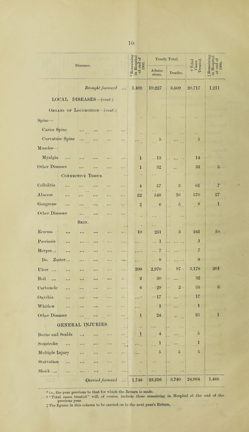 Diseases. rH -V, «4-t *3 S ° •a §1 g * -rH Yearly Total. f Total Cases Treated. J Remaining in Hospital at end of 1906. Admis¬ sions. Deaths. Brought forward ... 1,490 19,227 3,609 20,717 1,211 LOCAL DISEASES—{cont.) j i Organs op Locomotion—{cont.) Spine— ... Caries Spine u Curvature Spine ... 5 . . . 5 Muscles—■ i Mvalgia I 13 ... 14 Ollier Diseases ... ... ... ... 1 32 • * • CO CO 5. . Connective Tissue. “I j ... Cellulitis 4 57 3 . 61 7 Abscess ... ... ... ... ... 22 ' 548 16 570 27 Gangrene 2 6 5 8 . 1 Other Diseases . Skin. .. \ Eczema 10 231 3 241 10- Psoriasis ... ...... ... ... .... ... ■ ... 1 . . .1 Herpes... ... .... ... ... ...... ... 7 ... 7 i Do. Zoster... .... ... ... ...... ' • 8 . ... . . 8 Ulcer ... 208 2,970 97 • 3,178 201 Boil 2 30 ... 32 Carbuncle 6 • -29 2 . 35 3 Onychia ...17 - , ,, 17 Whitlow ... ... , • 1 1 Other Diseases . l 1 24 •j- ... 25 1 GENERAL INJURIES. • »• ■ . « » . * Burns and Scalds 1 4 . * . 5 Sunstroke ... ... ••• ••• ... 1 -• ••• . . 1 M ultiple In j urv 5 5 5 Starvation i i * | ... .. Shock ... ... . ■ • • •- ‘ - - *—■.I Carried forward 1,748 23,216 3,740 24,964 1,466 * i.e., the year previous to that for which the Return is made. f“Total cases treated” will, of course, include those remaining in Hospital at the end of the previous year.