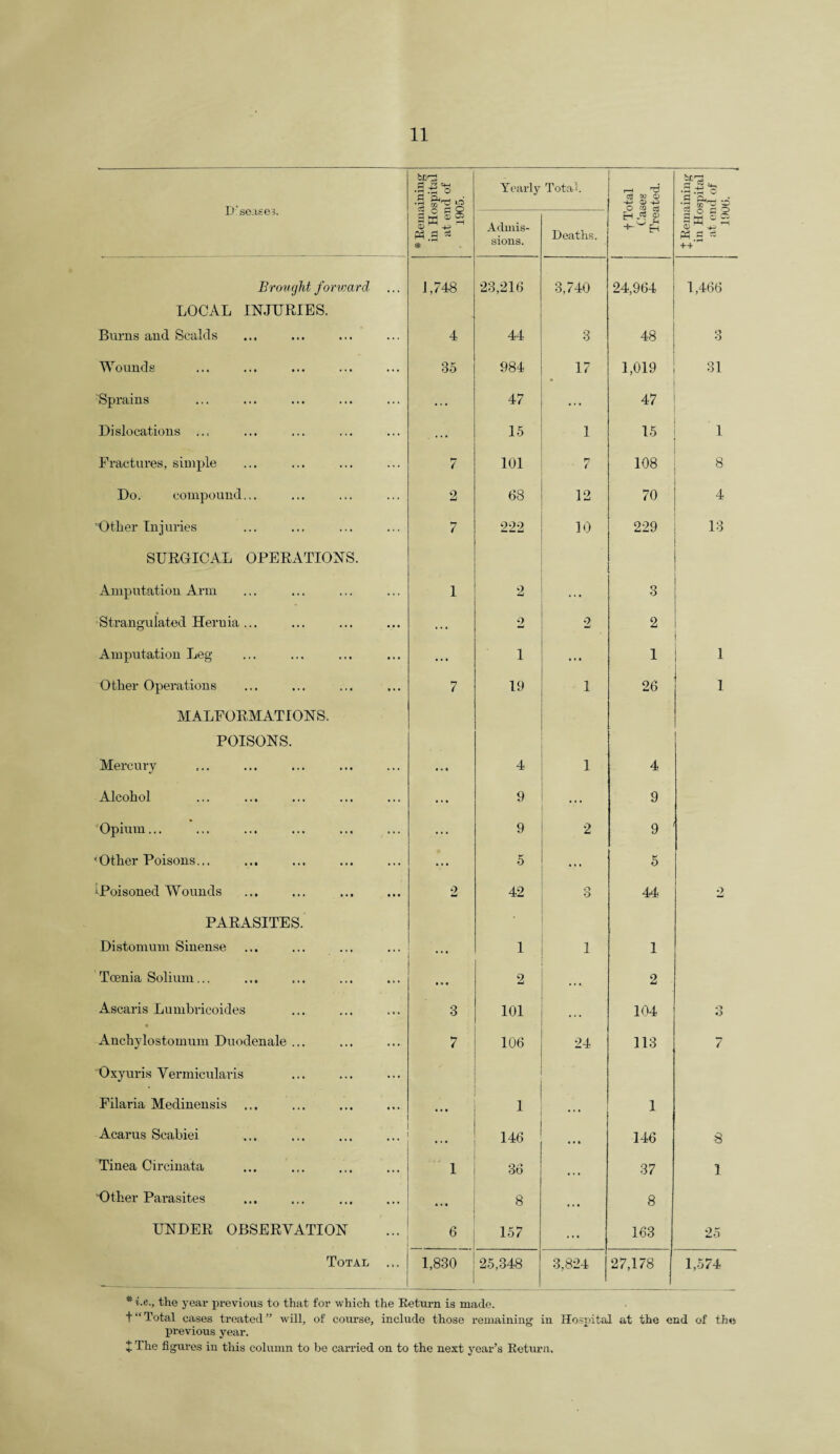 I) SCJISGl. be ri .3 'o ■3 o Yearly Total. r-H T* c8 B O -M O O '0 cj •3 s o a • ■I ® - 3 aj 0 5 * Admis¬ sions. Deaths. E-h 13 <5 3 M c 2 CD ^ ^ M.g =3 Brought forward 1,748 23,216 3,740 24,964 1,466 LOCAL INJURIES. Burns and Scalds 4 44 3 48 o O Wounds 85 984 17 1,019 31 'Sprains ... 47 47 Dislocations ... . ... 15 1 15 . 1 Fractures, simple 7 101 1*7 ( 108 8 Do. compound... 2 68 12 70 4 ■Other Injuries 7 222 10 229 13 SURGICAL OPERATIONS. : Amputation Arm 1 2 3 Strangulated Hernia ... ... 2 2 2 Amputation Leg ... 1 1 1 Other Operations 7 19 1 26 1 MALFORMATIONS. POISONS. Mercury • * • 4 1 4 Alcohol ... 9 . . . 9 Opium... 9 2 9 Other Poisons... 5 .. . 5 ^Poisoned Wounds 2 42 o O 44 2 PARASITES. Distomum Sinense 1 1 1 Tcenia Solium... • • • 2 .. • 2 Ascaris Lumbricoides 3 101 . .. 104 ■o O Anchylostomum Duodenale ... 7 106 24 113 7 0 xyuris Vermicularis Filaria Medinensis • • • 1 1 Acarus Scabiei 146 • • • 146 8 Tinea Circinata 1 36 • • • 37 1 Other Parasites • • • 8 • . • 8 UNDER OBSERVATION 6 157 163 25 Total ... 1,830 25,348 3,824 27,178 1,574 * i.e., the year previous to that for which the Return is made. t“Total cases treated” will, of course, include those remaining in Hospital at the end of the previous year.