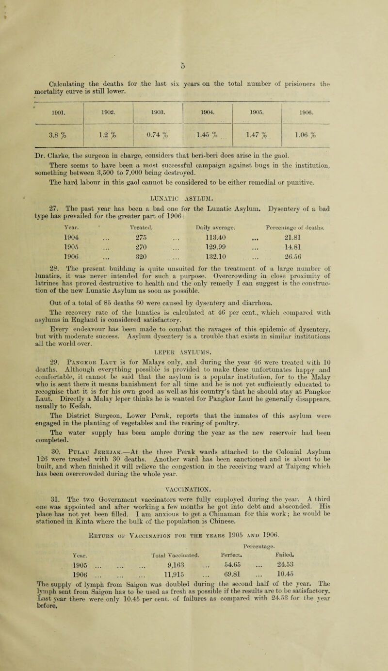 Calculating the deaths for the last six years on the total number of prisiouers the mortality curve is still lower. 9 1901. 1902. 1903. 1904. 1905. 1906. 3.8 % 1.2 % 0.74 % 1.45 °/o 1.47 °/o 1.06 °/o Dr. Clarke, the surgeon in charge, considers that beri-beri does arise in the gaol. There seems to have been a most successful campaign against bugs in the institution, something between 3,500 to 7,000 being destroyed. The hard labour in this gaol cannot be considered to be either remedial or punitive. LUNATIC ASYLUM. 27. The past year has been a bad one for the Lunatic Asylum. Dysentery of a bad type has prevailed for the greater part of 1906: Year. Treated. Daily average. Percentage of death 1904 • . • 275 113.40 21.81 1905 • . • 270 129.99 14.81 1906 • • • 320 132.10 26.56 28. The present building is quite unsuited for the treatment of a large number of lunatics, it was never intended for such a purpose. Overcrowding in close proximity of latrines has proved destructive to health and the only remedy I can suggest is the construc¬ tion of the new Lunatic Asylum as soon as possible. Out of a total of 85 deaths 60 were caused by dysentery and diarrhoea. The recovery rate of the lunatics is calculated at 46 per cent., which compared with asylums in England is considered satisfactory. Every endeavour has been made to combat the ravages of this epidemic of dysentery, but with moderate success. Asylum dysentery is a trouble that exists in similar institutions all the world over. LEPElv ASYLUMS. 29. Pakgkoe Laut is for Malays only, and during the year 46 were treated with 10 deaths. Although everything possible is provided to make these unfortunates happy and comfortable, it cannot Ire said that the asylum is a popular institution, for to the Malay who is sent there it means banishment for all time and he is not yet sufficiently educated to recognise that it is for his own good as well as his country’s that he should stay at Pangkor Laut. Directly a Malay leper thinks he is wanted for Pangkor Laut he generally disappears, usually to Kedah. The District Surgeon, Lower Perak, reports that the inmates of this asylum were engaged in the planting of vegetables and the rearing of poultry. The water supply has been ample during the year as the new reservoir had been completed. 30. Pulau Jere.jak.—At the three Perak wards attached to the Colonial Asylum 126 were treated with 30 deaths. Another ward has been sanctioned and is about to be built, and when finished it will relieve the congestion in the receiving ward at Taiping which has been overcrowded during the whole year. VACCINATION. 31. The two Government vaccinators were fully employed during the year. A third -one was appointed and after working a few months he got into debt and absconded. His place has not yet been filled. I am anxious to get a Chinaman for this work; he would be stationed in Kinta where the bulk of the population is Chinese. Return of Vaccination for the years 1905 and 1906. Percentage. Year. Total Vaccinated. Perfect. Failed. 1905 . 9,163 ... 54.65 ... 24.53 1906 . 11,915 ... 69.81 ... 10.45 The supply of lymph from Saigon was doubled during the second half of the year. The lymph sent from Saigon has to be used as fresh as possible if the results are to be satisfactory. Last year there were only 10.45 per cent, of failures as compared with 24.53 for the year before.