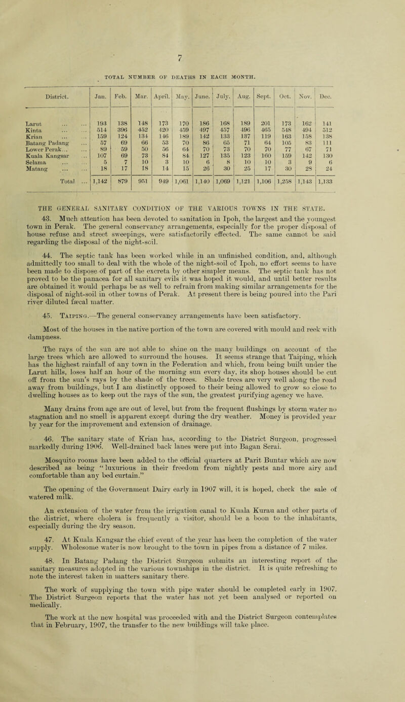 TOTAL NUMBER OP DEATHS IN EACH MONTH. District. Jan. Feb. Mar. April. May. June. July. Aug. Sept. Oct. Nov. Dec. Larut 193 138 148 173 170 186 168 189 201 173 162 141 Kinta 514 396 452 420 459 497 457 496 465 548 494 512 Krian 159 124 134 146 189 142 133 137 119 163 158 138 Batang Padang 57 69 66 53 70 86 65 71 64 105 83 111 Lower Perak... 89 59 50 56 64 70 73 70 70 77 67 71 Kuala Kangsar 107 69 73 84 84 127 135 123 160 159 142 130 Selama 5 7 10 3 10 6 8 10 10 3 9 6 Matang ... 18 17 18 14 15 26 30 25 17 30 28 24 Total 1,142 879 951 949 1,061 1,140 1,069 1,121 1,106 1,258 1,143 1,133 THE GENERAL SANITARY CONDITION OF THE VARIOUS TOWNS IN THE STATE. 48. Much attention has been devoted to sanitation in Ipoh, the largest and the youngest town in Perak. The general conservancy arrangements, especially for the proper disposal of house refuse and street sweepings, were satisfactorily effected. The same cannot be said regarding the disposal of the night-soil. 44. The septic tank has been worked while in an unfinished condition, and, although admittedly too small to deal with the whole of the night-soil of Ipoh, no effort seems to have been made to dispose of part of the excreta by other simpler means. The septic tank has not proved to be the panacea for all sanitary evils it was hoped it would, and until better results are obtained it would perhaps be as well to refrain from making similar arrangements for the disposal of night-soil in other towns of Perak. At present there is being poured into the Pari river diluted faecal matter. 45. Taiping.—The general conservancy arrangements have been satisfactory. Most of the houses in the native portion of the town are covered with mould and reek with dampness. The rays of the sun are not able to shine on the many buildings on account of the large trees which are allowed to surround the houses. It seems strange that Taiping, which has the highest rainfall of any town in the Federation and which, from being built under the Larut hills, loses half an hour of the morning sun every day, its shop houses should be cut off from the sun’s rays by the shade of the trees. Shade trees are very well along the road away from buildings, but I am distinctly opposed to their being allowed to grow so close to dwelling houses as to keep out the rays of the sun, the greatest purifying agency we have. Many drains from age are out of level, but from the frequent flushings by storm water no stagnation and no smell is apparent except during the dry weather. Money is provided year by year for the improvement and extension of drainage. 46. The sanitary state of Krian has, according to the District Surgeon, progressed markedly during 1906. Well-drained back lanes were put into Bagan Serai. Mosquito rooms have been added to the official quarters at Parit Buntar which are now described as being “ luxurious in their freedom from nightly pests and more airy and comfortable than any bed curtain.” The opening of the Government Dairy early in 1907 will, it is hoped, check the sale of watered milk. An extension of the water from the irrigation canal to Kuala Kurau and other parts of the district, where cholera is frequently a visitor, should be a boon to the inhabitants, especially during the dry season. 47. At Kuala Kangsar the chief event of the year has been the completion of the water supply. Wholesome water is now brought to the town in pipes from a distance of 7 miles. 48. In Batang Padang the District Surgeon submits an interesting report of the sanitary measures adopted in the various townships in the district. It is quite refreshing to note the interest taken in matters sanitary there. The work of supplying the town with pipe water should be completed early in 1907. The District Surgeon reports that the water has not yet been analysed or reported on medically. The work at the new hospital was proceeded with and the District Surgeon contemplates that in February, 1907, the transfer to the new buildings will take place.