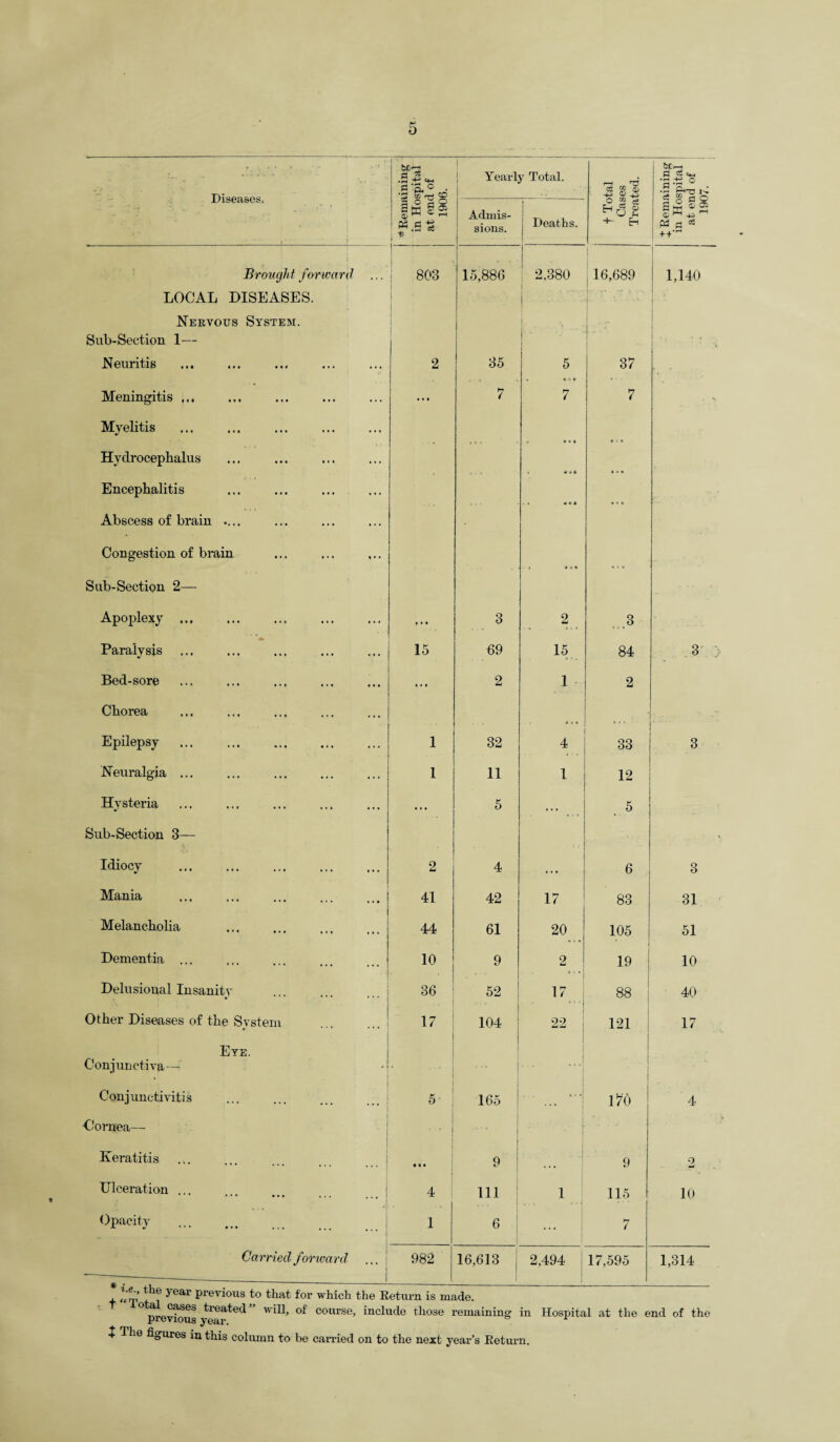 b Diseases. i *Bemaining in Hospital | at end of 1906. Yearly Total. t—i rrt ce w S X Bemaining in Hospital at end of 1907. Admis- I sions. i j Deaths. r° 2 tS +- E-i i Brought forward 803 15,886 2,380 ; 16,689 I 1,140 LOCAL DISEASES. ■ | Nervous System. Sub-Section 1— j j • j • « t Neuritis ... 2 35 5 37 Meningitis ... • • • 7 7 7 . \ Myelitis Hydrocephalus . *» Encephalitis * * 4 Abscess of brain .... Congestion of brain Sub-Section 2— Apoplexy. • » • 3 2 .3 Paralysis 15 69 15 84 3 ; Bed-sore • • • 2 1 2 Chorea Epilepsy i 32 4 33 3 Neuralgia ... 1 11 1 12 Hysteria ... 5 • . . 5 Sub-Section 3— Idiocy ■ 2 4 6 3 Mania 41 42 17 83 31 Melancholia 44 61 20 105 51 Dementia ... 10 9 2 19 10 Delusional Insanity 36 52 17 • « * 88 40 Other Diseases of the System 17 104 22 121 i 17 Eye. Conjunctiva— • * j j Conjunctivitis 5- 165 170 4 Cornea— 1 ’ * Keratitis • • • 9 • • • 9 2 Ulceration ... 4 111 1 115 10 Opacity . 1 6 ... 7 Carried forward ... it 982 16,613 2,494 17,595 1,314 t ((rp , - A-~ VJ.J.CVU J-VL VY1X1VU Lilt? J.\;uturn lfa niaue. ° t!™?1363 treated 411, of course, include those remaining in Hospital at the end of the previous year.