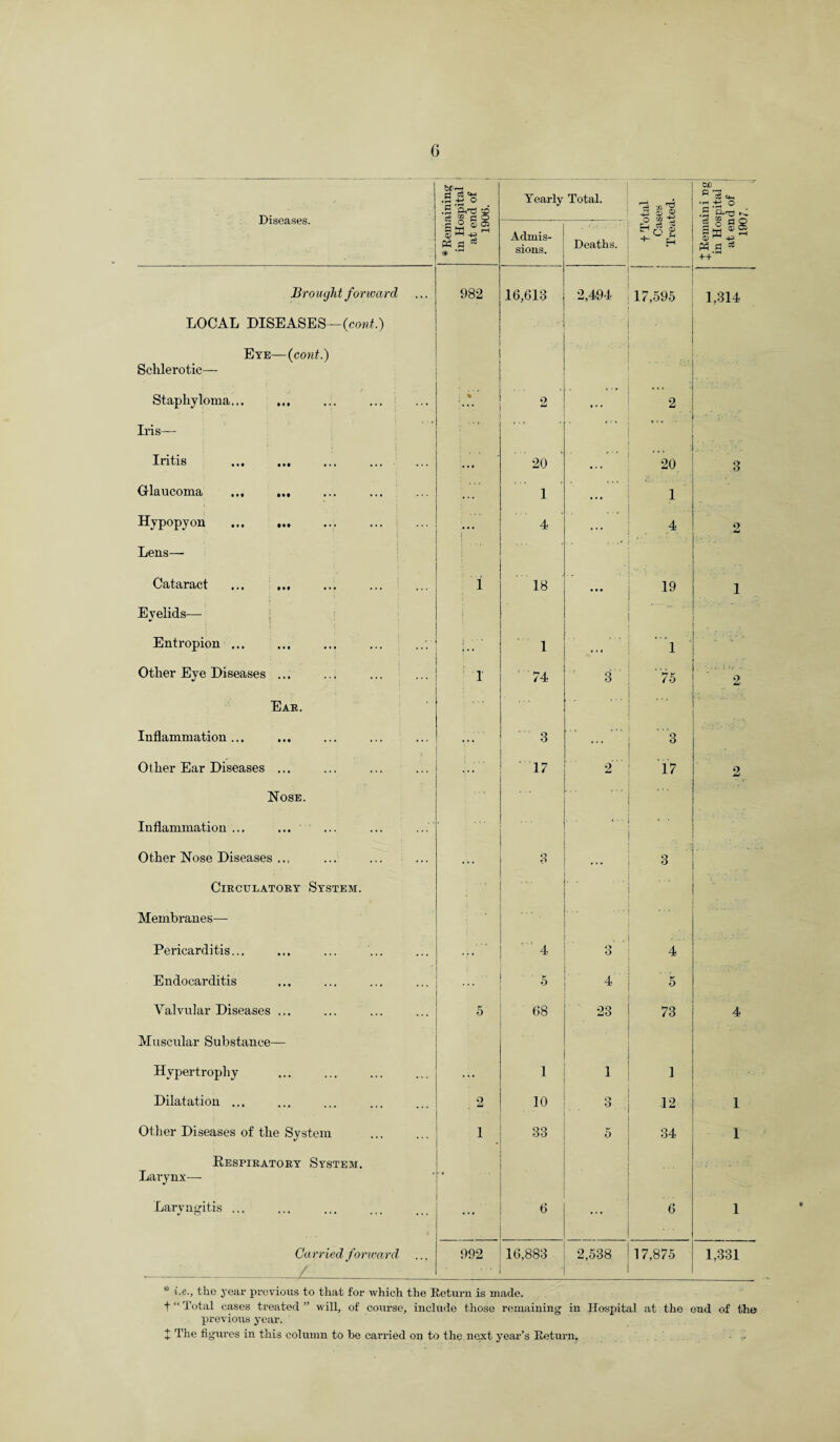 Diseases. brw .3 o .3 Prt 5D r? CO r-1 O Yearly Total. 15 ^ •g 8-8 DD ,rH ±5 o .2 k: Sm 0) ” -p f>3 s s Admis¬ sions. Deaths. *3$ H la M g * +4 Bro ught forward 982 16,613 2,494 17,595 1,314 LOCAL DISEASES—(cont.) Eye—{cont.) Schlerotic— . .. Staphyloma... ; % . . . 2 .. . 2 Iris— * ' * * ' * Iritis . ... 20 . * > ... 20 3 Glaucoma ... ... . .. 1 ... 1 Hypopyon . ... 4 4 0 ■ Lens— . . . »• • Cataract ... ... i 18 • • • 19 1 Eyelids— l . Entropion ... I ■■■ t • • 1 . .« 1 Other Eye Diseases ... 1 74 3 75 2 Ear. . t. Inflammation... V* 3 . . . 3 Other Ear Diseases ... 17 2 17 2 . Hose. Inflammation ... ... ... ... ... ' • - Other Hose Diseases ... . . . 8 .... 3 Circulatory System. • • X • Membranes— . ... Pericarditis... • 4 3 4 Endocarditis 5 4 5 Valvular Diseases ... 5 68 23 73 4 Muscular Substance— Hypertrophy .i. 1 1 1 Dilatation ... , 2 10 3 12 1 Other Diseases of the System . 1 33 5 34 1 Respiratory System. Larynx— •• ... Laryngitis ... ... 6 6 1 Ca rr i ed forward, / 992 16,883 2,538 17,875 1,331 *■ h®-, the year previous to that for which the Return is made. f “ Total cases treated ” will, of course, include those remaining in Hospital at the end of the previous year.