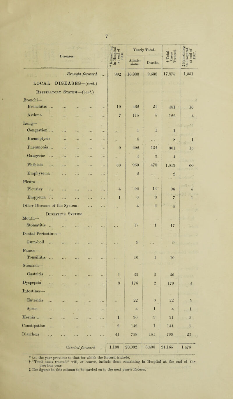 Diseases. * Remaining , in Hospital at end of 1900. Yearly Total. t Total Cases Treated. X Remaining in Hospital at end of 1907. Admis¬ sions. Deaths. B rou ght forward ... 992 16,883 2,538 117,875 1,331 LOCAL DISEASE S—(cord.) Respiratory System—(cont.) Bronchi— Bronchitis ... 19 462 21 00 t—‘ 16 Asthma 7 115 5 1 oo JL -J-J 4 Lung— ] ■ i _ V ; Congestion ... 1 • ■ 1 1 Haemoptysis • . . 8 ... 8 1 Pneumonia... 9 292 134 301 15 Gangrene ... 4 ' o O 4 Phthisis 53 960 478 1,013 60 Emphysema . . . | 2 2 . — Pleura— * • * Pleurisy . 4 92 14 96 5 Empyema ... 1 6 3 - • : * 1 Other Diseases of the System . . . 4 2 4 Digestive System. Mouth—- . ■ Stomatitis ... 17 • 1 17 Dental Periostium— Gum-boil 9 9 Pauces— | Tonsillitis ... .... 10 1 10 Stomach—- ■ • 1 Gastritis i ! 35 5 , 36 Dyspepsia' 3 176 . 2 179 4 Intestines— i Enteritis . . . 22 6 j 22 ... j 5 Sprue ... 4 | 1 j 4 1 Hernia... 1 30 ■ • 1 o O 1 31 3 Constipation ... 2 142 1 144 7 Diarrhoea ... ... ... ... ... j 41 758 181 . 799 23 Carried forward ... ; 1,133 20,032 3,400 1 21,165 1,476 * he., the year previous to that for which the Return is made. t“Total cases treated” will, of course, include those remaining in Hospital at the end of the previous year.