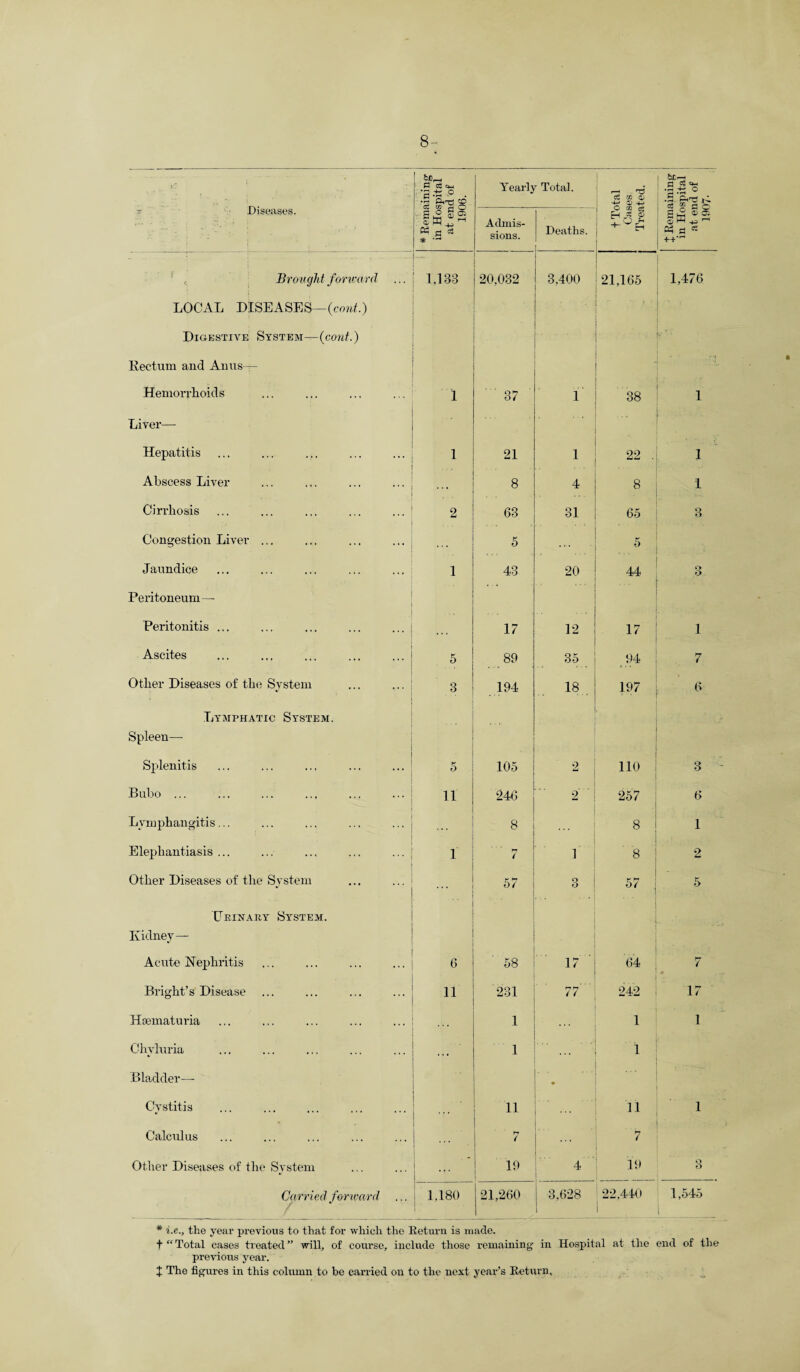 8: yy t Diseases. * Remaining in Hospital at end of 1906. 1 Yearly Total. t Total Cases Treated. 1 J Remaining in Hospital | at end of 1907- Admis¬ sions. Deaths. 1 , Brought forward ... - 1.133 . 20,032 3,400 21,165 1,476 LOCAL DISEASES—(cont.) Digestive System—(cont.) Keetum and Anus— Hemorrhoids 1 37 i 38 i Liver— - Hepatitis 1 21 i 22 . 1 Abscess Liver . 8 4 8 1 Cirrhosis 2 63 31 65 3 Congestion Liver ... 5 . ... 5 Jaundice 1 43 20 44 r> O Peritoneum— Peritonitis ... «• • 17 12 17 1 Ascites 5 89 35 94 7 Other Diseases of the System 3 194 18 . 197 6 Lymphatic System. Spleen—- . Splenitis 5 105 2 110 3 Bubo. 11 246 2 257 6 Lymphangitis... ' * * 8 8 1 Elephantiasis ... 1 7 i 1 8 2 Other Diseases of the System . . . 5/ 1 3 57 ; 5 Dkinary System. Kidney— Acute Nephritis 6 58 17 ' 64 7 Bright’s Disease 11 231 77 242 17 Hsematuria 1 1 1 Chyluria 1 . . . 1 Bladder— . Cystitis . . . 11 11 1 Calculus hr i 7 Other Diseases of the System ... 19 4 19 3 Ca rried forward | 1,180 21,260 | 3,628 1 22,440 1,545 L_ * i.c., the year previous to that for which the Return is made. t “ Total cases treated ” will, of course, include those remaining in Hospital at the end of the previous year.