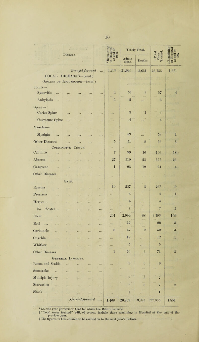 Diseases. * Remaining in Hospital at end of 1906. Yearly Total. £ Vi £> g-s. iaSJL rt M'S Admis¬ sions. Deaths. gi! s W J - P3 s «--rH Brought forward ! 1,309 21,946 » - 3,051 23,155 1,571 LOCAL DISEASES—(cont.) Organs or Locomotion—(cont.) i 1 ^ I | ! ' Joints— j Synovitis 1 56 3 O 4 4 Ankylosis ... 1 2 ... 3 1 Spine— | | . ! • Caries Spine ... 8 1 3 Curvature Spine 4 ... 4 Muscles— Myalgia ... 59 ... 59 1 Other Diseases 5 51 9 56 5- Connective Tissue. ... Cellulitis 7 99 16 106 18- Abscess 27 510 25 537 2-5 Gangrene 1 23 12 24 4 0ther Diseases Skin. . ■ Eczema 10 257 3 267 9 Psoriasis ... 4 ... 4 1 Herpes... ... 4 ... 4 Do. Zoster... ... 7 7 I Ulcer. 201 2,994 88 3,195 190 Boil ... ,.. ... 22 ... J 22 3 Carbuncle 3 47 2 50 4 Onychia ... 12 12 1 Whitlow ... 5 ... 5 Other Diseases 1 1 | 7° ; 1 3 71 3 General Injuries. Burns and Scalds 9 6 9 Sunstroke 1 1 | ... Multiple Injury ... 7 ’ o O / Starvation 7 ' 1 3 7 2 Shock ... j ... • • • 1 j | | 1 >Carried forward ... 1,466 1 26,209 ’ 3,825 i 27.665 1,851 # i.e., the year previous to that for which the Return is made. t“Total cases treated” will, of course, include those remaining in Hospital at the end of the- previous year.
