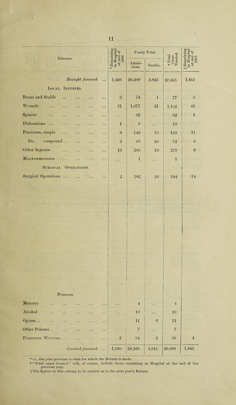 Diseases. 'ocri .a! •g 2 o 0 Q hH Q)Oi 9h-p H M.g * * Yearly Total. f Total Oases Treated. ted a •9 1- s O fl? a td ^ On sJ cs -M- Admis¬ sions. Deaths. Brought forward 1,466 26,209 3,825 27,665 1,851 Local Injuries. Bums and Scalds • 3 74 1 77 5 Wounds 31 1,071 21 1,102 4l Sprains 62 62 1 Dislocations ... 1 9 . . . 10 Fractures, simple 8 142 10 150 11 Do. compound... 4 63 20 72 5 Other Injuries 13 266 10 279 9 Malformations ... 1 1 Surgical Operations. Surgical Operations ... 2 • 182 • 1 1 f 20 j 1 : 184 14 Poisons. . 1 Mercury 4 ... 4 Alcohol 10 ... 10 Opium... ... 11 6 11 Other Poisons... j ... 7 ... 7 Poisoned Wounds ... 2 54 ' 2 56 4 Carried forwa rd 1,530 28,160 3,915 29,690 1,941 the year previous to that for which the Eel urn is made. t“Total cases treated” will, of course, include those remaining in Hospital at the end of the previous year.