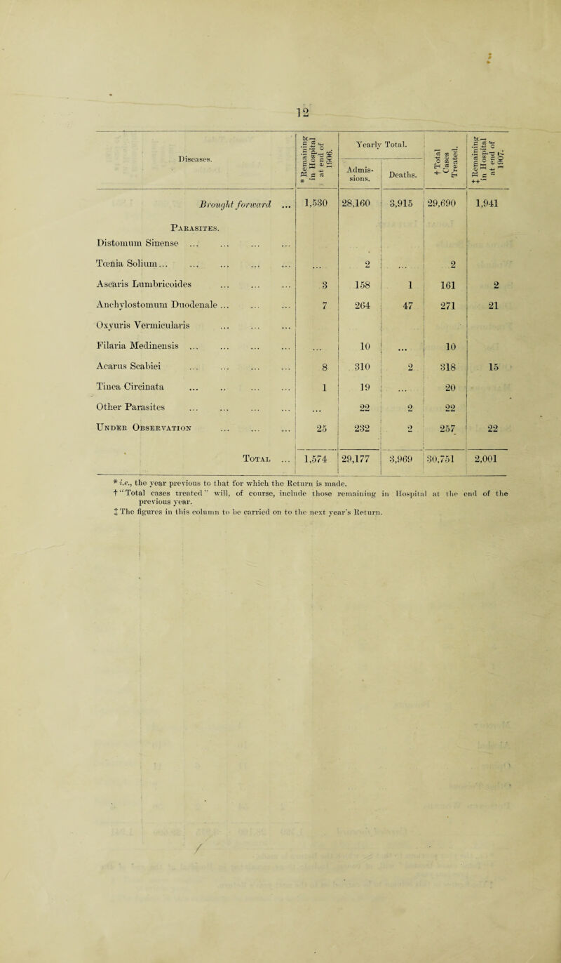 Diseases. * Remaining in Hospital i- at end of 1906. Yearly Total. f Total Cases Treated. be — .5 £ ~c .£ Ph-3 I- ci $ SO £ £ 4 £ O |-H ^ £ * Admis¬ sions. Deaths. B roil (jht forwa rd 1,530 28,160 3,915 29,690 1,941 Parasites. Distommn Sinense Tcenia Solium... ... ... ... ... 2 9 A Solaris Lumbricoides 3 00 r*H 1 161 2 Ancliylostomum Duodenal e ... 7 264 47 271 21 Oxyuris Yermicularis Filaria Medinensis «... 10 ■ 10 ■ Acarus Scabiei .8 310 2 318 15 Tinea Circinata 1 19 20 Other Parasites . . . 22 2 22 Under Observation 25 232 2 257 22 Totae ... • 1,574 29,177 3,969 30,751 2,001 * i.e., the year previous to that for which the Return is made. t“Total cases treated” will, of course, include those remaining in Hospital at the end of the previous year. + The figures in this column to he carried on to the next year’s Return. i /