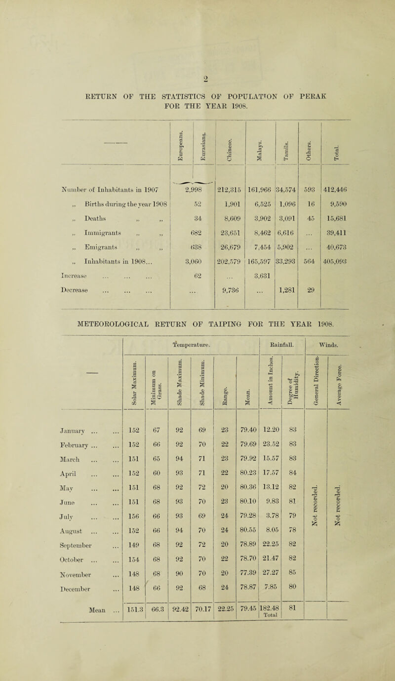 RETURN OF THE STATISTICS OF POPULATION OF PERAK FOR THE YEAR 1908. Europeans. Eurasians. Chinese. Malays. [ | Tamils. 1 Others. Total. Number of Inhabitants in 1907 2,998 212,315 161,966 34,574 593 412,446 ,, Births during the year 1908 52 1,901 6,525 1,096 16 9,590 ,, Heaths „ ,, 34 8,609 3,902 3,091 45 15,681 ,, Immigrants ,, ,, 682 23,651 8,462 6,616 ... 39,411 ,, Emigrants ,, ,, 638 26,679 7,454 5,902 40,673 „ Inhabitants in 1908... 3,060 202,579 165,597 33,293 564 405,093 Increase 62 3,631 Decrease H • 9,736 ... 1,281 29 METEOROLOGICAL RETURN OF TAIPING FOR THE YEAR 1908. Temperature. Rainfall. Winds. Solar Maximum. Minimum on Grass. Shade Maximum. Shade Minimum. O be £ P3 cS 0) s i Amount in Inches. i Degree of Humidity. General Direction- Average Force. January ... 152 67 92 69 23 79.40 12.20 83 February ... 152 66 92 70 22 79.69 23.52 83 March 151 65 94 71 23 79.92 15.57 83 April 152 60 93 71 22 80.23 17.57 84 Mav 151 68 92 72 20 80.36 13.12 82 •d June 151 68 93 70 23 80.10 9.83 81 o o 0) July 156 66 93 69 24 79.28 3.78 79 o ■+3 o £ August 152 66 94 70 24 80.55 8.05 78 September 149 68 92 72 20 78.89 22.25 82 October ... 154 68 92 70 22 78.70 21.47 82 November 148 68 90 70 20 77.39 27.27 85 December 148 66 92 68 24 78.87 7.85 80 Mean 151.3 66.3 92.42 70.17 22.25 79.45 182.48 81 Total