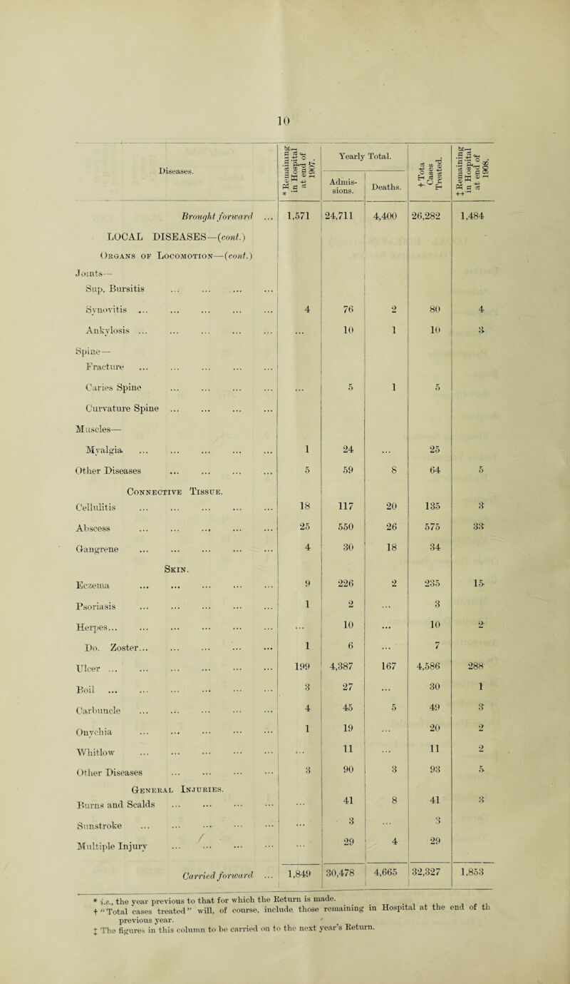 sions. Deaths. Brought forward 1,571 24,711 4,400 26,282 1,484 LOCAL DISEASES—(cont.) Organs of Locomotion—(cont.) Joints— Sup, Bursitis Synovitis * 4 76 2 80 4 Ankylosis ... ... 10 1 10 a Spine— Fracture Caries Spine 5 1 5 Curvature Spine Muscles— Myalgia 1 24 ... 25 Other Diseases 5 59 8 64 5 Connective Tissue. Cellulitis 18 117 20 135 3 Abscess 25 550 26 575 3a Gangrene 4 30 18 34 Skin. Eczema 9 226 2 235 15- Psoriasis * 2 ... 3 Herpes... 10 ... 10 2 Do. Zoster... 1 6 ... 7 Ulcer. 199 4,387 167 4,586 288 Boil 3 27 ... 30 1 Carbuncle ... .j. 4 45 5 49 a Onychia 1 19 20 2 Whitlow ... 11 ... 11 2 Other Diseases 3 90 3 93 5- General Injuries. Burns and Scalds 41 8 41 a Sunstroke ... 3 ... o 3 Multiple Injury ... 29 4 29 • Carried forward 1,849 1 30,478 4,665 32,327 1,853 * i.e., the year previous to that for which the Return is made. tTotal cases treated” will, of course, include, those remaining in Hospital at the end of tli previous year.