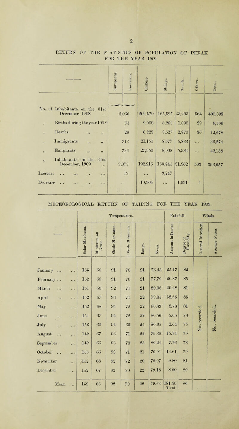 RETURN OF THE STATISTICS OF POPULATION OF PERAK FOR THE YEAR 1909. Europeans. Pi c8 • fH co c3 rH £ Chinese. Malays. 1 Tamils. Others. Total. No. of Inhabitants on the 81st December, 1908 3.060 202,579 165,597 33,293 564 405,093 ,, Births during the year 190 9 64 2,058 6,265 1,090 29 9,506 „ Deaths „ „ 28 6,228 3,527 2,870 80 12,678 ,, Immigrants „ ,, 713 21,151 8,577 5,833 36,274 „ Emigrants „ „ 736 27,350 8,068 5,984 ... 42,138 „ Inhabitants on the 81st December, 1909 3,073 192,215 168,844 31,362 563 396,057 Increase 13 ... 3,247 Decrease • • 10,364 ... 1,931 1 METEOROLOGICAL RETURN OF TAIPING FOR THE YEAR 1909. Temperature. Rainfall. Winds. CO a a p a *3 PI O 3 a g • rH M c3 8 8 a ■§ 0 o <—j PH • rH -p 'o 'S o • rH -43 O 0 H • rH Q 0 o p< o pH a ce l-H o m 1 Minimu: Grass. a 0 P rS m s 0 P (~j m 0 b£ P3 P M Mean. -4-3 Pi P o a s a b & §?H p '3 Pt 0 Pi 0 o © be Pi 0 January ... 155 66 91 70 21 78.43 25.17 82 February ... 152 66 91 70 21 77.79 20.87 85 March 151 66 92 71 21 80.06 29.28 81 April 152 67 93 71 22 79.35 32.65 85 May 152 68 94 72 22 80.89 8.73 81 nd 0 nd nS June 151 67 94 72 22 80.56 5.65 78 Ph O Ph o CD 0 July . 156 60 94 69 25 80.65 2.64 75 -4-3 o -4-3 o £ 5zj August 149 67 93 71 22 79.38 15.74 79 September 149 66 93 70 23 80.24 7.76 78 October ... 156 66 92 71 21 79.91 14.61 79 November 152 68 92 72 20 79.07 9.80 81 December 152 67 92 70 22 79.18 8.60 80 * Mean 152 66 92 70 22 79.63 ! 181.50 80 Total *