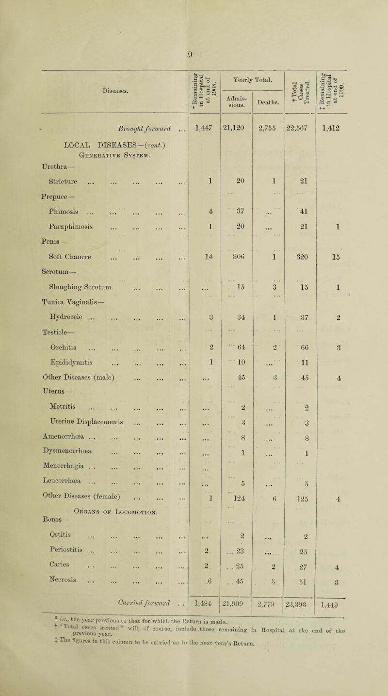 Diseases. •H-P O .3 go Yearly Total. r—I £ 8® tE.-. P P C+H •rH Q .3 oj d “ H O £ l-H ^ rH O HH a 13 * >,H Admis¬ sions. Deaths. ‘fS 2 EH S o « cZ g w ® 3 <X> ^ +3 Ph.Sh =3 » B rought forward 1,447 21,120 2,755 22,567 1,412 LOCAL DISEASES—(cant.) Generative System. Urethra—- Stricture 1 20 1 21 Prepuce— • 4 • O . » o Phimosis 4 37 ... '41 Paraphimosis 1 20 ... 21 1 Penis— Soft Chancre 14 306 1 320 15 Scrotum—- Sloughing Scrotum ... 15 3 15 1 Tunica Vaginalis— C ' O ^ o , » Hydrocele ... 3 34 1 37 o Testicle— - * * 4 « . Orchitis 2 64 2 66 3 Epididymitis 1 ’ 10 ... 11 Other Diseases (male) • • • 45 3 45 4 Uterus— Metritis ••• ••• ••• ••• . . . 2 . . . 2 Uterine Displacements 3 • .. 3 Amenorrlicea ... • t • 8 . .» 8 Dysmenorrhoea • • • 1 ...' 1 Menorrhagia ... e ». Leucorrlioea • i • i ••• • • • 5 5 Other Diseases (female) 1 124 6 125 4 Organs of Locomotion. Bones— Ostitis ... 2 • • • 2 Periostitis ... 2, ... 23 • • • 25 Caries 2 ... 25 2. 27 4 Necrosis ••• ••• • 4 .6 . 45 5 . 51 3 Carried forward * „ A-L _ . ... 1,484 21,909 2,779 23,393 j 1,449 the year previous to that for which the Return is made. t Total cases treated” will, of course, include those, remaining in Hospital at the end of the previous year.