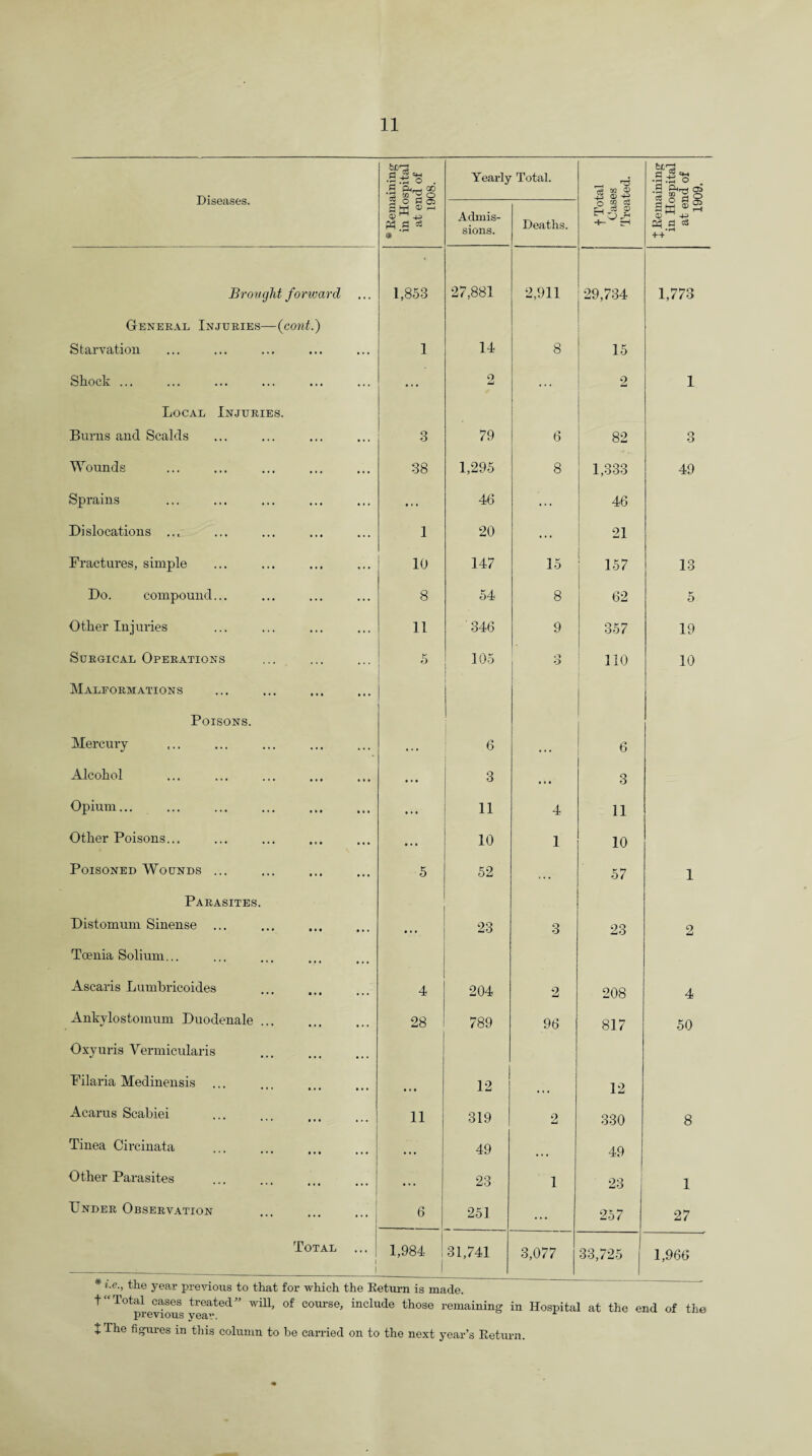 Diseases. # Remaining in Hospital at encl of 1908. Yearly Total. f Total Oases Treated. 1 Remaining in Hospital at end of 1909. Admis¬ sions. Deaths. Brought forward 1,853 27,881 2,911 29,734 1,773 General Injuries—(cont.) Starvation ... 1 14 8 15 Shock ... ... ... o ... 2 1 Local Injuries. Burns and Scalds ... 3 79 6 82 3 Wounds ... 38 1,295 8 1,333 49 Sprains ... ... 46 ... 46 Dislocations ... ... 1 20 . . . 21 Fractures, simple ... 10 147 15 157 13 Do. compound... ... 8 54 8 62 5 Other Inj uries ... 11 346 9 357 19 Surgical Operations . . . 5 105 o O 110 10 Malformations ... Poisons. Mercury ••• ... 6 ... 6 Alcohol ... ... 3 ... 3 Opium... ... ... 11 4 11 Other Poisons... . . . 10 1 10 Poisoned Wounds ... ... 5 52 • • . 57 1 Parasites. Distomum Sinense ... ... • . . 23 3 23 2 Toenia Solium... . . • Ascaris Lumbricoides • . . 4 204 2 208 4 Ankylostomum Duodenale ... ... 28 789 96 817 50 Oxyuris Vermicularis Filaria Medinensis •• • • » » ••• • . • ... 12 12 Acarus Scabiei ••• ••• ... 11 319 o 330 8 Tinea Circinata . . . •. . 49 ... 49 Other Parasites - • .. 23 i 23 1 Under Observation 6 251 ... 257 27 Total # 4-1.• , , . , „ .... 1 1 1,984 1 31,741 3,077 33,725 1,966 > —- j jj/i^vwuo uu uiai iui YYHJ.U11 nit; xveturn is macie. t“Total cases treated” will, of course, include those remaining in Hospital at the end of the previous year,