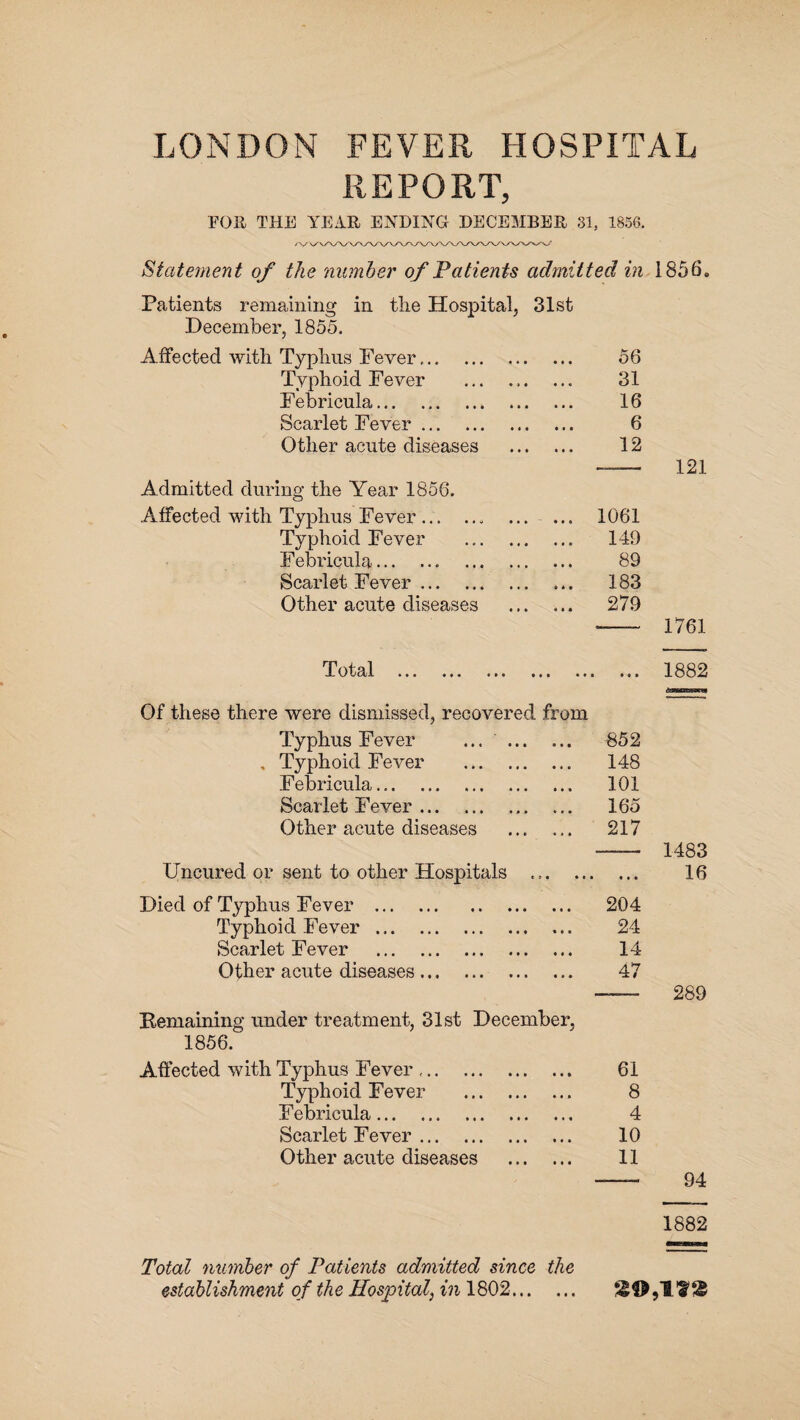 LONDON FEVER HOSPITAL REPORT, FOR THE YEAR ENDING DECEMBER 31, 1856. Statement of the number of Patients admitted in 1856. Patients remaining in the Hospital, 31st December, 1855. Affected with Typhus Fever. 56 Typhoid Fever . 31 Febricula.. ... 16 Scarlet Fever. 6 Other acute diseases 12 Admitted during the Year 1856. Affected with Typhus Fever.. ... 1061 Typhoid Fever . 149 Febricula.. . 89 Scarlet Fever. 183 Other acute diseases 279 Total . • • • ® •« • Of these there were dismissed, recovered from Typhus Fever ... ... 852 , Typhoid Fever . 148 Febricula. 101 Scarlet Fever. 165 Other acute diseases 217 Uncured or sent to other Hospitals • • • • • • • Died of Typhus Fever . • • • 204 Typhoid Fever. • • • 24 Scarlet Fever . • • • 14 Other acute diseases. • • • 47 Remaining under treatment, 31st December, 1856. Affected with Typhus Fever. • • a 61 Typhoid Fever . • • • 8 Febricula. • « • 4 Scarlet Fever. • • • 10 Other acute diseases • • • 11 121 1761 1882 1483 16 289 94 1882 Total number of Patients admitted since the establishment of the Hospital, in 1802. 20,118