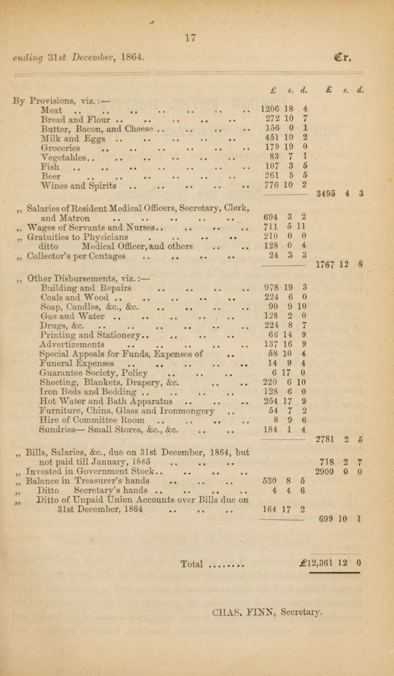 ending 31.sf December, 18G4. Cr. By Provisions, viz.:— • • ■. • • *« Bread and Flour .. Butter, Bacon, and Cheese .. Milk and Eggs .. Groceries .. Vegetables.. Fish Beer Wines and Spirits „ Salaries of Resident Medical Officers, Secretary, Clerk, and Matron ,, Wages of Servants and Nurses.. ,, Gratuities to Physicians ditto Medical Officer, and others „ Collector’s per Centages Other Disbursements, viz.:— Building and Repairs Coals and Wood .. Soap, Candles, &c., &c. .. .. Gas and Water .. Drugs, &c. Printing and Stationery.. Advertizements Special Appeals for Funds, Expenses of Funeral Expenses Guarantee Society, Policy Sheeting, Blankets, Drapery, &c. Iron Beds and Bedding .. Hot Water and Bath Apparatus Furniture, China, Glass and Ironmongery Hire of Committee Room Sundries— Small Stores, &e., &c. „ Bills, Salaries, &c., due on 31st December, 1864, but not paid till January, 1865 „ Invested in Government Stock.. „ Balance in Treasurer’s hands „ Ditto Secretary’s hands .. ,, Ditto of Unpaid Union Accounts over Bills due on 31st December, 1864 £ s. d. £ #. 1206 18 4 272 10 7 156 0 1 451 10 2 179 19 0 83 7 1 107 3 5 261 5 5 776 10 2 3495 4 694 3 2 711 5 11 210 0 0 128 0 4 24 3 3 1767 12 978 19 3 224 6 0 90 9 10 128 2 0 224 8 7 66 14 9 137 16 9 58 10 4 14 9 4 6 17 0 220 6 10 128 6 0 254 17 9 54 7 2 8 9 6 184 1 4 2781 2 718 2 2900 0 530 8 5 4 4 6 164 17 2 699 10 Total £12,361 12 0 CIIAS. FINN, Secretary.