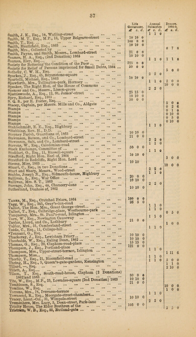 1864 Smith, J. K., Esq., 10, Watling-street ... ... ... Smith, M. T., Esq., M.P., 13, Upper Belgrave-street Smith, T., Esq. Smith, Heathfield, Esq., 1863 . Smith, Mrs., Collected by . ••• ••• ••• Smith. Payne, and Smith, Messrs., Lombard-street Soames, H. A., Esq., (2nd Donation) 1865 . Soames, Elev, Esq. ••• ••• . Society for Bettering the Condition of the Poor ... ... Society for Relief of Persons imprisoned for Small Debts, Sotheby, C. W. H., Esq. Sparkes,~J., Esq., 45, Bryanstone-square ... Spartelli, Michael, Esq., 1863 ... . Spa'wforth, Mrs., Tollington-park, Hornsey. Speaker, The Right Hon. of the House of Commons ... Spencer and Co., Messrs., Lisson-grove Spottiswoode, A., Esq., 12, St. James’-street Spry, Richard, Esq., 1865 .. S. Q. S.. per E. Foster, Esq. ... Stacey, Captain, per Messrs. Mills and Co., Aldgate Stamps . ... ••• Stamps ... ... ... * • Stamps ... ... ... •«• Stamps . Stamps ... ... ... Stahlschmidt, E. E., Esq., Highbury •Stebbing, Rev. H., D.D. Stepney Parish, Guardians of, 1863 Stevenson, Batson, and Co., Lombard-street Stevenson, Salt, and Co., Lombard-street Stevens, W., Esq., Caledonian-road ... ... ••• Stock Exchange, Committee of. Stoddart, G., Esq., 11, Russell-square ’. Stratford, Right Hon. Earl of, 1864 Stratford de Redcliffe, Right Hon. Lord ... Strong, Miss, 1863 . _. Stuart, C., Esq., in two Donations.. Sturt and Sharp, Messrs., Wood-street ... ... Stubbs, Joseph 1ST., Esq., Sidmouth-house, Highbury ... Sullivan, L., Esq., War Office . Sullivan, Mrs. S. T., 1863 . Surrage, John, Esq., 4o, Chancery-lane . Sutherland, Duchess of, 1862 . Taber, M., Esq., Crutched Friars, 1864 . Tagg, W., Esq., 345, Gray’s-inn-road ... . Talbot, The Hon. Mrs., Great George-street... .. Talbot, T., Esq., Celbridge-place, Westboume-park . Tanqueray, Mrs., St. Paul’s-road, Islington... ... ... ... Tarn, W., Esq., Newington Causeway . Taylor, Lloyd, and Co., Lothbury ... Taylor, Mrs., 51, Cumberland-street . Teede, C., Esq., 11, College-hill. •Tennant, G., Esq. Thackeray, J., Esq., Lewisham Pnory... . Theobalds, W., Esq., Ealing Dean, 1862 ... . Thomas, G., Esq., 29, Clapham-road-place. Thompson, J., Esq., Portland-place ... . Thompson, Mrs., Upper-street-terrace, Islington Thompson, Miss.* Thorby, T., Esq., 21, Bloomfield-road ... ... . . Thring, H., Esq., 5, Queen’s-gate-gardens, Kensington Tillard, —, Esq. TiHett A Esq.*,* ••• ••• ••• ••• ••• ••• *•* Til son’ T., Esq*., South-road-house, Clapham (2 Donations) 1862-and 1863 . •••, _ ••• . Tite, W., Esq., M.P., 25, Lowndes-square (2nd Donation) 1863 Tomkinson, S., Esq. . Tomline, W., Esq. Torrens, Mrs., 78, Ivemess-terrace . Townsend, R., Esq., Moo r gate - street -chamb erS.., Tracey, Lieut.-Col., 31, Wimpole-street ... . Tremenhere, Mrs. Lucy, 3, Dean-street, Park-lane ... ••• Tiinity House, The Elder Brethren of the . Tristram, W. B., Esq., 53, Rutland-gate. Life Annual Governors. Subscrbrs £ 8. d. £ 8. d. 1 1 0 10 10 0 100 0 0 10 10 0 21 0 0 10 10 0 1 1 0 525 0 0 50 0 0 2 2 0 10 10 0 1 1 0 2 2 0 25 15 0 10 10 0 50 0 0 10 10 0 21 0 0 50 0 10 10 10 10 20 0 0 10 10 0 10 10 0 100 0 0 26 5 0 21 0 0 10 10 0 10 10 0 15 15 0 121 0 0 30 0 0 10 10 0 21 0 0 10 10 0. 105 0 0 1 1 0 1 1 0 2 2 0 1 0 1 0 0 1 1 0 1 1 0 1 1 0 1 1 0 1 1 0 2 2 0 Donors, i 18(54-5. £ 8. d. 0 7 0 1 1 0 5 0 0 2 0 0 10 0 0 5 0 0 0 2 6 0 1 0 0 10 0 0 5 0 0 10 0 5 0 0 10 0 0 0 5 0 1 0 0 1 11 6 5 0 0 1 1 0 2 10 0 10 0 0 1 0 0 5 5 0