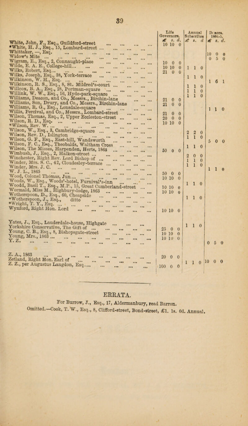 White, John, F., Esq., Guildford-street . •White, H. J., Esq., 15, Lombard-street. Whittaker, —, Esq. .. Widow’s Mite. Wigram, E., Esq., 2, Connaught-place . Wilde, E. A. E., College-hill. Wilks, Robert, Esq.. Wilks, Joseph, Esq., 38, York-terrace . Wilkinson, W. H., Esq. Wilkinson, R. S., Esq., 8, St. Mildred’s-court. Willcox, B. A., Esq., 28, Portman-square . Willink, W. W., Esq., 16, Hyde-park-square . Williams, Deacon, and Co., Messrs., Birchin-lane Williams, Son, Drury, and Co., Messrs., Birchin-lane Williams, R, G., Esq., Lonsdale-square . Willis, Percival, and Co., Messrs., Lombard-street Wilson, Thomas, Esq., 2, Upper Eccleston-street .. Wilson, R. D., Esq. *Wilson, Rev. W. Wilson, W., Esq., 3, Cambridge-square ... ... ’ ' ... Wilson, Rev. D., Islington . Wilson, G. F., Esq., East-hill, Wandsworth Wilson, F. C., Esq., Theobalds, Waltham Cross ' ... ” ... Wilson, The Misses, Harpenden, Herts, 1865 Wimbush, J., Esq., 2, Halken-street. Winchester, Right Rev. Lord Bishop of ... Winder, Mrs. S. C., 42, Cloudesley-terrace Winder, Mrs. J. C. W. J. L., 1865 .* * ... * ... • ... •” ... Wood, Colonel Thomas, Jun. Woods, W., Esq., Woods’-hotel, Fumival’s-inn Woodd, Basil T., Esq., M.P., 15, Great Cumberland-street Wormald, Miss M., Highbury-lodge, 1863 Wotherspoon, D., Esq., 60, Cheapside .. •Wotherspoon, J., Esq., ditto •Wright, T. Y., Esq. Wynford, Right Hon. Lord . Yates, J., Esq., Lauderdale-house, Highgate Yorkshire Conservative, The Gift of . Young, C. B., Esq., 8, Bishopsgate-street Young, Mrs., 1863 . Z. A., 1863 . Zetland, Right Hon. Earl of ... ... Z. Z., per Augustus Langdon, Esq.... ... ”’ Life Annual Governors. Subscribri £ s. d. £ 8. d ... ... 10 10 0 ... 10 0 0 •. • 10 10 0 1 1 0 ... 21 0 0 ... 1 1 0 ... 1 1 0 ... 1 1 0 ... 21 0 0 1 1 0 ... 21 0 0 ... 21 0 0 Ml 20 0 0 ... 10 10 0 ... 2 2 0 ... 1 1 0 ... ... 1 1 0 ... ... 50 0 0 2 0 0 ... 1 1 0 ... 1 1 0 ... ... 50 0 0 ••• 10 10 0 1 1 0 ... 10 10 0 ... 10 10 0 ... 1 1 0 ... ... 10 10 0 ... ... 25 0 0 1 1 0 ... 10 10 0 ... Ill 10 10 0 ... ... 20 0 1 0 ! 1 l 0 . . ' 1 100 0 °! 1 Dc nor». 1804-.r). £ s. d. 10 0 0 0 5 0 1 6 1 1 1 0 5 0 0 1 1 0 0 5 0 10 0 0 ERRATA. For Burrow, J., Esq., 17, Aldermanbury, read Barron. Omitted.—Cook, T. W., Esq., 8, Clifford-street, Bond-street, £l. Is. Od. Annual.