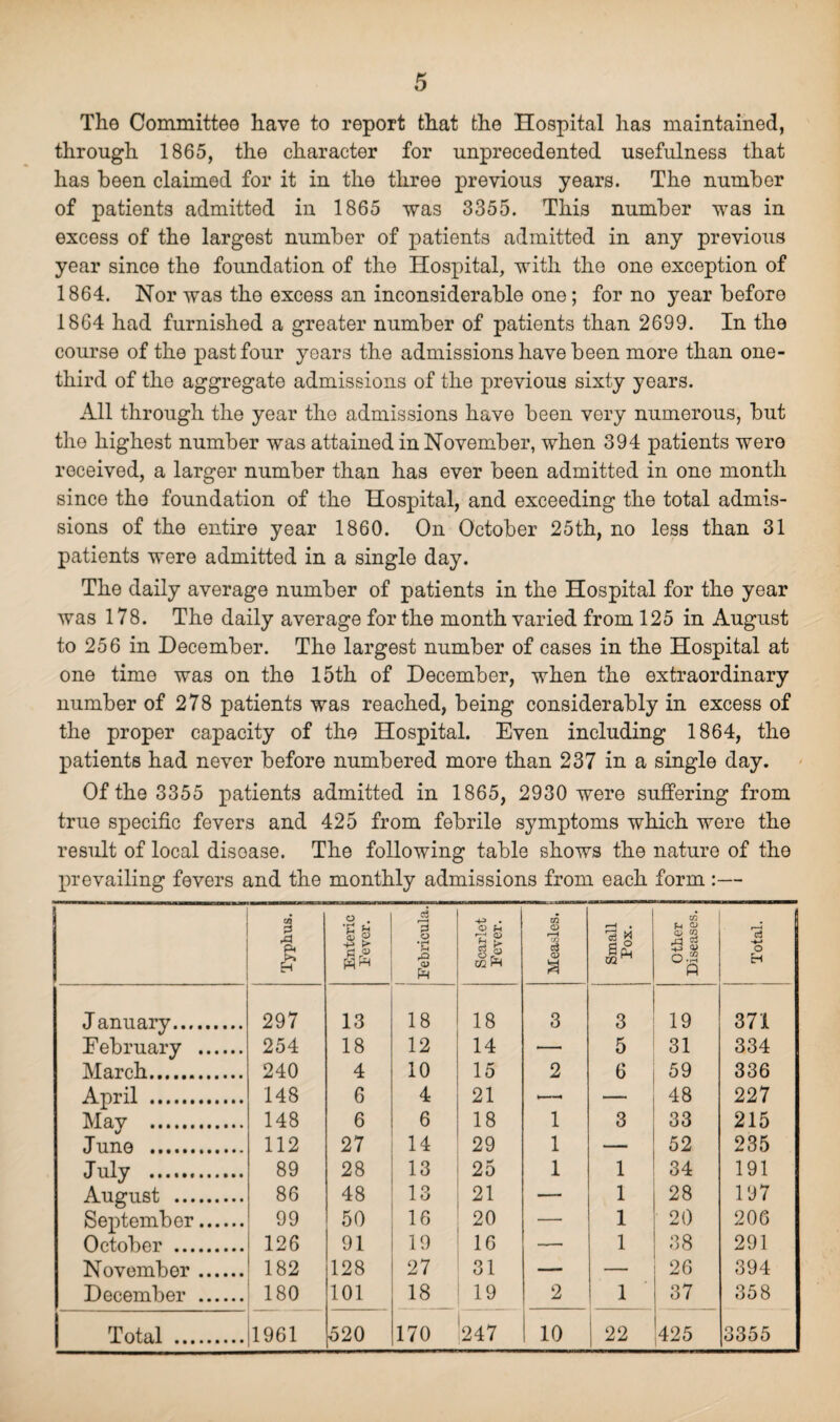 The Committee have to report that the Hospital has maintained, through 1865, the character for unprecedented usefulness that has been claimed for it in the three previous years. The number of patients admitted in 1865 was 3355. This number was in excess of the largest number of patients admitted in any previous year since the foundation of the Hospital, with the one exception of 1864. Nor was the excess an inconsiderable one; for no year before 1864 had furnished a greater number of patients than 2699. In the course of the past four years the admissions have been more than one- third of the aggregate admissions of the previous sixty years. All through the year the admissions have been very numerous, but the highest number was attained in November, when 394 patients were received, a larger number than has ever been admitted in one month since the foundation of the Hospital, and exceeding the total admis¬ sions of the entire year 1860. On October 25th, no less than 31 patients were admitted in a single day. The daily average number of patients in the Hospital for the year was 178. The daily average for the month varied from 125 in August to 256 in December. The largest number of cases in the Hospital at one time was on the 15th of December, when the extraordinary number of 278 patients was reached, being considerably in excess of the proper capacity of the Hospital. Even including 1864, the patients had never before numbered more than 237 in a single day. Of the 3355 patients admitted in 1865, 2930 were suffering from true specific fevers and 425 from febrile symptoms which were the result of local disease. The following table shows the nature of the prevailing fevers and the monthly admissions from each form :— Typhus. O . & -3 > el « i Febricula. Scarlet Fever. Measles, j Small Pox. Other Diseases. Total. January. 297 13 18 18 3 3 19 371 February . 254 18 12 14 — 5 31 334 March. 240 4 10 15 2 6 59 336 April . 148 6 4 21 •—• 48 227 May . 148 6 6 18 1 3 33 215 June . 112 27 14 29 1 — 52 235 July . 89 28 13 25 1 1 34 191 August . 86 48 13 21 — 1 28 197 September. 99 50 16 20 — 1 20 206 October . 126 91 19 16 —— 1 38 291 November. 182 128 27 31 — — 26 394 December . 180 101 18 19 2 1 37 358 Total . 1961 520 170 247 10 22 425 3355