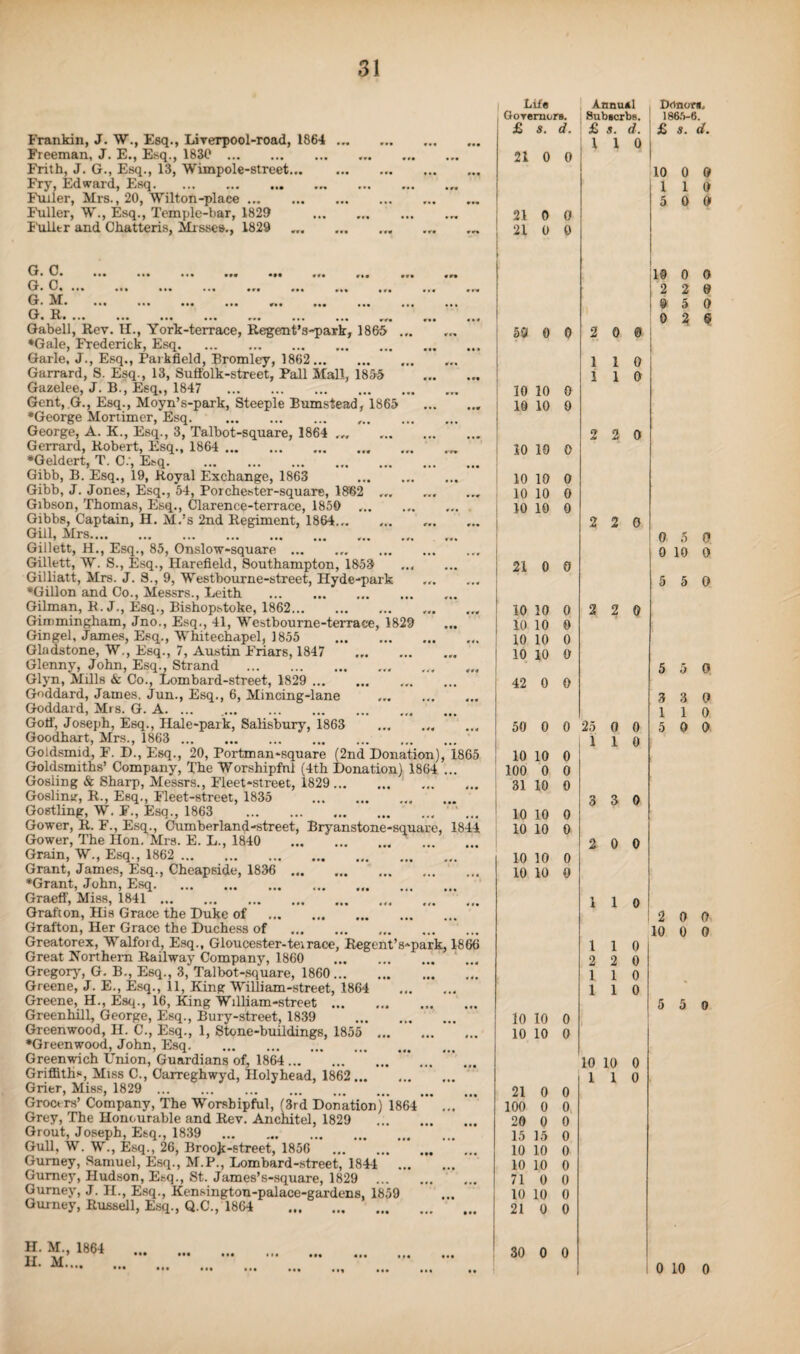 Frankin, J. W., Esq., Liverpool-road, 1864 Freeman, J. E., Esq., 1830 . Frith, J. G., Esq., 13, Wimpole-street... Fry, Edward, Esq. Fuller, Mrs., 20, Wilton-place. Fuller, W., Esq., Temple-bar, 1829 I'ulitr and Chatteris, Misses., 1829 GP * ••• ••• ••• *»• tit «ft G. C, ... ... ... ... ... ... ... O. M. ... ... ••• ... ... ... ... ... fl D U ... ... ... ... ... ... r., ... ... Gabell, Rev. II., York-terrace, Regent’s-park, 1865 ... ♦Gale, Frederick, Esq. Garle, J., Esq., Parkfield, Bromley, 1862. Garrard, S. Esq., 13, Suffolk-street, Pall Mall, 1855 . Gazelee, J. B., Esq,, 1847 . Gent, G., Esq., Moyn’s-park, Steeple Bumsfead, 1865 . ♦George Mortimer, Esq. George, A. K., Esq., 3, Talbot-square, 1864 Gerrard, Robert, Esq., 1864 . ♦Geldert, T. C:, Esq. Gibb, B. Esq., 19, Royal Exchange, 1863 . Gibb, J. Jones, Esq., 54, Porchester-square, 1862 .. Gibson, Thomas, Esq., Clarence-terrace, 1850 .. Gibbs, Captain, H. M.’s 2nd Regiment, 1864... Gill, Mrs. Gillett, H., Esq., 85, Onslow-square.. .. Gillett, W. S., Esq., Harefield, Southampton, 1853 Gilliatt, Mrs. J. 3., 9, Westbourne-street, Hyde-park ♦Gillon and Co., Messrs., Leith ... Gilman, R. J., Esq., Bishopstoke, 1862. Gimmingham, Jno., Esq., 41, Westbourne-terrace, 1829 Gingel, James, Esq., Whitechapel, 1855 .. Gladstone, W., Esq., 7, Austin Friars, 1847 . Glenny, John, Esq., Strand ... Glyn, Mills & Co., Lombard-street, 1829 . Goddard, James. Jun., Esq., 6, Mincing-lane . Goddard, Mrs. G. A. ... Gotf, Joseph, Esq., Hale-park, Salisbury, 1863 . Goodhart, Mrs., 1863 . Goldsmid, F. D., Esq., 20, Portman-square (2nd Donation), 1865 Goldsmiths’ Company, The Worshipful (4th Donation) 1864 ... Gosling & Sharp, Messrs., Fleet-street, 1829. Gosling, R., Esq., Fleet-street, 1835 . Gostling, W. F., Esq., 1863 Gower, R. F., Esq., Cumberland-street, Bryanstone-square, 1844 Gower, The Hon. Mrs. E. L., 1840 Grain, W., Esq., 1862 . Grant, James, Esq., Cheapside, 1836 ♦Grant, John, Esq. Graeff, Miss, 1841. Grafton, His Grace the Duke of Grafton, Her Grace the Duchess of Greatorex, Walford, Esq., Gloucester-teirace, Regent’s-park, 1866 Great Northern Railway Company, 1860 .. Gregorj', G. B,, Esq., 3, Talbot-square, 1860. Greene, J. E., Esq., 11, King Willi am-street, 1864 Greene, H., Esq., 16, King William-street ... Greenhill, George, Esq., Bury-street, 1839 . Greenwood, H. C., Esq., 1, Stone-buildings, 1855 . ♦Greenwood, John, Esq. Greenwich Union, Guardians of, 1864. Griffiths, Miss C., Carreghwyd, Holyhead, 1862. Grier, Miss, 1829 . Grocers’ Company, The Worshipful, (3rd Donation) ”l864... Grey, The Honourable and Rev. Anchitel, 1829 . Grout, Joseph, Esq., 1839 . Gull, W. W., Esq., 26, Broo^-street, 1856 . Gurney, Samuel, Esq., M.P., Lombard-street, 1844 . Gurney, Hudson, Esq., St. James’s-square, 1829 ... Gurney, J. H., Esq., Kensington-palace-gardens, 1859 Gurney, Russell, Esq., Q.C., 1864 . H. M., 1864 IL M.... Life Annuel Drtnors, Goreniors. Hubscrbs. 186.V6. £ 8. d. £ 8. d. £ 8. d. ; i 1 0 21 0 0 10 0 0 1 1 0 5 0 01 21 0 0 21 0 0 10 0 0 2 2 6 9 5 0 0 3 5 59 0 0 2 0 0 1 1 0 1 1 0 10 10 0 19 10 0 2 2 0 10 10 0 10 10 0 10 10 0 10 10 0 2 2 0 0 5 0 0 10 0 21 0 0 5 5 0 10 10 0 2 2 0 10 10 0 10 10 0 10 10 0 5 5 0 42 0 0 3 3 0 1 1 0 50 0 0 25 0 0 5 0 0, i 1 0 10 10 Q 100 0 0 31 10 0 3 3 0 10 10 0 10 10 0 2 0 0 10 10 0 10 10 0 1 1 0 2 0 0 10 0 0 1 1 0 2 2 0 1 1 0 1 1 0 5 5 0 10 10 0 1 10 10 0 10 10 0 1 X 0 21 0 0 100 0 0 20 0 0 15 15 0 10 10 0 10 10 0 71 0 0 10 10 0 21 0 0 30 0 0 1 0 10 0