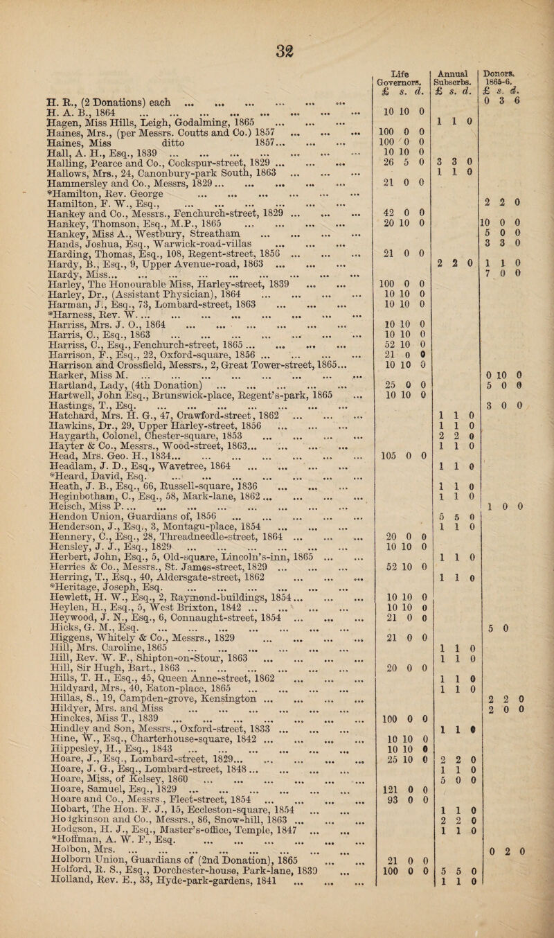 H. A. B., 1864 ... ... ... ... ... ... ... Hagen, Miss Hills, Leigh, Godalming, 1865 . Haines, Mrs., (per Messrs. Coutts and Co.) 1857 Haines, Miss ditto 1857... Hall, A. H., Esq., 1839 .. Hailing, Pearce and Co., Cockspnr-street, 1829 . Hallows, Mrs., 24, Canonbury-park South, 1863 . Hammersley and Co., Messrs, 1829 . ^Hamilton, Rev. George .. Hamilton, E. W., Esq., . Hankey and Co., Messrs., Eenchurch-street, 1829 . Hankey, Thomson, Esq., M.P., 1865 Hankey, Miss A., Westbury, Streatham . Hands, Joshua, Esq., Warwick-road-villas . Harding, Thomas, Esq., 108, Regent-street, 1856 ... Hardy, B., Esq., 9, Upper Avenue-road, 1863 . Hardy, Miss... ... ... . .. Harley, The Honourable Miss, Harley-street, 1839 Harley, Dr., (Assistant Physician), 1864 .. Harman, J., Esq., 73, Lombard-street, 1863 ^Harness, Rev. W. ... Harass, Mrs. J. O., 1864 .. Harris, C., Esq., 1863 . Harriss, C., Esq., Eenchurch-street, 1865 .. Harrison, F., Esq., 22, Oxford-square, 1856 ... Harrison and Crossfield, Messrs., 2, Great Tower-street, 1865 Harker, Miss M. Hartland, Lady, (4th Donation) ... Hartwell, John Esq., Brunswick-place, Regent’s-park, 1865 Hastings, T., Esq... Hatchard, Mrs. H. G., 47, Crawford-street, 1862 Hawkins, Dr., 29, Upper Harley-street, 1856 Haygarth, Colonel, Chester-square, 1853 Hayter & Co., Messrs., Wood-street, 1863... Head, Mrs. Geo. H., 1834.. Headlam, J. D., Esq., Wavetree, 1864 *Heard, David, Esq. ... . Heath, J. B., Esq., 66, Russell-square, 1836 Heginbotham, C., Esq., 58, Mark-lane, 1862 Heisch, Miss P. Hendon Union, Guardians of, 1856 Henderson, J., Esq., 3, Montagu-place, 1854 . Hennery, C., Esq., 28, Threadneedle-street, 1864 ... Plensley, J. J., Esq., 1829 . Herbei't, John, Esq., 5, Old-square, Lincoln’s-inn, 1865 Herries & Co., Messrs., St. James-street, 1829 ... Herring, T., Esq., 40, Aldersgate-street, 1862 ^Heritage, Joseph, Esq. . Hewlett, H. W., Esq., 2, Raymond-buildings, 1854... Heylen, H., Esq., 5, West Brixton, 1842 . Heywood, J. N., Esq., 6, Connaught-street, 1854 Hicks, G. M., Esq. Higgens, Whitely & Co., Messrs., 1829 . Hill, Mrs. Caroline, 1865 .. Hill, Rev. W. E., Shipton-on-Stour, 1863 . Hill, Sir Hugh, Bart., 1863 .. Hills, T. H., Esq., 45, Queen Anne-street, 1862 Hildyard, Mrs., 40, Eaton-place, 1865 . Hillas, S., 19, Campden-grove, Kensington. Hildyer, Mrs. and Miss .. Hinckes, Miss T., 1839 Hindley and Son, Messrs., Oxford-street, 1833 ... Hine, W., Esq., Charterhouse-square, 1842 . Hippesley, PI., Esq., 1843 . Hoare, J., Esq., Lombard-street, 1829.. Hoare, J. G., Esq., Lombard-street, 1848. Hoare, Miss, of Kelsey, I860 . Hoare, Samuel, Esq., 1829 . Hoare and Co., Messrs., Fleet-street, 1854 . Hobart, The Hon. F. J., 15, Eccleston-square, 1854 Hoigkinson and Co., Messrs., 86, Snow-hill, 1863 ... Hodgson, PI. J., Esq., Master’s-office, Temple, 1847 *Hoifman, A. W. F., Esq. . IPolbon, Mrs. Holborn Union, Guardians of (2nd Donation), 1865 Holford, R. S., Esq., Dorchester-house, Park-lane, 1839 Holland, Rev. E., 33, Hyde-park-gardens, 1841 Life Annual Donors. Governors. Subscrbs. 1865-6. £ 8, d. £ s. d. £ s. d. 6 10 10 0 1 1 0 100 0 0 100 '0 0 10 10 0 26 5 0 3 3 0 1 I 0 21 0 0 2 2 0 42 0 0 20 10 0 10 0 0 5 0 0 3 3 0 21 0 0 2 2 0 1 1 0 7. 0 0 100 0 0 10 10 0 10 10 0 10 10 0 10 10 0 52 10 0 21 0 0 10 10 0 0 10 0 25 0 0 5 0 0 10 10 0 3 0 0 1 1 0 1 1 0 2 2 0 1 1 0 105 0 0 1 1 0 1 1 0 1 1 0 1 0 0 5 5 0 1 1 0 20 0 0 10 10 0 1 1 0 52 10 0 1 1 0 10 10 0 10 10 0 21 0 0 5 0 21 0 0 1 1 0 1 I 0 20 0 0 1 1 0 1 1 0 2 2 0 2 0 0 100 0 0 1 1 9 10 10 0 10 10 0 25 10 6 2 2 0 1 1 0 5 0 0 121 0 0 93 0 0 1 1 0 2 2 0 1 I 0 0 2 0 21 0 0 100 0 0 5 5 0 1 1 0