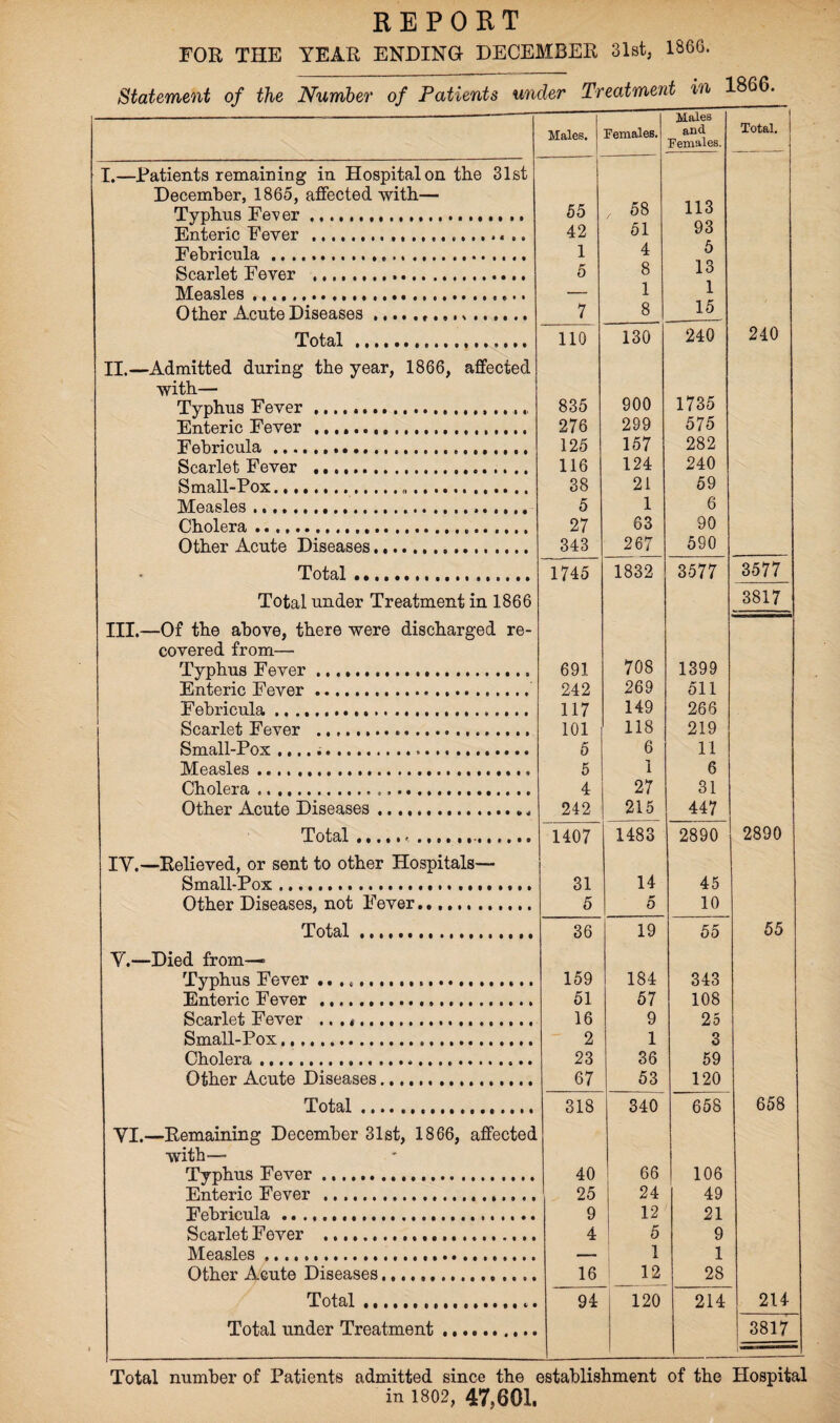 REPORT FOR THE YEAR ENDING DECEMBER 31st, 1866. Statement of the Number of Patients under Treatment in 1866 -----—-— Males. Females. Males and Females. Total. i I.—Patients remaining in Hospital on the 31st December, 1865, affected with— , 58 113 Typhus Fever. 55 Enteric Fever ........ 42 51 93 Febricula.«,. 1 4 5 Scarlet Fever ... 5 8 13 TVTftaalea.. .... .... ...... ...... _ 1 1 Other Acute Diseases....... 7 8 15 Total ... no 130 240 240 II.—Admitted during the year, 1866, affected with— 1735 Typhus Fever.. 835 900 Enteric Fever ... 276 299 575 Febricula... 125 157 282 Scarlet Fever . 116 124 240 Small-Pox...... 38 21 59 Measles... 5 1 6 Cholera..... 27 63 90 Other Acute Diseases. 343 267 590 Total ... ...... 1745 1832 3577 3577 Total under Treatment in 1866 3817 III,—Of the above, there were discharged re¬ covered from— Typhus Fever. 691 708 1399 Enteric Fever.. 242 269 511 Febricula. 117 149 266 Scarlet Fever .. 101 118 219 Small-Pox .. 5 6 11 Measles.. 5 1 6 Cholera. 4 27 31 Other Acute Diseases.. 242 215 447 Total.. . 1407 1483 2890 2890 IY.—Relieved, or sent to other Hospitals— Small-Pox... 31 14 45 Other Diseases, not Fever.. 5 5 10 Total. 36 19 55 55 Y.—Died from—» Typhus Fever ... 159 184 343 Enteric Fever . 51 57 108 Scarlet Fever .. . ... 16 9 25 Small-Pox.... 2 1 3 Cholera... 23 36 59 Other Acute Diseases. 67 53 120 Total.. 318 340 658 658 YI.—Remaining December 31st, 1866, affected with— Typhus Fever. 40 66 106 Enteric Fever .. 25 24 49 Febricula... 9 12 21 Scarlet Fever . 4 5 9 Measles .. 1 1 Other Acute Diseases. 16 1 12 28 Total... 94 120 214 214 Total under Treatment. --—-- r— 1 r-H CO CO Total number of Patients admitted since the establishment of the Hospital in 1802, 47,601.