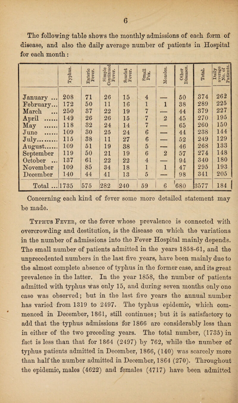 The following table shows the monthly admissions of each form of disease, and also the daily average number of patients in Hospital for each month : Typhus. Enteric Pever. Simple Continued Eever. Scarlet Eever. Small Pox. Measles. Other Diseases. Total. Daily average No. of Patients. January ... 208 71 26 15 4 50 374 262 February... 172 50 11 16 1 1 38 289 225 March 250 37 22 19 7 .— 44 379 227 April . 149 26 26 15 7 2 45 270 195 May . 118 32 24 14 7 — 65 260 150 June . 109 30 25 24 6 — 44 238 144 July. 115 38 11 27 6 —■ 52 249 129 August. 109 51 19 38 5 -— 46 268 133 September 119 50 21 19 6 2 57 274 148 October ... 137 61 22 22 4 -— 94 340 180 November 109 85 34 18 1 1 | 47 295 193 December 140 44 41 13 5 — 98 341 205 Total ... 1735 575 282 240 59 6 680 3577 184 Concerning each kind of fever some more detailed statement may be made. Typhus Fever, or the fever whose prevalence is connected with overcrowding and destitution, is the disease on which the variations in the number of admissions into the Fever Hospital mainly depends. The small number of patients admitted in the years 1858-61, and the unprecedented numbers in the last five years, have been mainly due to the almost complete absence of typhus in the former case, and its great prevalence in the latter. In the year 1858, the number of patients admitted with typhus was only 15, and during seven months only one case was observed; but in the last five years the annual number has varied from 1319 to 2497. The typhus epidemic, which com¬ menced in December, 1861, still continues; but it is satisfactory to add that the typhus admissions for 1866 are considerably less than in either of the two preceding years. The total number, (1735) in fact is less than that for 1864 (2497) by 762, while the number of typhus patients admitted in December, 1866, (140) was scarcely more than half the number admitted in December, 1864 (270). Throughout the epidemic, males (4622) and females (4717) have been admitted