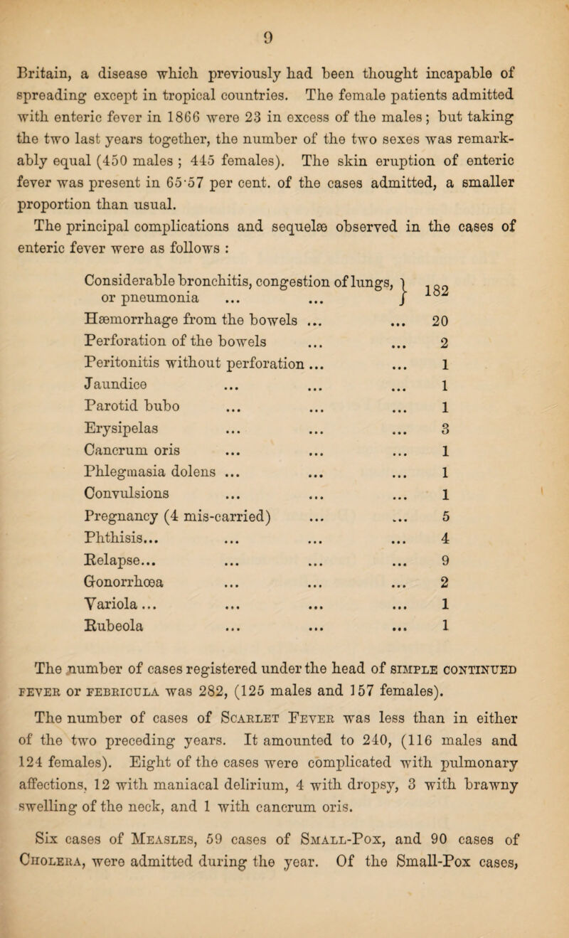 Britain, a disease which previously had been thought incapable of spreading except in tropical countries. The female patients admitted with enteric fever in 1866 were 23 in excess of the males; but taking the two last years together, the number of the two sexes was remark¬ ably equal (450 males ; 445 females). The skin eruption of enteric fever was present in 65-57 per cent, of the cases admitted, a smaller proportion than usual. The principal complications and sequelee observed in the cases of enteric fever were as follows : Considerable bronchitis, congestion of lungs, or pneumonia Haemorrhage from the bowels Perforation of the bowels Peritonitis without perforation Jaundice Parotid bubo Erysipelas Cancrum oris Phlegmasia dolens ... Convulsions Pregnancy (4 mis-carried) Phthisis... Relapse... Gonorrhoea Variola... Rubeola } 182 20 2 1 1 1 3 1 1 1 5 4 9 2 1 1 The number of cases registered under the head of simple continued fever or febricula was 282, (125 males and 157 females). The number of cases of Scarlet Eever was less than in either of the two preceding years. It amounted to 240, (116 males and 124 females). Eight of the cases were complicated with pulmonary affections, 12 with maniacal delirium, 4 with dropsy, 3 with brawny swelling of the neck, and 1 with cancrum oris. Six cases of Measles, 59 cases of Small-Pox, and 90 cases of Cholera, were admitted during the year. Of the Small-Pox cases,