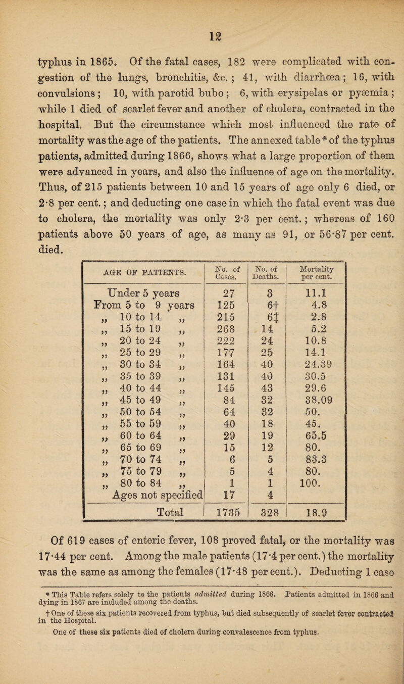 typhus in 1865. Of the fatal cases, 182 were complicated with con¬ gestion of the lungs, bronchitis, &c. ; 41, with diarrhoea; 16, with convulsions ; 10, with parotid bubo ; 6, with erysipelas or pysemia ; while 1 died of scarlet fever and another of choleta, contracted in the hospital. But the circumstance which most influenced the rate of mortality was the age of the patients. The annexed table * of the typhus patients, admitted during 1866, shows what a large proportion of them were advanced in years, and also the influence of age on the mortality. Thus, of 215 patients between 10 and 15 years of age only 6 died, or 2-8 per cent.; and deducting one casein which the fatal event was due to cholera, the mortality was only 2-3 per cent.; whereas of 160 patients above 50 years of age, as many as 91, or 56*87 per cent, died. AGE OF PATIENTS. No. of Cases. No. of Deaths. Mortality per cent. Under 5 years 27 3 11.1 From 5 to 9 years 125 6f 4.8 >> 10 to 14 >> 215 6J 2.8 15 to 19 5) 268 14 5.2 20 to 24 222 24 10.8 JJ 25 to 29 >> 177 25 14.1 30 to 34 • 164 40 24.39 >) 35 to 39 )> 131 40 30.5 V 40 to 44 V 145 43 29.6 45 to 49 V 84 32 38.09 V 50 to 54 } ) 64 32 50. 55 to 59 )) 40 18 45. >> 60 to 64 n 29 19 65.5 65 to 69 15 12 80. V 70 to 74 if 6 5 83.3 if 75 to 79 j? 5 4 80. 80 to 84 1 1 100. Ages not specified 17 4 Total 1735 328 18.9 Of 619 cases of enteric fever, 108 proved fatal, or the mortality was 17*44 per cent. Among the male patients (17*4 per cent.) the mortality was the same as among the females (17*48 per cent.). Deducting 1 case * This Table refers solely to the patients admitted during 1866. Patients admitted in 1866 and dying in 1867 are included among the deaths. f One of these six patients recovered from typhus, but died subsequently of scarlet fever contracted in the Hospital. One of these six patients died of cholera during convalescence from typhus.