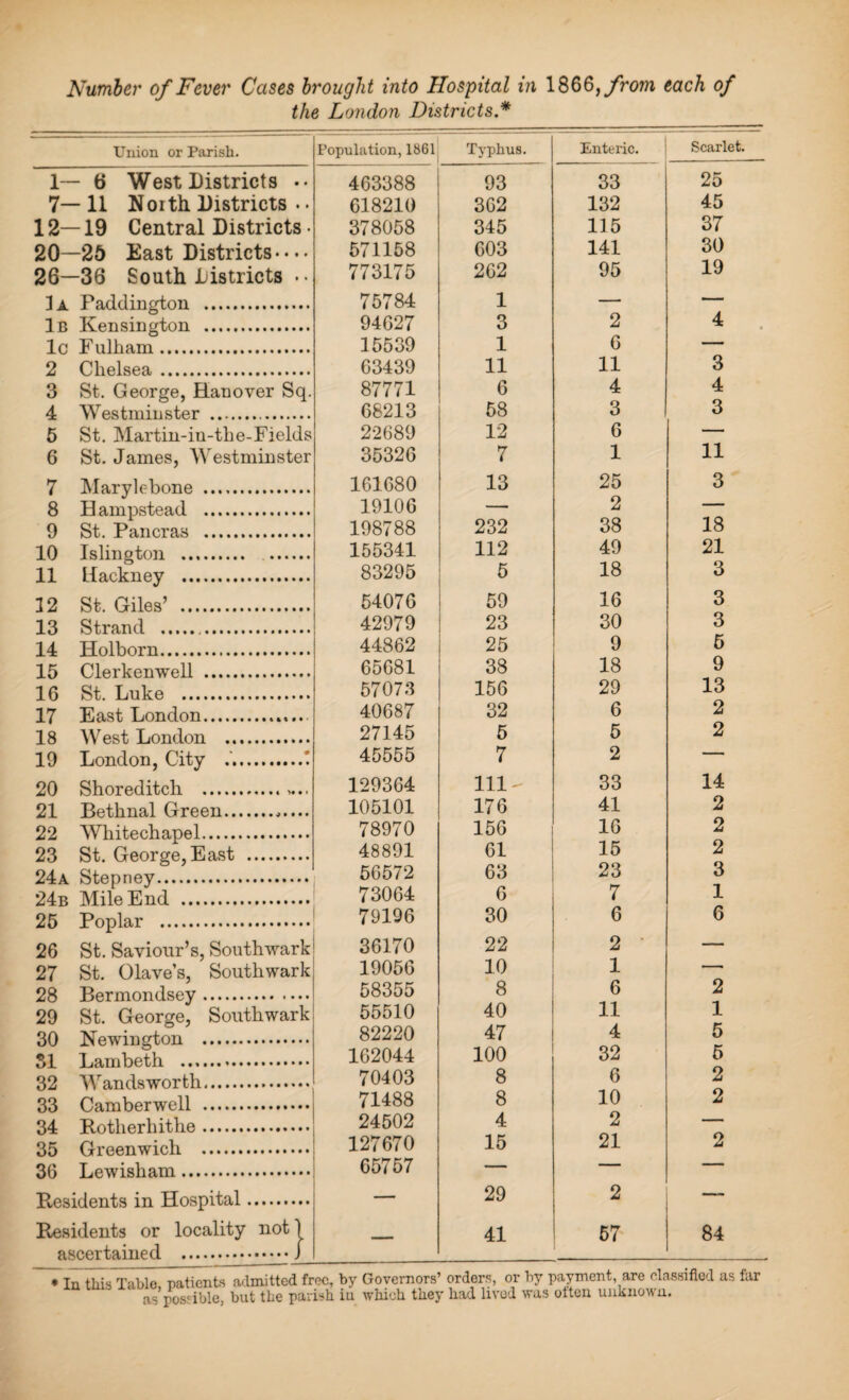 Number of Fever Cases brought into Hospital in 1866,/nwi each of the London Districts.* Union or Parish. Population, 1861 Typhus. Enteric. Scarlet 1— b West Districts •• 463388 93 33 25 7— 11 Noith Districts .. 618210 362 132 45 12—19 Central Districts • 378058 345 115 37 20—25 East Districts — 571158 603 141 30 26—36 South Districts . • 773175 262 95 19 1 a Paddington . 75784 1 — 1b Kensington . 94627 3 2 4 lc Fulham. 15539 1 6 — 2 Chelsea. 63439 11 11 3 3 St. George, Hanover Sq. 87771 6 4 4 4 Westminster . 68213 58 3 3 5 St. Martin-iu-the-Fields 22689 12 6 — 6 St. James, Westminster 35326 7 1 11 7 Marylebone . 161680 13 25 3 8 H ampstead . 19106 232 2 1 ■ ■“ 9 St. Pancras .. 198788 38 18 10 Islington . . 155341 112 49 21 11 Hackney . 83295 5 18 3 12 St. Giles’ . 54076 59 16 3 13 Strand ... 42979 23 30 3 14 Holborn. 44862 25 9 5 15 Clerkenwell . 65681 38 18 9 16 St. Luke . 57073 156 29 13 17 East London.. 40687 32 6 2 18 West London . 27145 5 5 2 19 London, City .'.' 45555 7 2  ' 1 20 Shoreditch ... 129364 111- 33 14 21 Bethnal Green.. 105101 176 41 2 22 Whitechapel. 78970 156 16 2 23 St. George, East . 48891 61 15 2 24a Stepney. 56572 63 23 3 24b Mile End . 73064 6 7 1 25 Poplar . 79196 30 6 6 26 St. Saviour’s, Southwark 36170 22 2 — 27 St. Olave’s, Southwark 19056 10 1 —— 28 Bermondsey. 58355 8 6 2 29 St. George, Southwark 55510 40 11 1 30 Newington . 82220 47 4 5 SI Lambeth ... 162044 100 32 5 32 Wandsworth. 70403 8 6 2 33 Camberwell . 71488 8 10 2 34 Rotherh ithe. 24502 4 2 . 35 Greenwich . 127670 15 21 2 36 Lewisham. 65757 — ——— 1 Besidents in Hospital. 29 2 —— Besidents or locality not j ascertained .J — 41 57 84 * In this Table, patients admitted free, as possible, but the parish by Governors’ orders, or by payment, are classified as far in which they had lived was often unknown.