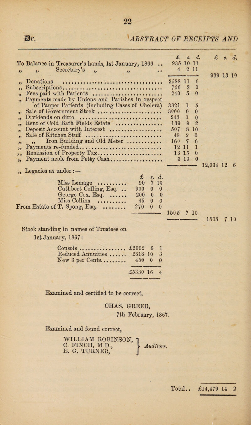 29r. ABSTRACT OF RECEIPTS AND £ s. d. 935 10 11 4 2 11 3588 11 6 756 2 0 240 5 0 3321 1 5 3000 0 0 243 0 0 139 9 2 507 8 10 48 2 0 160 7 6 12 11 1 13 15 0 3 19 0 To Balance in Treasurer’s hands, 1st January, 1866 „ Secretary’s j? j> >> 5> )) )) J> » >> » »» J) >> Donations ...... Subscriptions. 756 Fees paid with Patients .... Payments made by Unions and Parishes in respect of Pauper Patients (including Cases of Cholera) Sale of Government Stock. 3000 Dividends on ditto ..... Rent of Cold Bath Fields Estate . Deposit Account with Interest . 507 Sale of Kitchen Stuff ... ,, Iron Building and Old Meter .. 160 Payments re-funded...«.... Remission of Property Tax.. Payment made from Petty Cash.. Legacies as under £ 90 900 Miss Lemage . Cuthbert Colling, Esq. .. George Cox, Esq. 200 Miss Collins . 45 From Estate of T. Spong, Esq. ........ 270 s. 7 0 0 0 0 cl. 10 0 0 0 0 1505 7 10 Stock standing in names of Trustees on 1st January, 1867: Consols .. £2062 6 1 Reduced Annuities. 2818 10 3 New 3 per Cents. 450 0 0 £5330 16 4 £ s. a. 939 13 10 12,034 12 6 '505 7 10 Examined and certified to be correct, CHAS. GREER, 7th February, 1867. Examined and found correct, WILLIAM ROBINSON, T C. FINCH, M D., I Auditors. E. G. TURNER, Total., £14,479 14 2