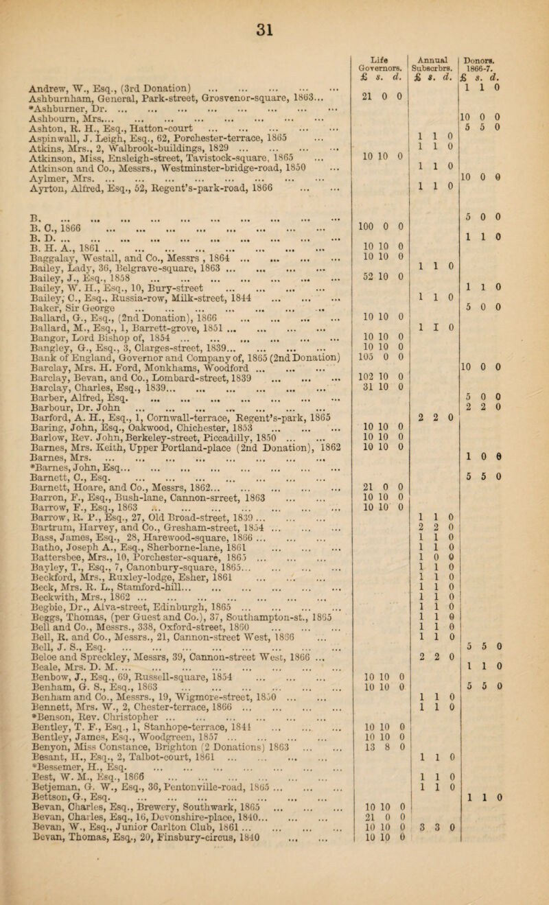 Andrew, W., Esq., (3rd Donation) . Ashburnham, General, Park-street, Grosvenor-square, 18(13... •Ashburner, Dr. Ashbourn, Mrs. Ashton, R. H., Esq., Ilatton-court . Aspinwall, J. Leigh, Esq., 62, Porchester-terrace, 1865 Atkins, Mrs., 2, Walbrook-buildings, 1829 . _ ... Atkinson, Miss, Ensleigh-street, Tavistock-square, 1865 Atkinson and Co., Messrs., Westminster-bridge-road, 1850 Aylmer, Mrs. Ayrton, Alfred, Esq., 52, Regent’s-park-road, 1866 B. ... ... ... ... ••• ••• 15. C., 1866 . B. XI* ... .** ... ... ... ... B. H. A., 1861. Baggalay, Westall, and Co., Messrs , 1864 Bailey, Lady, 36, Belgrave-square, 1863 .. Bailey, J., Esq., 1858 . Bailey, W. H., Esq., 10, Bury-street Bailey; C., Esq., Russia-row, Milk-street, 1844 Baker, Sir George . Ballard, G., Esq., (2nd Donation), 1866 Ballard, M., Esq., 1, Barrett-grove, 1851 ... Bangor, Lord Bishop of, 1854 . Bangley, G., Esq., 3, Clarges-street, 1839... Bank of England, Governor and Company of, 1865 (2nd Donation) Barclay, Mrs. H. Ford, Monkhams, Woodford Barclay, Bevan, and Co., Lombard-street, 1839 Barclay, Charles, Esq., 1839. Barber, Alfred, Esq. Barbour, Dr. John .. Barford, A. H., Esq., 1, Cornwall-terrace, Regent’s-park, 1865 Baring, John, Esq., Oakwood, Chichester, 1853 . Barlow, Rev. John, Berkeley-street, Piccadilly, 1850 . Barnes, Mrs. Keith, Upper Portland-place (2nd Donation), 1862 Barnes, Mrs. ♦Barnes, John, Esq. Barnett, C., Esq. . Barnett, Hoare, and Co., Messrs, 1862. Barron, I'., Esq., Bush-lane, Cannon-srreet, 1863 . Barrow, F., Esq., 1863 . Barrow, R. P., Esq., 27, Old Broad-street, 1839. Bartrum, Harvey, and Co., Gresham-street, 1854 . Bass, James, Esq., 28, Harewood-square, 1866 . Batho, Joseph A., Esq., Sherborne-lane, 1861 . Battersbee, Mrs., 10, Porchester-square, 1865 . Bayley, T., Esq., 7, Canonbury-square, 1865. Beckford, Mrs., Ruxley-lodge, Esher, 1861 . Beck, Mrs. R. L., Stamford-hill. Beckwith, Mrs., 1862 . Begbie, Dr., Alva-street, Edinburgh, 1865 . Beggs, Thomas, (per Guest and Co.), 37, Southampton-st., 1865 Bell and Co., Messrs., 338, Oxford-street, 1850 . Bell, R. and Co., Messrs., 21, Cannon-street West, 1836 Bell, J. S., Esq. Beloe and Spreckley, Messrs, 39, Cannon-street West, 1866 ... Beale, Mrs. D. M. Benbow, J., Esq., 69, Russell-square, 1854 . Benham, G. S., Esq., 1863 . Benhamand Co., Messrs., 19, Wigmore-street, 1850 . Bennett, Mrs. W., 2, Chester-tcrrace, 1866 . ♦Benson, Rev. Christopher. Bentley, T. F., Esq., 1, Stanhope-terrace, 1841 . Bentley, James, Esq., Woodgreen, 1857 . Benyon, Miss Constance, Brighton (2 Donations) 1863 . Besant, II., Esq., 2, Talbot-court, 1861 . ♦Bessemer, H., Esq. . Best, W. M., Esq., 1866 . Betjeman, G. W., Esq., 36, Pentonvillc-road, 1865 Bettson, G., Esq. . Bevan, Charles, Esq., Brewery, Southwark, 1865 Bevan, Charles, Esq., 16, Devonshire-place, 1840... Bevan, W., Esq., Junior Carlton Club, 1861 ... Bevan, Thomas, Esq., 20, Finsbury-circus, 1840 Life 1 Annual j Donors. Governors. Subscrbrs. 1866-7. £ ». d. j £ i, d. £ s. d. 1 1 0 21 0 0 10 0 0 5 5 0 1 i 0 1 i 0 10 10 0 1 i o 10 0 0 1 i 0 5 0 0 100 0 0 1 1 0 10 10 0 10 10 0 1 i 0 52 10 0 1 1 0 1 i 0 5 0 0 10 10 0 1 i 0 10 10 0 10 10 0 105 0 0 10 0 0 102 10 0 31 10 0 5 0 0 2 2 0 2 2 0 10 10 0 10 10 0 10 10 0 1 0 0 5 5 0 21 0 0 10 10 0 10 10 0 1 1 0 2 2 0 1 1 0 1 1 0 1 0 0 1 1 0 1 1 0 1 1 0 1 1 0 1 i 0 1 l 0 1 l 0 1 i 0 5 5 0 2 2 0 l 1 0 10 10 0 10 10 0 1 1 0 5 5 0 1 1 0 10 10 0 10 10 0 13 8 0 1 1 1 0 ! i 1 0 : i 1 0 1 1 0 10 10 0 21 0 0 10 10 0 3 3 0 10 10 0