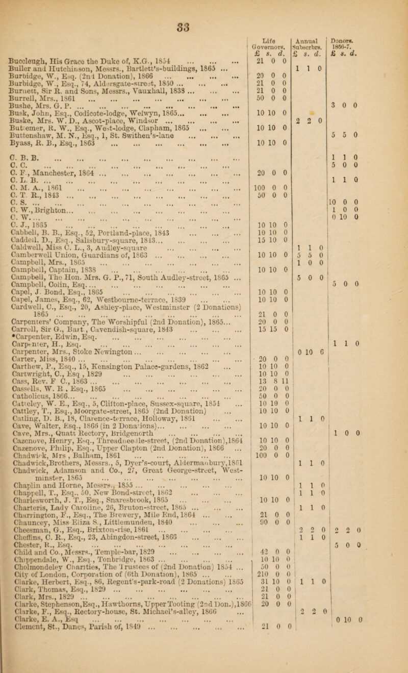 S3 Buccleugh, His Grace the Duke of, Iv.G., 1854 . Buller and Hutchinson, Messrs., Bartlett’s-buildings, 1865 Burbidge, W., E-q. (2n l Donation), 1866 . Burbidge, W., Esq., 74, Ald srsgate-sirejt, 1850 . Burnett, Sir R. and Sons, Messrs., Vauxhall, 1838 . Burrell, Mrs., 1861 . Bushe, Mrs. G. P. Busk, John, Esq., Codicote-lodge, Welwyn, 1865. Buske, Mrs. W. D., Ascot-place, Windsor. But emer, R. W., Esq., We-t-lodge, Clapham, 1865 Buttenshaw, M. N., Esq., 1, St. Swithen’s-lane . Byass, R. B., Esq., 1863 . C. B. B. c c. C. F., Manchester, 1864 ... C. L. B. C. M. A., 1861 . C. T R., 1843 . c s 0. W., Brighton. C. W. C. J., 1865 . Cabbeli, B. B., Esq., 52, Portiand-place, 1843 . Caddeil, D., Esq., Salisbury-square, 1813. Caldwell, Miss C. L., 3, Audley-square . Camberwell Union, Guardians of, 1863 . Campbell, Mrs., 1865 . Campbell, Captain, 1838 . Campbell, The Hon. Mrs. G. P., 71, South Audley-street, 1865 ... Campbell, Colin, Esq. Capel, J. Bond, Esq., 1865 . Capel, James, Esq., 62, Westboume-terrace, 1839 . Cardwell, C., Esq., 20, Ashley-pluce, Westminster (2 Donations) 1865 . . Carpenters’ Company, The Worshipful (2nd Donation), 1865... Carroll, Sir G., Bait, Cavendish-square, 1843 . •Carpenter, Edwin, Esq. Carpenter, H., Esq. . Carpenter, Mrs., Stoke Newington. Carter, Miss, 1840 . Carthew, P., Esq., 15, Kensington Palace-gardens, 1862 Cartwright, C., Esq , 1829 . Cass, Rev. F C., 1863 . Cassells, W. R , Esq., 1865 .. Catholicus, 1866. CatteUy, W. E., Esq., 5, Clilton-place, Sussex-square, 185i Cattley, T., Esq., Moorgate-street, 1865 (2nd Donation) Catling, D. B., 18, Clarence-terrace, Holloway, 1851 . Cave, Walter, Esq., 1866 (in 2 Dona'ions). Cave, Mrs., Quatt Rectory, Bridgenorth . Cazcnove, Henry, E-q., Threadnee ile-strcet, (2nd Donation),1864 Cazenove, Philip, Esq., Upper Clapton (2nd Donation), 18G6 Chadwi'k, Mrs , Balham, 1861 . Chadwick,Brothers, Messrs., 5, Dycr’s-court, Aldermaubury,1801 Chadwick, Adamson and Co., 27, Great George-strcet, West¬ minster, 1865 . Chaplin and Horne, Messrs., 1855 . Chappell, T., Esq., 50. New Bond-street, 1862 . Charlesw'orth, J. T., Esq., Snaresbrook, 1865 . Charteris, Lady Caroline, 26, Bruton-strcet, 1865 . Charrinerton, I1., Esq., The Brewery, Mile End, 1864 . Chauncey, Miss Eliza S., Littlemundeu, 1840 . Cheesman, G., Esq., Brixton-rise, 1861 . Chcffins, C. R., Esq., 23, Abingdon-street, 1866 . Chester, K., Esq. . Child and Co., Messrs., Temple-bar, 1829 . Chippendale, W., Esq., Tonbridge, 1863 . Cholmondeley Charities, The 'J rustees of (2nd Donation) 1854 ... City of London, Corporation of (6th Donation), 1865 . Ciarke, Herbert, Esq., 86, Regent’s-park-road (2 Donations) 1S65 Clark, Thomas, Esq., 1829 . Clark, Mrs., 1829 . Clarke, Stephenson,Esq., Hawthorns, Upper Tooting (2nd Don.),1866] Clarke, F., Esq., Rectory-house, St. Michael’s-allev, 1866 ... j Clarke, E. A., Esq ... ... .‘. i Clement, St., Danes, Parish of, 1849 . Life Annual H overnovs. Subscrbrs. £ s. d. £ s. d. 21 0 0 1 1 0 20 0 0 21 0 0 21 0 0 50 0 0 10 10 0 2 2 0 10 10 0 10 10 0 20 0 0 100 0 0 50 0 0 1 1 10 10 0 10 10 0 15 10 0 1 1 0 i 10 10 0 5 5 0 j 1 0 0 10 10 0 i 5 0 0 10 10 0 10 10 0 21 0 0 20 0 0 15 15 0 0 10 0 ■ 20 0 0 10 10 0 10 10 0 13 8 11 20 0 0 50 0 0 10 10 0 10 10 0 1 1 0 10 10 0 10 10 0 20 0 0 100 0 0 1 1 0 10 10 0 • ; i i 0 ! i i o : 10 10 0 i i 0 21 0 0 i i 90 0 0 1 2 2 0 1 1 0 42 0 0 i 10 10 0 50 0 0 210 0 0 31 10 0 1 1 0 21 0 0 21 0 0 20 0 0 1 2 2 0 21 0 0 1866-7. 3 0 0 1 1 0 5 0 0 1 1 0 1 0 0 0 10 0 0 0 1 1 0 1 0 0 0 0