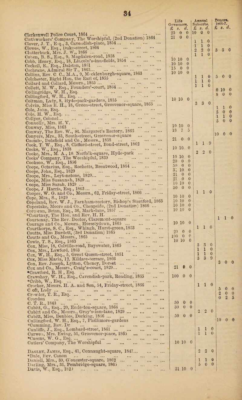 84 Clerkenwell Police Court, 1864 . ••• ••• ••• Cloth workers’ Company, The Worshipful, (2nd Donation) 1364 Clover, J. T., E-q., 3, Cavendish-place, 1854. Clowes, W., Esq., Duke-street, 1864 . Clutterbuck, Mrs. J. W., 1866 . . Cohen, B. S., Esq., 9. Magdalen-road, 1858 . Cobb, Henry, Esq., 18, Lincoln’s-inn-fields, 1854 ... Cockell, E.. Esq., Dalston, 1861 . Cochrane, Admiral Sir T., 1863. . Collins, Bev. C C., M.A., 9, Mrcklenburgh-square, 1863 Colchester, Bight Hon. the Earl of, 1855 . Collard and Collard, Messrs., 1865 . Collett, M. W., Esq., Founders’-court, 1864 . Collingridge, W. H., Esq. Collingford, W. H., Esq. . Colt man, Lady, 8, Hyde-park-gardens, 1855 . Colvin, Miss E. H., 18, Green-street, Grosvenor-square, I860 ... Cole, John, Esq. . Cole, H. W., Esq. Collyer, Colonel. Connolly, Mrs. H. .. Conway, Miss, 1863 . . Conway, The Bev. W., St. Margaret’s Bectory, 1866 . Conyers, Mrs., 33, South-street, Grosvenor-square . Coornbe, Belafield and Co., Messrs., 1838 ... . Cook, T. W., Esq., 8, Clifford-street, Bond-street, 1862 Cooke, W., Esq., 1838 . Cooke, Mrs., M. A., 10. Norfolk-square, Hyde-park . Cooks’ Company, The W01 shipful, 1839 . Cookson, W., Esq., 1856 . . Coope, Octavius, Esq., Rochetts, Brentwood, 1884 . Ooope, John, Esq., 1829 . Coope, Mrs., Leytonstone, 1829. Coope, Miss Susannah, 1829 . Coope, Miss Sarah, 1829 . Coope, J Harris, Esq., 1863 ... Cooper, W. G. and Co., Messrs., 62, Eriday-street, 1866 . Cope, Mrs., S., 1829 .. ••• Copeland, Bev. W. J., Earnham-rectory, Bishop’s Stortford, 1865 Copestake, Moore and Co., Cheapside, (2nd Donation) 1866 ... Corcoran, Brian, Esq., 36, Mark-lane, 1857 ... #Courtnav, The Hon. and Bev. H. H. Courtenay, The Bev. Doctor, Claremont-square . Courage and Co., Messrs., Horselydown, 1865 . Courthorpe, S. C., Esq., Whingh, Hurst-green, 1853 Coutts, Miss Burdett, (3rd Donation) 1865 Courts and Co., Messrs., 1865 Cowie, T. S., Esq., 1863 . Cox, Miss, 18, Colville-road, Bayswater, 1865 Cox, Mrs., Lawford, 1863 . Cox, W. H., Esq., 5, Great Queen-street, 1851 Cox, Miss Maria, 12, Kildare-terrace, 1866 Cox, Bev. Joseph, Lytton, Cheney, Dorset. Cox and Co., Messrs., Craig’s-court, 1829. ♦Crawford, B. H , Esq. Crawshay, W. H., Esq *'Cribb, W., Esq. ... Crocker, Messrs. H. A. C oft, Lady. Crowder, T. B., Esq. . Croydon . C. T. B., 1843 .. Cubitt, G., Esq., 20, Eccle ^ton-square, 1864 . Cubitt and Co., Messrs., Gray’s-inn-lane, 1829 ... Cubitt, Miss, Denbies, Dorking, 1866 . Cullingford, W. II., Esq., 7, Phillimore-gardens *Oumming, Bev. Dr . Cunliffe, J., Esq., Lombard-street, 1861. Curwen, Mrs. Ewing, 51, Grosvenor-piace, 1865 *Cusens, W. G., Esq. Cutlers’ Company, The Worshipful . Dagley, James, Esq., 41, Connaught-square, 1847... *Dale, Rev. Canon . Daniell, Mrs., 39, G’oucester-square, 1862 Davis, W., Esq., 1829 . , Cavendish-park, Beading, 1855 and Son, 54, Eriday-street, 1866 Life Governors. £ s. d. 25 0 0 21 0 0 10 10 0 10 10 0 15 0 0 10 10 0 Annual Subscrbs. £ s. d. 10 0 0 10 10 0 10 10 0 13 7 5 21 0 0 10 10 0 10 10 0 20 0 0 50 0 0 31 10 0 21 0 0 21 0 0 10 10 0 50 0 0 10 10 0 10 10 0 10 10 0 10 10 0 10 10 0 ... 20 0 0 . 100 0 0 • • • 10 10 0 ! ■ . 21 0 0 ... 100 0 0 . 50 0 0 .. 30 0 0 . 50 0 0 10 10 0 ... 31 10 0 0 0 0 0 3 3 0 1 1 .9 1 1 0 1 1 0 3 3 C 1 1 ( 1 1 C 3 3 £ 1 1 2 2 ( 1 1 ( 1 1 1 2 2 ! 1 1 Boners. 1866-7. £ 5. d. 3 3 0 5 0 0 0 10 0 8 0 0 ,110 5 0 0 1 1 0 5 0 0 10 0 0 1 1 0 3 0 0 5 0 0 2 0 0 0 2 5 10 0 0 0 0