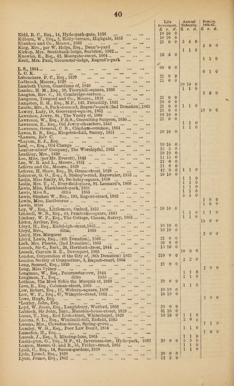 Kidd, R. C., Esq., 14, Hyde-park-gate, 1838 ... ... Kilburn, W., Esq.„ 2, Holly-terrace, Highgate, 1855 Kinahau and Co., Messrs., 1863 . King, Mrs., per W. Helps, Esq., Dean’s-yard . Kirkup, Mrs., Southbank-lodge, Surbiton, 1862. Knowles, E., Esq., 42, Moorgate-street, 1864. Krell, Mrs. Paul, Gloucester-lodge, Regent’s-park L. S., 1864... ... ... ... ••• ••• L, C. K. ... ... ... ... ••• ••• ••• • Laboucbere, P. C., Esq., 1829 . Ladbrook, Messrs., 1829 . Lambeth Union, Guardians of, 1840 . Lander, H. M., Esq., 20, TkornkilL-square, 1866 . Langton, Rev. C., 10, Cambridge-terrace... Langston, Towgood and Co., Messrs., 1829 ... . Langston, E. H., Esq.,M.P., 143, Piccadilly, 1831 Laurie, Mrs., 9, Park-crescent, Regent’s-park (2nd Donation) Lawley, Lady, 18, Grosvenor-square, 1862 . Lawrence, Jewry, St., The Vestry of, 1866 . Lawrence, W., Esq., F.R.S., Consulting Surgeon, 1830... Lawrence, E., Esq., Old Jewry-chambers, 1843 Lawrence, General, C B., Clapham-common, 1864 Lawes, R. B.f Esq., Kingston-hall, Surrey, 1851 . ♦Lawson, P^ev C. ♦Layton, E. J., Esq. . . Leaf, —, Esq., Old Change. LeatberNellers’ Company, The Worshipful, 1865 . Leathley, Mrs., 1839 . Lee, Miss, (perMr. Everett), 1843 . Lee, W. R. and L., Messrs., 1831 ... . Lefevre and Co., Messrs., 1829 . Lefevre, H. Shaw, Esq., 29, Green-street, 1829 . Leicester, G. O., E-q., 5, Bishop’s-road, Bayswater, 1853 ... Leslie, Miss Emily, 48, Berkeley-square, 1858 . Leslie, Mrs. T., 17, Eversfield-place, St. Leonard’s, 1866 ... Lewis, Miss, Blackheath-parlt, 1865 . Lewis, Miss S., ditto 1865 . Lewis, Stephen W., Esq., 195, Regent-street, 1862 Lewin, Miss, Eastbourne. Lesrin, Miss . Ley, W., Esq., Littlemore, Oxford, 1835 . Lindsell, W. B., Esq., 44, Pembroke-square, 1865 Lindsay, W. P., Esq., The Cottage, Cheam, Surrey, 1865 ... Lister, Arthur, Esq. Lloyd, H., Esq., Endsleigh-street,1865. Lloyd, Mrs., ditto, 1865 . Lloyd, Mrs. Margaret . Lloyd, Lewis, Esq., (4th Donation), 1S66. Lock, Mrs. Phoebe, (2nd Donation), 1863 . ... Locock, Sir C., Bart., 26, Hertford-street, 1844 . Locock, Captain R. E., Devonport, 1865 ... . London, Corporation of the City of, (6th Donation) 1865 London Society of Compositors, 3, Raquet-court, 1866 Long, Samuel, Esq., 18*29 . Long, Miss Tylney. Longman, W., Esq., Paternoster-row, 1844 . Longman, T., Esq., ditto 1855 . Lothian, The Most Noble the Marquis of, 1863 . Love,R., Esq., Coleman-street, 1865 . Low, Rolrert, Esq., 17, Wobui’n-square, 1850 . Low, W. E., Esq., 67, Wimpole-street, 1862 . Lowe, Hugh, Esq.. . ♦Loxley, John, Esq. . Loyd, W. Jones, Esq., Langlebury, Watford, 1886 Lubbock, Sir John, Bart., Mansion-house-street, 1829 ... Lucas, T., Esq., Red Lion-street, Whitechapel, 1829 Lucena, S. L., Esq., Windmill-hill, Enfield, 1S65 Lucena, Mrs., Clevedon-house, Spring-grove. Lumley, W. G., Esq., Poor Law Board, 1854 . Lumsden, H., Esq. Lucock, J., Esq., 9, Mincing-lane, 1865 . Lushington. G., Esq.,M.P., 81, Inverness-ter,, Hydc-park, Luxton, Messrs. G. and R., 55, Friday-street, 1865 Lyall, C., Esq., 14, Sussex-gardens, 1859 . Lyde, Lionel, Esq., 1838 . Lynn, James, Esq., 1862 . 865 Life Governors. 863 £ s. d. 10 10 0 10 10 0 21 0 0 26 /5 0 60 0 0 21 0 0 21 0 0 21 0 0 20 0 0 21 0 0 21 0 0 10 10 0 21 0 0 10 10 0 10 10 0 23 5 o 10 10 0 11 15 0 21 0 0 21 0 0 42 0 0 10 10 0 10 10 .0 10 10 0 10 10 0 21 0 0 50 0 0 10 10 0 210 0 0 21 0 0 20 0 0 10 10 0 10 10 0 25 0 0 31 10 0 10 10 0 Annual Sub serbs. £ s. d. 5 5 0 1 1 0 10 10 0 1 1 0 1 1 0 1 1 1 1 1 1 1 5 5 20 0 0 12 2 0 5 1 1 Honors. 1866-67. £ s. d. 5 0 0 1 1 0 0 1 0 5 0 0 10 0 0 1 1 0 1 1 1 0 1 1 0 1 0 0 1 1 0 1 1 0 10 0 0 2 2 0 1 1 0 1 1 0 1 1 0 1 0 0 1 0 0 1 1 0 10 0 0 2 0 0 2 0 0 1 0 0 o 1 1 0 1 0 0 0 1 0 2 0 0 1 1 0 1 0 0