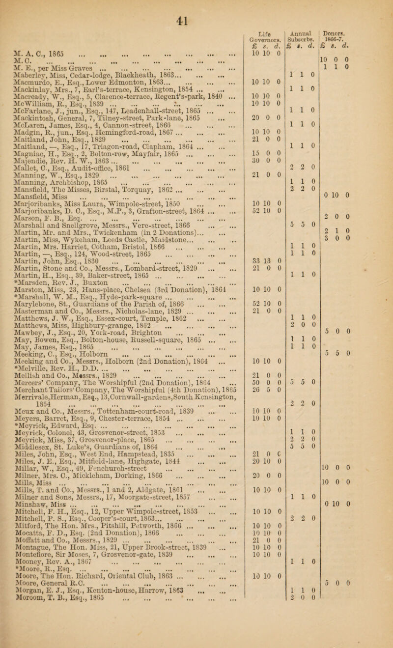 M. A, 0., I860 ... mi • •• ••• ••• mi M1 0* . . . mi III III III ••• Ml ••• ••• M. E., per Miss Graves. Maberley, Miss, Cedar-lodge, Blackheath, 1863. Macmurdo, E., Esq., Lower Edmonton, 1863. Mackinlay, Mrs., 7, Earl’s-terrace, Kensington, 1854. Macready, W., Esq., 5, Clarence-terrace, Regent’s-park, 1840 McWilliam, R., Esq., 1839 . McFarlane, J., jun., Esq., 147, Lcadenhall-street, 1865 ... Mackintosh, General, 7, Tilney-street, Park-lane, 1865 McLaren, James, Esq., 4, Cannon-street, 1866 Madgin, R., jun., Esq., Ilemingford-road, 1867 .. Maitland, John, Esq., 1829 . Maitland, —, Esq., 17, Triagon-road, Clapham, 1864 Magniac, II., Esq., 2, Bolton-row, Mayfair, 1865 Majendie, Rev. H. W., 1863 . Mallet, C., Esq., Audit-office, 1861 . Manning, W., Esq., 1829 . Manning, Archbishop, 1865 . Mansfield, The Misses, Birstal, Torquay, 1862 ... Mansfield, Miss . Marjoribanks, Miss Laura, Wimpole-street, 1850 . Marjoribanks, D. C., Esq., M.P., 3, Grafton-street, 1864 . Marson, F. B., Esq. Marshall and Snellgrove, Messrs., Yere-street, 1866 . Martin, Mr. and Mrs., Twickenham (in 2 Donations). Martin, Miss, Wykeham, Leeds Castle, Maidstone. Martin, Mrs. Harriet, Cotham, Bristol, 1866 . Martin, —, Esq., 124, Wood-street, 1865 . Martin, John, Esq., 1830 . Martin, Stone and Co., Messrs., Lombard-street, 1829 . Martin, H., Esq., 39, Baker-street, 1865 . ‘Marsden, Rev. J., Buxton . Marston, Miss, 23, Hans-place, Chelsea (3rd Donation), 1864 ‘Marshall, W. M., Esq., Hyde-park-square. Marylebone, St., Guardians of the Parish of, 1866 . Masterman and Co., Messrs., Nicholas-lane, 1829 . Matthews, J. W., Esq., Essex-court, Temple, 1862 Matthews, Miss, Highbury-grange, 1862 . Mawbey, J., Esq., 20, Yoik-road, Brighton . May, Bowen, Esq., Bolton-house, Russell-square, 1865 . May, James, Esq., 1865 . Meeking, C., Esq., Holborn . Meeking and Co., Messrs., Holborn (2nd Donation), 1864 ‘Melville. Rev. H., D.D. Mellish and Co., Messrs., 1829 . Mercers’ Company, The Worshipful (2nd Donation), 1864 Merchant Tailors’ Company, The Worshipful (4th Donation), 1865 Merrivale,Herman, Esq., 13,Cornwall-gardens,South Kensington, 1854 . Meux and Co., Messrs., Tottenham-court-road, 1839 Meyers, Barret, Esq., 9, Chester-terrace, 1854 ... •Meyrick, Edward, Esq. Meyrick, Colonel, 43, Grosvenor-street, 1833 Meyrick, Miss, 37, Grosvenor-place, 1865 . Middlesex, St. Luke’s, Guardians of, 1864 Miles, John, Esq., West End, Hampstead, 1835 Miles, J. E., Esq., Mitfield-lane, Highgate, 1841 Millar, W., Esq., 49, Fenchurch-street . Milner, Mrs. C., Mickleham, Dorking, 1866 Mills, Miss. Mills, T. and Co., Messrs., 1 and 2, Aldgate, 1861 Milner and Sons, Messrs., 17, Moorgatc-street, 1857 Minshaw, Miss. Mitchell, F. H., Esq., 12, Upper Wimpole-street, 1853 Mitchell, P. S., Esq., Cooper’s-court, 1863. Mitford, The Hon. Mrs., Pitshill, Petworth, 1866 Mocatta, F. D., Esq. (2nd Donation), 1866 Moffatt and Co., Messrs., 1829 . Montague, The Hon. Miss, 21, Upper Brook-street, 1839 Montefiore, Sir Moses, 7, Grosvenor-gate, 1839 Mooney, Rev. A., 1867 . ‘Moore, R., Esq. Moore, The Hon. Richard, Oriental Club, 1863 . Moore, General R.C. Morgan, E. J., Esq., Kenton-house, Harrow, 1863 Moroom, T. B., Esq., 1865 . • ... Life Annual Governors. Subscrbs. £ s. d. £ «. d. 10 10 0 1 1 0 10 10 0 1 1 0 10 10 0 10 10 0 1 1 0 20 0 0 1 1 0 10 10 0 21 0 0 1 1 0 15 0 0 30 0 0 0 M 2 0 21 0 0 1 1 0 2 2 0 10 10 0 52 10 0 5 5 0 1 1 0 1 1 0 33 13 0 21 0 0 1 1 0 10 10 0 52 10 0 21 0 0 1 1 0 2 0 0 1 1 0 1 1 0 10 10 0 21 0 0 50 0 0 5 5 0 26 5 0 2 2 0 10 10 0 10 10 0 1 1 0 2 2 0 5 5 0 21 0 c 20 10 0 20 0 0 10 10 0 1 1 0 10 10 0 2 2 0 10 10 0 10 10 0 21 0 0 10 10 0 10 10 0 1 1 0 10 10 0 1 1 0 2 0 0 Donor*, i 1866-7. £ s. d. '10 0 0 1 1 0 0 10 0 2 0 0 2 1 0 3 0 0 5 0 0 5 5 0 10 0 0 10 0 0 0 10 0 5 0 0