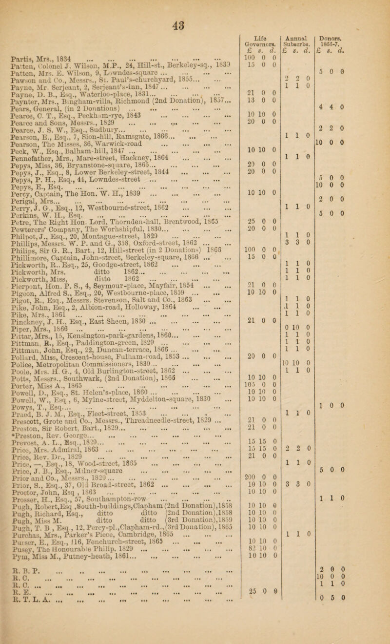 Partis, Mrs., 1834 . _. ,. Patten, Colonel J. Wilson, M.P., 24, Hill-st., Berke;ey-sq., 183 ) Patton, Mrs. E. Wilson, 9, L .wndes-squaro. Pawson an«l Co., Messrs, St. Paul’s-churchyard, 1855. Payne, Mr Serjeant, 2, Serjeant’s-inn, 1847 . Payne, D. B., Esq., Waterloo-place, 1831. ... ... Paynter, Mrs., Bingham-villa, Richmond (2nd Donation), 1857... Pears, General, (in 2 Donations) . Pearce, C. T., Esq., Peckh .m-rye, 1843 . Pearce and. Sons, Messrs., 1829 .. Pearce, J. S. W., Esq., Sudbury. Peirson, E., Esq., 7, Sion-liill, Ramsgate, 1806. Pearson, The Misses, 36, Warwick-road . Peck, W., Esq., Balham-hill, 1847 . Pennefather, Mrs., Mare-street, Hackney, 1864 . Pepys, Miss, 36, Bryanstone-square, 1865. Pepys, J., Esq., 8, Lower Berkeley-streot, 1844 . Pepys, P. H., Esq., 41, Lowndes-street . Pepys, E., Esq. Percy, Captain, The Hon. W. H., 1839 . Perigal, Mrs. Perry, J. G., Esq., 12, Westbourne-street, 1862 . Perkins, W. II., Esq. Pidre, The Right Hon. Lord, Thornden-hall, Brentwood, 1865 Pewterers’ Company, The Worhshipful, 1830... Philpot, J., Esq., 20, Montague-street, 1829 . Phillips, Messrs. W. P. and G., 358, Oxford-street, 1862 . Philips, Sir G. R., Bart., 12, Hill-street (in 2 Donations) 1863 Phillimore, Captain, John-street, Rerkeley-square, 1866 . Pickworth, R..Esq., 25, Goodge-street, 1862 . Pickworth, Mrs. ditto 1862. Pickworth, Miss, ditto 1862 . Pierpont, Hon. P. S., 4, Seymour-place, Mayfair, 1854 . Pigeon, Alfred S., Esq., 20, Westbourne-place, 1859 . Pigot, R., Esq., Messrs. Stevenson, Salt and Co., 1863 Pike, John, Esq., 2, Albion-road, Holloway, 1864 . Pike, Mrs., 1861 Pinckney, J. H., Esq., East Sheen, 1830 . Piper, Mrs., 1866 . Ptttar, Mrs., 15, Kensington-park-gardens, 1860... Pittman R., Esq., Paddington-green, 1829 ... Pittman, John, Esq., 22, Duncan-terrace, 1866 ... Poll trd, Miss, Crescent-house, Fulham-road, 1853 Police, Metropolitan Commissioners, 1830 . Poole, Mrs. II. G., 4, Old Burlington-street, 1862 Potts, Messrs., Southwark, (2nd Donation), I860 Porter, Miss A., 1865 . Powell, D., Esq., St. Helen’s-place, 1860 . Powell, W., Esq , 6, Mylne-street, Myddelton-square, 1830 Powys, T., Esq. Praed, B. J. M., Esq., Fleet-street, 1853 . Prescott, Grote and Co., Messrs., Threadneedle-street, 1829 Preston. Sir Robert, Bart., 1829. . •Preston, Rev. George. Prevost, A. L., Esq., 1829. Price, Mrs. Admiral, 1863 . Price, Rev. Dr., 1829 . Price, —, Esq., 18, Wood-street, 1865 Price, J. B., Esq., Milner-square . Prior and Co., Messrs., 1829 . Prior, S., Esq., 37, Old Broad-street, 1862 .. Proctor, John, Esq , 1863 . Prosser, II., Esq., 57, Southampton-row . Pugh, Robert,Esq ,South-buildings,Clapham (2nd Donation), 1858 Pugh, Richard, Esq., ditto ditto (2nd Donation), 1858 Pugh, Miss M. ditto ditto (3rd Donation), 1859 Pugh, T. B , Esq , 12, Percy-pl.,01apham-rd.,(3rdDonation), 1865 Purchas, Mrs., Parker’s Piece, Cambridge, 1865 . Purser, E., Esq., 116, Fenchurch-street, 1865 . Pusey, The Honourable Philip. 1829 . Pym, Miss M., Putney-heath, 1861. R. B. P. R. C. R. C. ... ... R. E. It. T. L.A. ... • • • • • * • •• Ml ••• ••• ••• ••• • •• Ml ••• III IM Life Annual Governors. Subscrbs. £ s. d. £ s. d. 100 0 0 15 0 0 2 2 0 1 1 0 21 0 0 13 0 0 10 10 0 20 0 0 1 1 0 10 10 0 1 1 0 20 0 0 20 0 0 10 10 0 1 1 0 25 0 0 20 0 0 1 1 0 3 3 0 100 0 0 15 0 0 1 1 0 1 1 0 1 1 0 21 0 0 10 10 0 1 1 0 .1 1 0 1 1 0 21 0 0 0 10 0 1 1 0 1 1 0 1 1 0 20 0 0 10 10 0 1 1 0 10 10 0 105 0 0 10 10 0 10 10 0 1 I 0 21 0 0 21 0 0 15 15 0 15 15 0 2 2 0 21 0 0 1 1 0 200 0 0 10 10 0 3 3 0 10 10 0 10 10 0 10 10 0 10 10 0 10 10 0 1 1 0 10 10 0 82 10 0 10 10 0 25 0 0 Donors. 180(5-7. £ s. cl. 5 0 0 4 4 0 2 2 0 10 0 0 5 0 0 10 0 0 2 0 0 5 0 0 1 0 0 5 0 0 1 1 0 2 0 0 10 0 0 1 1 0 0 5 0