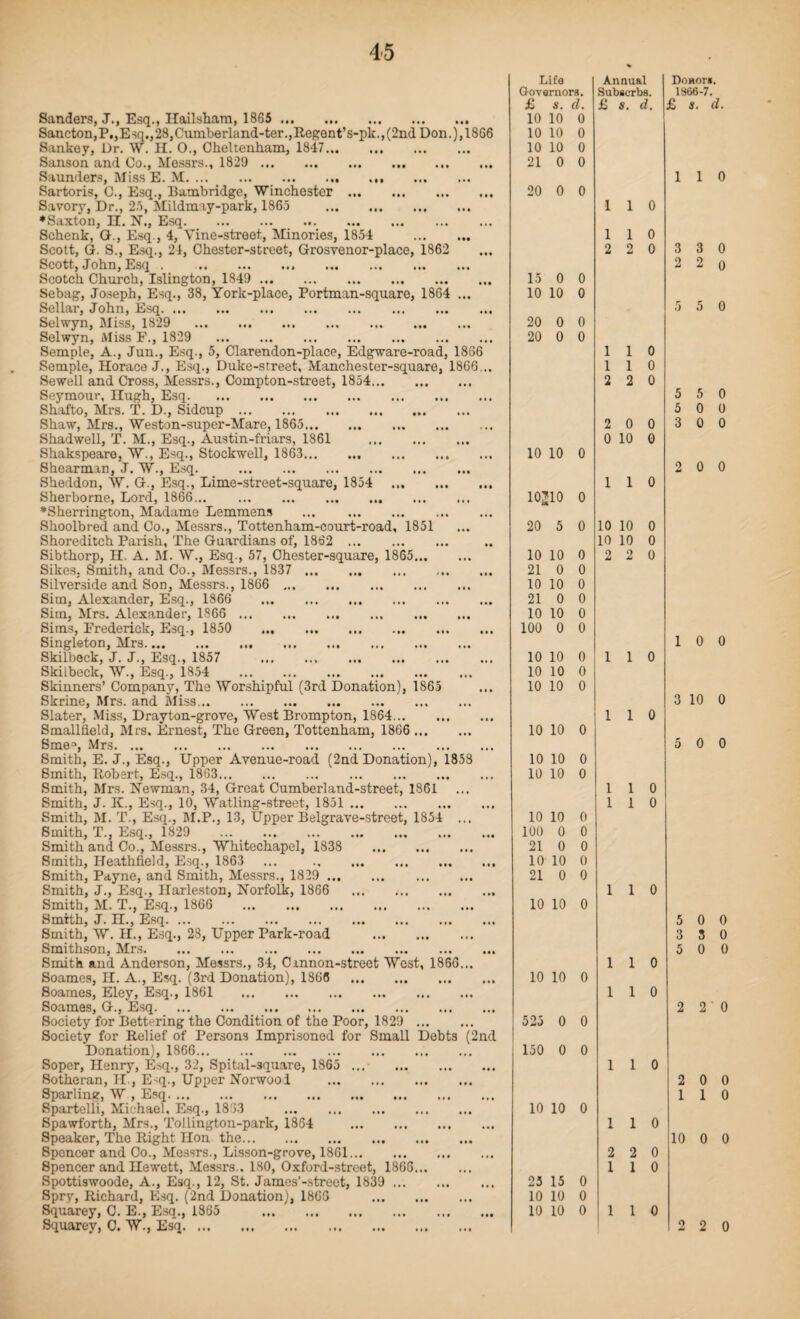 Sanders, J., Esq., Hailsham, 1865 . Sancton,P.,Esq.,28,Cumberland-ter.,Regent’s-pk., (2nd Don.), 1866 Sankey, Dr. W. H. 0., Cheltenham, 1847. Sanson and Co., Messrs., 1829 . Saunders, Miss E. M. ... ... ... Sartoris, C., Esq., Bambridge, Winchester. Savory, Dr., 25, Mildmay-park, 1865 . ♦Saxton, II. N., Esq... Schenk, G., Esq., 4, Vine-street, Minories, 1854 . Scott, G. S., Esq., 24, Chester-street, Grosvenor-place, 1862 Scott, John, Esq . . Scotch Church, Islington, 1849 . Sebag, Joseph, Esq., 38, York-place, Portman-square, 1864 ... Sellar, John, Esq. Selwyn, Miss, 1829 . Selwyn, Miss F., 1829 . Semple, A., Jun., Esq., 5, Clarendon-place, Edgware-road, 1866 Semple, Horace J., Esq., Duke-street, Manchester-square, 1866... Sewell and Cross, Messrs., Compton-street, 1854. Seymour, Hugh, Esq. Shafto, Mrs. T. D., Sidcup. Shaw, Mrs., Weston-super-Mare, 1865. Shadwell, T. M., Esq., Austin-friars, 1861 . Shakspeare, W., Esq., Stockwell, 1863. Shearman, J. W., Esq. . Sheddon, W. G., Esq., Lime-street-square, 1854 ... . Sherborne, Lord, 1866. ♦Sherrington, Madame Lemmens . Shoolbred and Co., Messrs., Tottenham-court-road, 1851 Shoreditch Parish, The Guardians of, 1862 . Sibthorp, H. A. M. W., Esq., 57, Chester-square, 1865. Sikes, Smith, and Co., Messrs., 1837 . Silverside and Son, Messrs., 1866 . Sim, Alexander, Esq., 1866 . Sim, Mrs. Alexander, 1866 . Sims, Frederick, Esq., 1850 ... . Singleton, Mrs. Skilbeck, J. J., Esq., 1857 . Skilbeck, W., Esq., 1854 . Skinners’ Company, The Worshipful (3rd Donation), 1865 Skrine, Mrs. and Miss. Slater, Miss, Drayton-grove, West Brompton, 1864. Smallfleld, Mrs. Ernest, The Green, Tottenham, 1866 . Sme3, Mrs. Smith, E. J., Esq., Upper Avenue-road (2nd Donation), 1858 Smith, Robert, Esq., 1863. Smith, Mrs. Newman, 34, Great Cumberland-street, 1861 Smith, J. 3L, Esq., 10, Watling-street, 1851. Smith, M. T., Esq., M.P., 13, Upper Belgrave-street, 1854 ... Smith, T., Esq., 1829 . Smith and Co., Messrs., Whitechapel, 1838 . Smith, Ileathfield, Esq., 1863 ... . Smith, Payne, and Smith, Messrs., 1829 . Smith, J., Esq., Harleston, Norfolk, 1866 Smith, M. T., Esq., 1866 . Smith, J. H., Esq. Smith, W. H., Esq., 23, Upper Park-road . Smithson, Mrs. Smith and Anderson, Messrs., 34, Cannon-street West, 1866... Soames, II. A., Esq. (3rd Donation), 1866 . Soaraes, Eley, Esq., 1861 . Soames, G., Esq. Society for Bettering the Condition of the Poor, 1829 . Society for Relief of Persons Imprisoned for Small Debts (2nd Donation), 1866.. . Soper, Henry, Esq., 32, Spital-square, 1865 ... . Sotheran, H., Esq., Upper Norwood . Sparling, W , Esq. Spartelli, Michael, Esq., 1833 . Spawforth, Mrs., Tollington-parlc, 1864 . Speaker, The Right Hon the. Spencer and Co., Messrs., Lisson-grove, 1861. Spencer and Hewett, Messrs.. 180, Oxford-street, 1866. Spottiswoode, A., Esq., 12, St. James’-street, 1839 . Spry, Richard, Esq. (2nd Donation), 1866 . Squarey, C. E., Esq., 1865 . Squarey, C. W., Esq. Life Governors. £ s. d. 10 10 0 10 10 0 10 10 0 21 0 0 20 0 0 15 0 0 10 10 0 20 0 0 20 0 0 10 10 0 10J10 0 20 5 0 10 10 0 21 0 0 10 10 0 21 0 0 10 10 0 100 0 0 10 10 0 10 10 0 10 10 0 10 10 0 10 10 0 10 10 0 10 10 0 100 0 0 21 0 0 10 10 0 21 0 0 10 10 0 Annual Subscrbs. £ s. d. 1 1 0 1 1 0 2 2 0 1 1 0 1 1 0 2 2 0 2 0 0 0 10 0 1 1 0 10 10 0 10 10 0 2 2 0 10 10 0 525 0 0 150 0 0 10 10 0 23 15 0 10 10 0 10 10 0 1 1 0 1 1 0 1 1 0 1 1 0 1 1 0 1 1 0 1 1 0 1 1 0 1 1 0 2 2 0 1 1 0 1 1 0 Donor*. 1366-7. £ s. d. 1 1 0 3 3 0 2 2 o 5 5 0 5 5 0 5 0 0 3 0 0 2 0 0 1 0 0 3 10 0 5 0 0 5 0 0 3 3 0 5 0 0 2 2 0 2 0 0 1 1 0 10 0 0 2 2 0